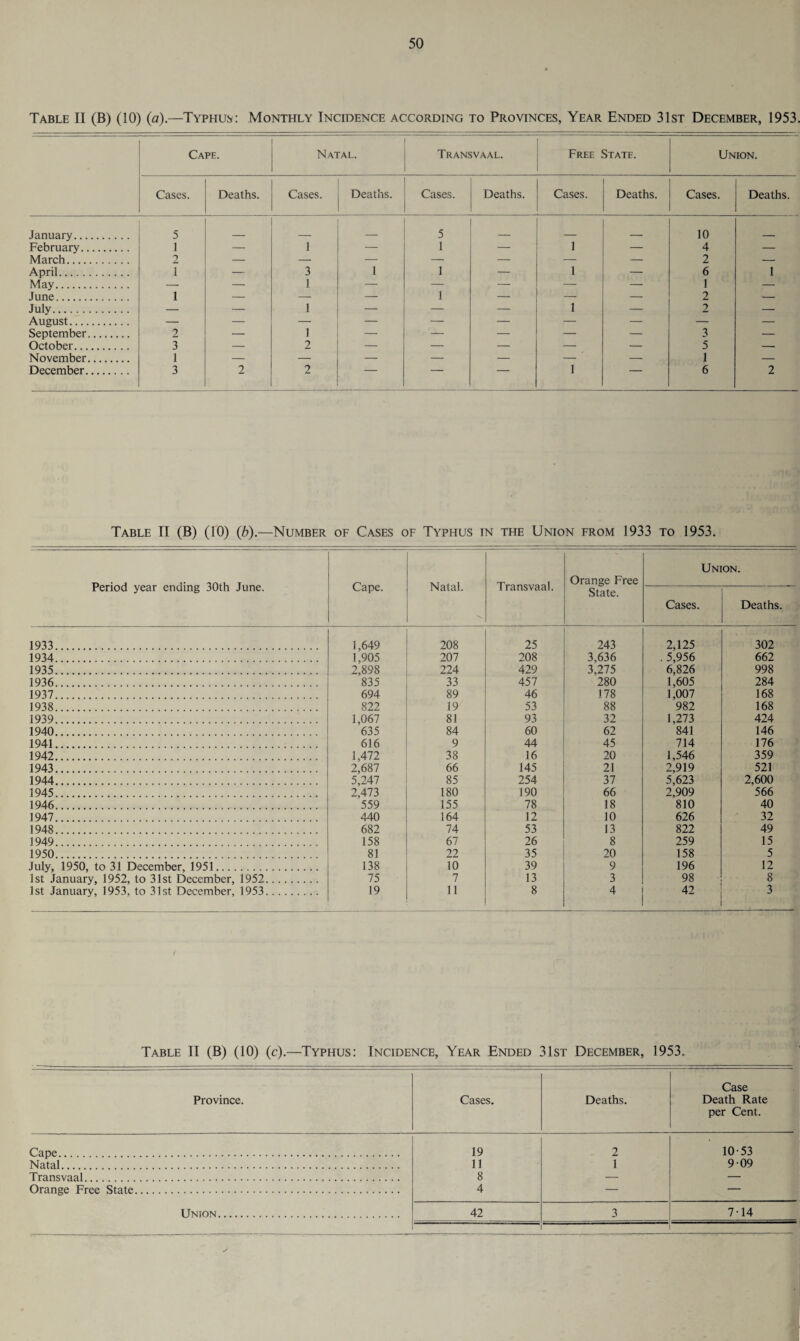 Table II (B) (10) (a).—Typhus: Monthly Incidence according to Provinces, Year Ended 31st December, 1953. Cape. Natal. Transvaal. Free State. Union. Cases. Deaths. Cases. Deaths. Cases. Deaths. Cases. Deaths. Cases. Deaths. January. 5 5 _ _ _ 10 February. 1 — 1 — 1 — 1 — 4 — March. 2 — — — — — — — 2 — April. 1 — 3 1 1 — 1 — 6 1 May. — — 1 — — — — — 1 — June. 1 — — — 1 — — — 2 — July. August. September. — — 1 — — — 1 — 2 — 2 — 1 — — — — — 3 — October. 3 — 2 — — — — •— 5 — November. 1 — — — — — — — 1 — December. 3 2 2 1 — 6 2 Table II (B) (10) (b).—Number of Cases of Typhus in the Union from 1933 to 1953. Period year ending 30th June. Cape. Natal. Transvaal. Orange Free State. Union. Cases. Deaths. 1933. 1,649 208 25 243 2,125 302 1934. 1,905 207 208 3,636 . 5,956 662 1935. 2,898 224 429 3,275 6,826 998 1936. 835 33 457 280 1,605 284 1937. 694 89 46 178 1,007 168 1938. 822 19 53 88 982 168 1939. 1,067 81 93 32 1,273 424 1940. 635 84 60 62 841 146 1941. 616 9 44 45 714 176 1942. 1,472 38 16 20 1,546 359 1943. 2,687 66 145 21 2,919 521 1944. 5,247 85 254 37 5,623 2,600 1945. 2,473 180 190 66 2,909 566 1946. 559 155 78 18 810 40 1947. 440 164 12 10 626 32 1948. 682 74 53 13 822 49 1949. 158 67 26 8 259 15 1950. 81 22 35 20 158 5 July, 1950, to 31 December, 1951. 138 10 39 9 196 12 1st January, 1952, to 31st December, 1952. 75 7 13 3 98 8 1st January, 1953, to 31st December, 1953. 19 11 8 4 42 3 Table II (B) (10) (c).—Typhus: Incidence, Year Ended 31st December, 1953. Province. Cases. Deaths. Case Death Rate per Cent. 19 2 10 53 11 1 9 09 Transvaal. 8 — — Orange Free State. 4 — — ■