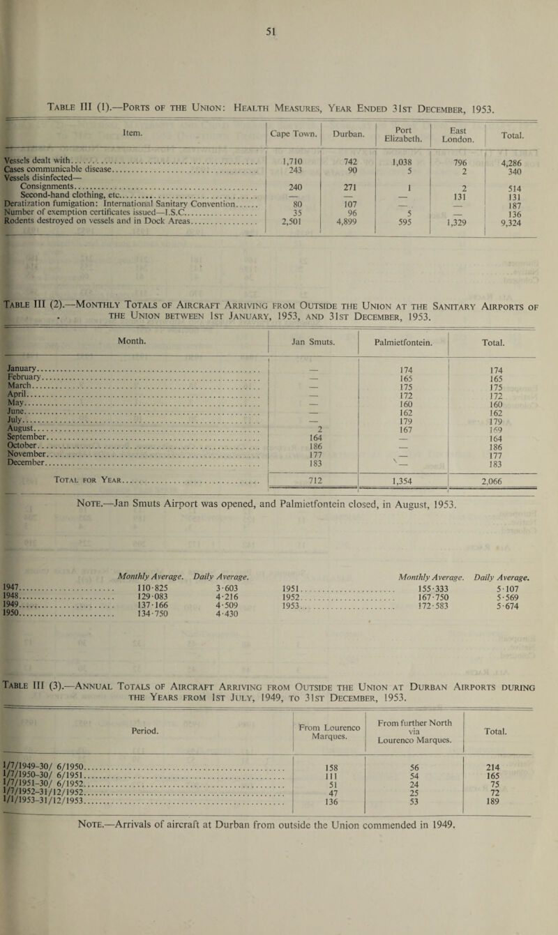 Table III (I).—Ports of the Union: Health Measures, Year Ended 31st December, 1953. Item. Cape Town. Durban. Port Elizabeth. East London. Total. Vessels dealt with. 1,710 742 1,038 796 4,286 Cases communicable disease. 243 90 5 2 340 Vessels disinfected— Consignments. 240 271 1 2 514 Second-hand clothing, etc. — — 131 131 Deratization fumigation: international Sanitary Convention. 80 107 _ 187 Number of exemption certificates issued—I.S.C. 35 96 5 136 Rodents destroyed on vessels and in Dock Areas. 2,501 4,899 595 1,329 9,324 Table III (2).—Monthly Totals of Aircraft Arriving from Outside the Union at the Sanitary Airports of the Union between 1st January, 1953, and 31st December, 1953. Month. Jan Smuts. Palmietfontein. Total. January. 174 174 February. — 165 165 March. — 175 175 — 172 172 — 160 160 — 162 162 — 179 179 August. 2 167 169 September. 164 164 October. 186 186 November. 177 177 December. 183 \ _ 183 Total for Year. 712 1,354 2,066 Note.—Jan Smuts Airport was opened, and Palmietfontein closed, in August, 1953. Monthly Average. Daily Average. Monthly Average. Daily Average. 1947. . 110-825 3-603 1951. . 155-333 5-107 1948. . 129-083 4-216 1952. . 167-750 5-569 1949. . 137-166 4-509 1953. . 172-583 5-674 1950. . 134-750 4-430 Table III (3).—Annual Totals of Aircraft Arriving from Outside the Union at Durban Airports during the Years from 1st July, 1949, to 31st December, 1953. Period. From Lourenco Marques. From further North via Lourenco Marques. Total. 1/7/1949-30/ 6/1950. 158 56 214 1/7/1950-30/ 6/1951. 111 54 165 1/7/1951-30/ 6/1952. 51 24 75 1/7/1952-31/12/1952. 47 25 72 1/1/1953-31/12/1953. 136 53 189 Note.—Arrivals of aircraft at Durban from outside the Union commended in 1949.