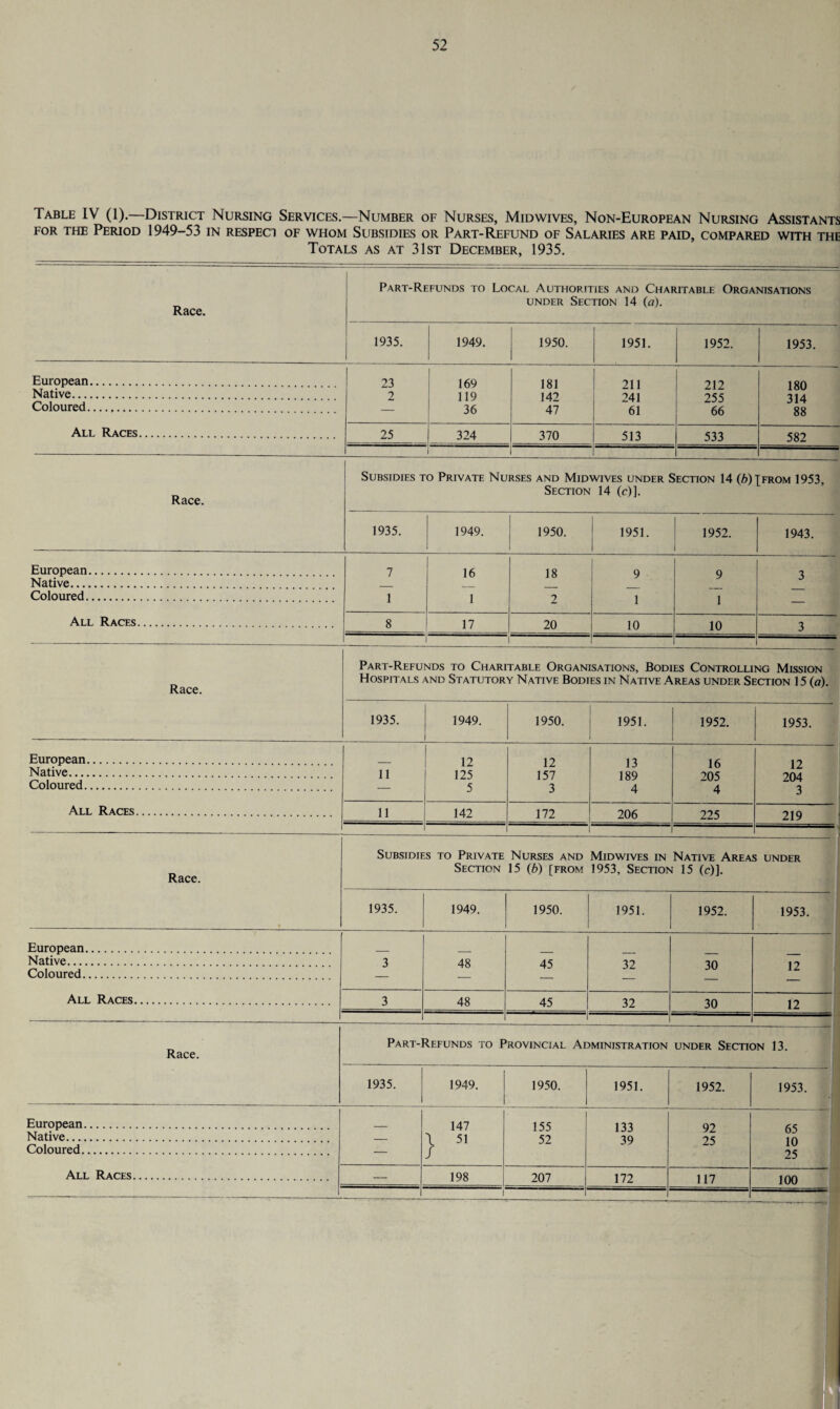 Table IV (1).—District Nursing Services.—Number of Nurses, Midwives, Non-European Nursing Assistants for the Period 1949-53 in respect of whom Subsidies or Part-Refund of Salaries are paid, compared with the Totals as at 31st December, 1935. Race. Race. Part-Refunds to Local Authorities and Charitable Organisations under Section 14 (a). 1935. 1949. 1950. 1951. 1952. 1953. European. 23 169 181 211 212 180 Native. 2 119 142 241 255 314 Coloured. — 36 47 61 66 88 All Races. 25 324 370 513 533 582 1 Subsidies to Private Nurses and Midwives under Section 14 (6)Tfrom 1953 Section 14 (c)]. Race. 1935. 1949. 1950. 1951. 1952. 1943. European. 7 16 18 9 9 3 Native. __ Coloured. 1 1 2 1 1 — All Races. 8 17 20 10 10 3 Part-Refunds to Charitable Organisations, Bodies Controlling Mission Hospitals and Statutory Native Bodies in Native Areas under Section 15 (a). 1935. 1949. 1950. 1951. 1952. 1953. European. Native. Coloured. All Races. 11 12 125 5 12 157 3 13 189 4 16 205 4 12 204 3 11 142 172 206 225 219 Subsidies to Private Nurses and Midwives in Native Areas under Race. Section 15 (b) [from 1953, Section 15 (c)]. 1935. 1949. 1950. 1951. 1952. 1953. European. Native. 3 48 45 32 30 12 Coloured. — — All Races. 3 48 45 32 30 12 Part-Refunds to Provincial Administration under Section 13 Race. 1935. 1949. 1950. 1951. 1952. 1953. European. 147 j 155 133 92 65 Native. — \ 51 52 39 25 10 Coloured. — / 25 All Races. — 198 207 172 117 100 . i “ ..