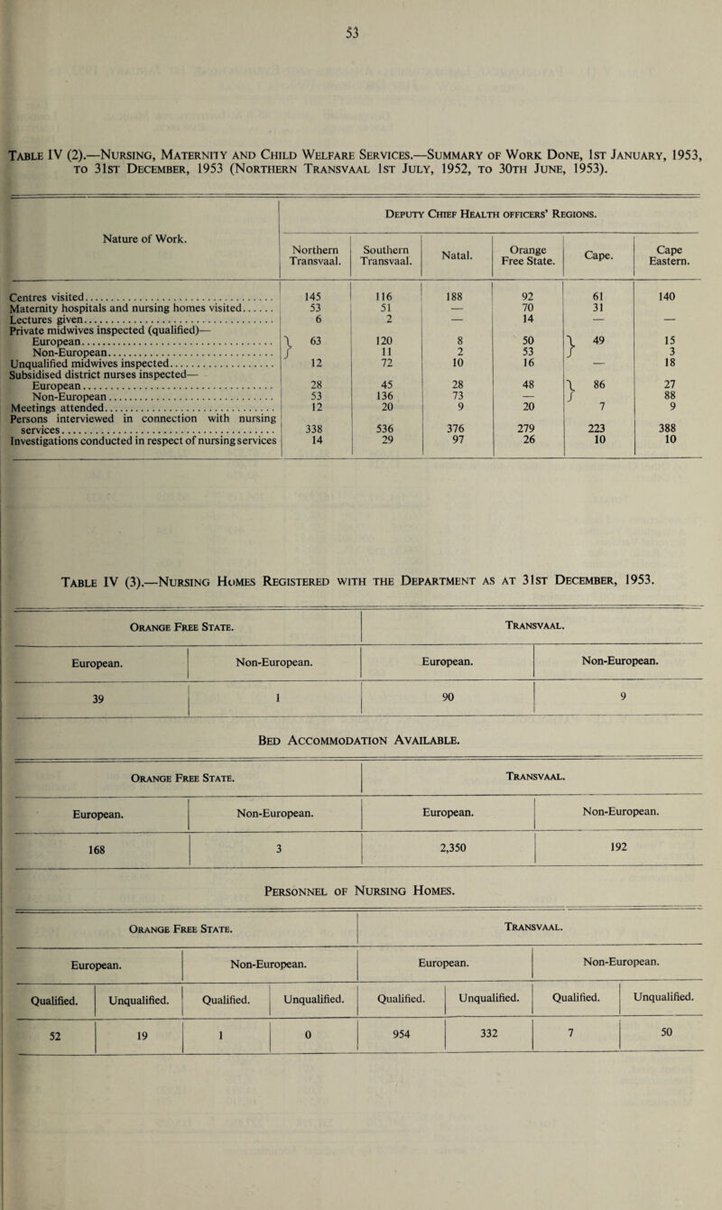 Table IV (2).—Nursing, Maternity and Child Welfare Services.—Summary of Work Done, 1st January, 1953, to 31st December, 1953 (Northern Transvaal 1st July, 1952, to 30th June, 1953). Deputy Chief Health officers’ Regions. Nature of Work. Northern Southern Natal. Orange Cape. Cape Transvaal. Transvaal. Free State. Eastern. Centres visited. 145 116 188 92 61 140 Maternity hospitals and nursing homes visited. 53 51 — 70 31 Lectures given. Private midwives inspected (qualified)— 6 2 — 14 — -- European. \ 63 120 8 50 \ 49 15 Non-European. / 11 2 53 J 3 Unqualified midwives inspected. Subsidised district nurses inspected— 12 72 10 16 18 European. 28 45 28 48 \ 86 27 Non-European. 53 136 73 — J 88 Meetings attended. Persons interviewed in connection with nursing 12 20 9 20 7 9 services. 338 536 376 279 223 388 Investigations conducted in respect of nursing services 14 29 97 26 10 10 Table IV (3).—Nursing Homes Registered with the Department as at 31st December, 1953. Orange Free State. Transvaal. European. Non-European. European. Non-European. 39 1 90 9 Bed Accommodation Available. Orange Free State. Transvaal. European. Non-European. European. Non-European. 168 3 2,350 192 Personnel of Nursing Homes. Orange Free State. Transvaal. European. Non-European. European. Non-European. Qualified. Unqualified. Qualified. Unqualified. Qualified. Unqualified. Qualified. Unqualified. 52 19 1 0 954 332 7 50