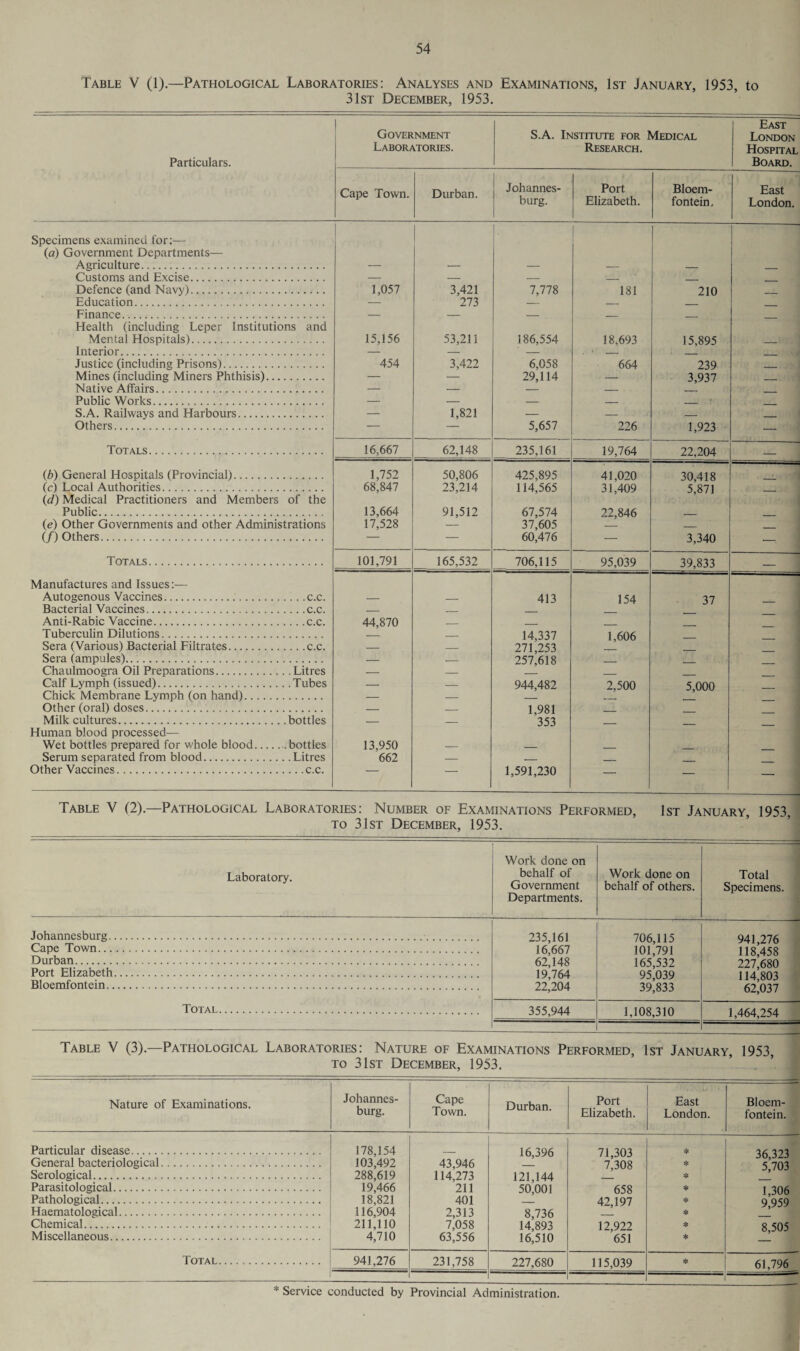 Table V (1).—Pathological Laboratories: Analyses and Examinations, 1st January, 1953, to 31st December, 1953. Particulars. Government Laboratories. S.A. Institute for Medical Research. East London Hospital Board. Cape Town. Durban. Johannes¬ burg. Port Elizabeth. Bloem¬ fontein, East London. Specimens examined for:— (a) Government Departments— Agriculture. — ■— — — _ _ Customs and Excise. — — — — . Defence (and Navy). 1,057 3,421 7,778 181 210 Education. — 273 — — _ Finance. Health (including Leper Institutions and — — — — — — Mental Hospitals). 15,156 53,211 186,554 18,693 15,895 _ Interior. — — — . ' - Justice (including Prisons). 454 3,422 6,058 664 239 _ Mines (including Miners Phthisis)... — — 29,114 — 3,937 _ Native Affairs. — — — — _ Public Works. — — — — _ ' S.A. Railways and Harbours. — 1,821 — — — _ Others. — — 5,657 226 1,923 •— Totals. 16,667 62,148 235,161 19,764 22,204 — (b) General Hospitals (Provincial). 1,752 50,806 425,895 41,020 30,418 (c) Local Authorities. Cd) Medical Practitioners and Members of the 68,847 23,214 114,565 31,409 5,871 —• Public. 13,664 91,512 67,574 22,846 r (e) Other Governments and other Administrations 17,528 — 37,605 _ (/) Others. — — 60,476 — 3,340 — Totals. 101,791 165,532 706,115 95,039 39,833 — Manufactures and Issues:— Autogenous Vaccines... ... .c.c. — — 413 154 37 Bacterial Vaccines. ... .c.c. — _ _ Anti-Rabic Vaccine. ... .c.c. 44,870 _ . Tuberculin Dilutions. _ 14,337 1,606 Sera (Various) Bacterial Filtrates. ... .c.c. — — 271,253 Sera (ampules). — — 257,618 _ Chaulmoogra Oil Preparations. . Litres — — — _ Calf Lymph (issued). .Tubes — — 944,482 2,500 5,000 Chick Membrane Lymph (on hand). — — _ Other (oral) doses. — — 1,981 _ Milk cultures. . bottles — _ 353 _ Human blood processed— Wet bottles prepared for whole blood. . bottles 13,950 — _ _ Serum separated from blood. Litres 662 — , _ Other Vaccines. T — 1,591,230 — — — Table V (2).—Pathological Laboratories: Number of Examinations Performed, 1st January, 1953, to 31st December, 1953. Laboratory. Work done on behalf of Government Departments. Work done on behalf of others. Total Specimens. Johannesburg. Cape Town. Port Elizabeth. Bloemfontein. Total. 235,161 16,667 62,148 19,764 22,204 706,115 101,791 165,532 95,039 39,833 941,276 118,458 227,680 114,803 62,037 355,944 1,108,310 1,464,254 Table V (3).—Pathological Laboratories: Nature of Examinations Performed, 1st January, 1953, to 31st December, 1953. Nature of Examinations. Johannes¬ burg. Cape Town. Durban. Port Elizabeth. East London. Bloem¬ fontein. Particular disease. 178,154 16,396 71,303 * 36,323 General bacteriological. 103,492 43,946 _ 7,308 * 5*703 Serological. 288,619 114,273 121,144 _ * Parasitological. 19,466 211 50,001 658 * 1,306 Pathological. 18,821 401 — 42,197 * 9,959 Haematological. 116,904 2,313 8,736 _ * Chemical. 211,110 7,058 14,893 12,922 * 8,505 Miscellaneous. 4,710 63,556 16,510 651 * Total. 941,276 231,758 227,680 115,039 * 61,796 Service conducted by Provincial Administration.