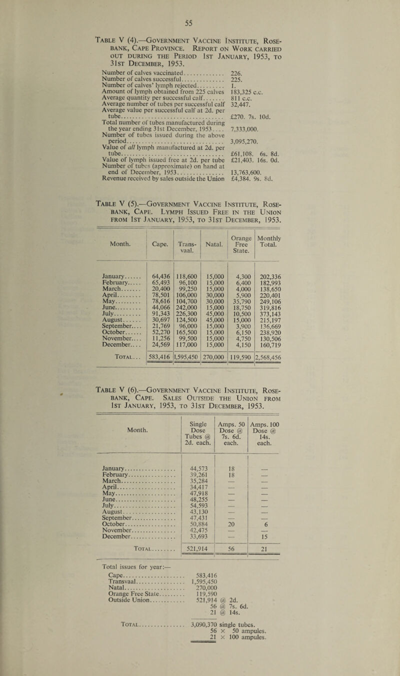 Table V (4).—Government Vaccine Institute, Rose- bank, Cape Province. Report on Work carried OUT DURING THE PERIOD 1ST JANUARY, 1953, TO 31st December, 1953. Number of calves vaccinated. 226. Number of calves successful. 225. Number of calves’ lymph rejected. 1. Amount of lymph obtained from 225 calves 183,325 c.c. Average quantity per successful calf. 811 c.c. Average number of tubes per successful calf 32,447. Average value per successful calf at 2d. per tube. £270. 7s. lOd. Total number of tubes manufactured during the year ending 31st December, 1953_ 7,333,000. Number of tubes issued during the above period. 3,095,270. Value of all lymph manufactured at 2d. per tube. £61,108. 6s. 8d. Value of lymph issued free at 2d. per tube £21,403. 16s. Od. Number of tubes (approximate) on hand at end of December, 1953. 13,763,600. Revenue received by sales outside the Union £4,384. 9s. 8d. Table V (5).—Government Vaccine Institute, Rose- bank, Cape. Lymph Issued Free in the Union from 1st January, 1953, to 31st December, 1953. Month. Cape. Trans¬ vaal. Natal. Orange Free State. Monthly Total. January. 64,436 118,600 15,000 4,300 202,336 February. 65,493 96,100 15,000 6,400 182,993 March. 20,400 99,250 15,000 4,000 138,650 April. 78,501 106,000 30,000 5,900 220,401 May. 78,616 104,700 30,000 35,790 249,106 June. 44,066 242,000 15,000 18,750 319,816 July. 91,343 226,300 45,000 10,500 373,143 August. 30,697 124,500 45,000 15,000 215,197 September_ 21,769 96,000 15,000 3,900 136,669 October. 52,270 165,500 15,000 6,150 238,920 November.... 11,256 99,500 15,000 4,750 130,506 December.... 24,569 117,000 15,000 4,150 160,719 Total ... 583,416 1,595,450 270,000 119,590 2,568,456 Table V (6).—Government Vaccine Institute, Rose- bank, Cape. Sales Outside the Union from 1st January, 1953, to 31st December, 1953. Month. Single Dose Tubes @ 2d. each. Amps. 50 Dose @ 7s. 6d. each. Amps. 100 Dose @ 14s. each. January. 44,573 18 February. 39,261 18 -- March. 35,284 — _ April. 34,417 — -- May. 47,918 — — June. 48,255 — _ July. 54,593 — — August. 43,130 — -. September. 47,431 — -- October. 50,884 20 6 November. 42,475 — __ December. 33,693 — 15 Total. 521,914 56 21 Total issues for year:— Cape. Transvaal. Natal. Orange Free State. Outside Union. Total 583,416 1,595,450 270,000 119,590 521,914 @ 2d. 56 @ 7s. 6d. 21 @ 14s. 3,090,370 single tubes. 56 x 50 ampules. 21 x 100 ampules.