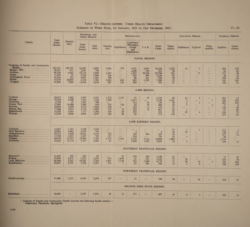 Fable VI.—Health Centres: Union Health Department. Summary of Work Done, 1st January, 1953 to 31st December, 1953. 57—58 Centre. Total Atten¬ dances. Domici¬ liary. Maternal and Child Health. Preventative. Infectious Disease. Venereal Disease. Total Atten¬ dances. Anti- natal. Vaccina¬ tion. Diphtheria. Combined Whooping Cough and Diphtheria. T.A.B. Total Cases. Tuber¬ culosis. Diphtheria. Typhoid. Polio¬ myelitis. Syphilis. f Gono¬ rrhoea. *Institute of Family and Community Health. Botha’s Hill. Gcilima. Ixopo. Nottingham Road. Polela. Tongaat. Cradock. George. Gordonia. Grassy Park. Knysna. Mossel Bay. Stellenbosch. Walmer. Adelaide. Fort Beaufort. Grahamstown. Sandflats. Umtata. Zwelitsha. Bloemhof.. Evaton. Lady Selborne. Randfontein. Bushbuckridge. Bethlehem. NATAL REGION. 242,313 26,261 80,149 11,659 14,410 35,070 41,690 108,553 471 9,842 55 232 10,094 7,094 31,685 2,341 32,170 2,530 4,921 4,138 11,618 9,083 790 3,999 1,909 1,281 1,762 2,856 3,664 1,819 184 709 5,162 267 370 410 135 3,191 *168 k 653 '325 86 652 385 6,301 144 20,296 689 161 1,285 16,526 312 22,768 1,198 956 7,509 787 1,225 26 181 67 30 55 27 16 5 17 — 289 44 723 30 208 141 199 332 62 48 16 34 241 51 CAPE REGION. 36,672 35,559 6,703 37,001 16,043 17,864 33,282 32,344 3,442 3,180 21 19,486 2,508 3,015 4,241 9,666 2,699 7,582 1,015 3,688 4,970 5,170 7,173 6,008 2,091 1,725 348 614 1,622 1,823 1,382 1,657 1,275 1,109 215 150 272 165 162 1,131 129 55 20 48 91 1,017 112 63 312 322 233 65 59 26 59 12 18 2,556 2,126 138 466 474 667 418 275 86 1,341 50 59 35 28 96 170 33 3 2 2 1 10 5 5 4 1 2 302 106 302 71 138 91 136 235 12 182 132 8 48 69 75 43 CAPE EASTERN REGION. 12,667 18,091 63,572 12,704 44,876 35,242 1,501 4,961 1,630 1,815 12,557 11,774 4,198 6,595 23,021 1,307 29,686 4,767 1,018 342 4,576 707 5,782 2,891 247 217 2,125 85 1,581 4 516 534 2,256 2,486 849 4,132 1,932 4 161 751 10,094 4,503 15 56 33 53 3,604 34 1 10 1 5 1 — 111 158 557 58 2,719 189 3 11 12 13 SOUTHERN TRANSVAAL REGION. 11,858 27,039 80,440 29,967 190 9,273 2,332 2,721 363 1,335 10,282 5,356 65 1,335 3,704 2,287 952 1,007 276 45 1,039 1,149 1 534 21 182 65 569 213 1,840 202 1,148 2,225 4,178 544 21 23 72 15 10 36 2 19 6 1 77 323 781 784 22 76 202 149 NORTHERN TRANSVAAL REGION. 17,968 1,513 4,763' 2,294 147 •— 51 198 24 16 316 95 ORANGE FREE STATE REGION. 14,644 — 5,343 1,934 48 72 377 — 497 19 4 3 — 352 13 * Institute of Family and Community Health includes the following health centres:— Clairwood, Newlands, Springfield. 1120