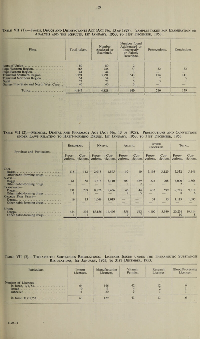 Table VII (1).—Foods, Drugs and Disinfectants Act (Act No. 13 of 1929). Samples taken for Examination or Analysis and the Results, 1st January, 1953, to 31st December, 1953. Place. Total taken. Number Analysed or Examined. Number found Adulterated or Incorrectly or Falsely Described. Prosecutions. Convictions. Ports of Union. 80 1 80 2 Cape Western Region. 765 746 77 32 32 Cape Eastern Region. 44 44 3 — — Transvaal Southern Region. 3,791 3,791 543 174 141 Transvaal Northern Region. 54 54 7 7 5 Natal. 73 73 5 3 1 Orange Free State and North West Cape... 40 40 | 3 — Total. 4,847 | 4,828 640 216 179 -1-■—|- i Table VII (2).—Medical, Dental and Pharmacy Act (Act No. 13 of 1928). Prosecutions and Convictions under Laws relating to Habit-forming Drugs, 1st January, 1953, to 31st December, 1953. European. Native. Asiatic. Other Coloured. Total. Province and Particulars. Prose¬ cutions. 1 | Con¬ victions. i Prose¬ cutions. Con¬ victions. Prose¬ cutions. Con¬ victions. Prose¬ cutions. Con¬ victions. Prose¬ cutions. Con¬ victions. Cape— Dagga. 116 112 2,013 1,895 10 10 3,193 3,129 5,332 5,146 Other habit-forming drugs. — — — — — — — — Natal— Dagga. 61 58 3,218 3,110 500 489 221 208 4,000 3,865 Other habit-forming drugs. — — — — 2 2 — — 2 2 Transvaal— Dagga. 231 209 8,876 8,466 46 44 632 599 9,785 9,318 Other habit-forming drugs. 1 1 — — 7 5 — — 8 6 Orange Free State— Dagga. 16 13 1,049 1,019 — — 54 53 1,119 1,085 Other habit-forming drugs. — — — — — — — — Union— Dagga. 424 392 15,156 14,490 556 543 4,100 3,989 20,236 19,414 Other habit-forming drugs. 1 1 — — 9 7 — — 10 8 .. Table VII (3).—Therapeutic Substances Regulations. Licences Issued under the Therapeutic Substances Regulations, 1st January, 1953, to 31st December, 1953. Particulars. Import Licences. Manufacturing Licences. Vitamin Permits. Research Licences. Blood Processing Licences. Number of Licences— in force. 1/1/53. 64 146 42 12 6 issued. 10 13 4 *> 1 cancelled. 11 30 3 T 1 in force 31/12/53;. 63 129 43 13 6 1120-1