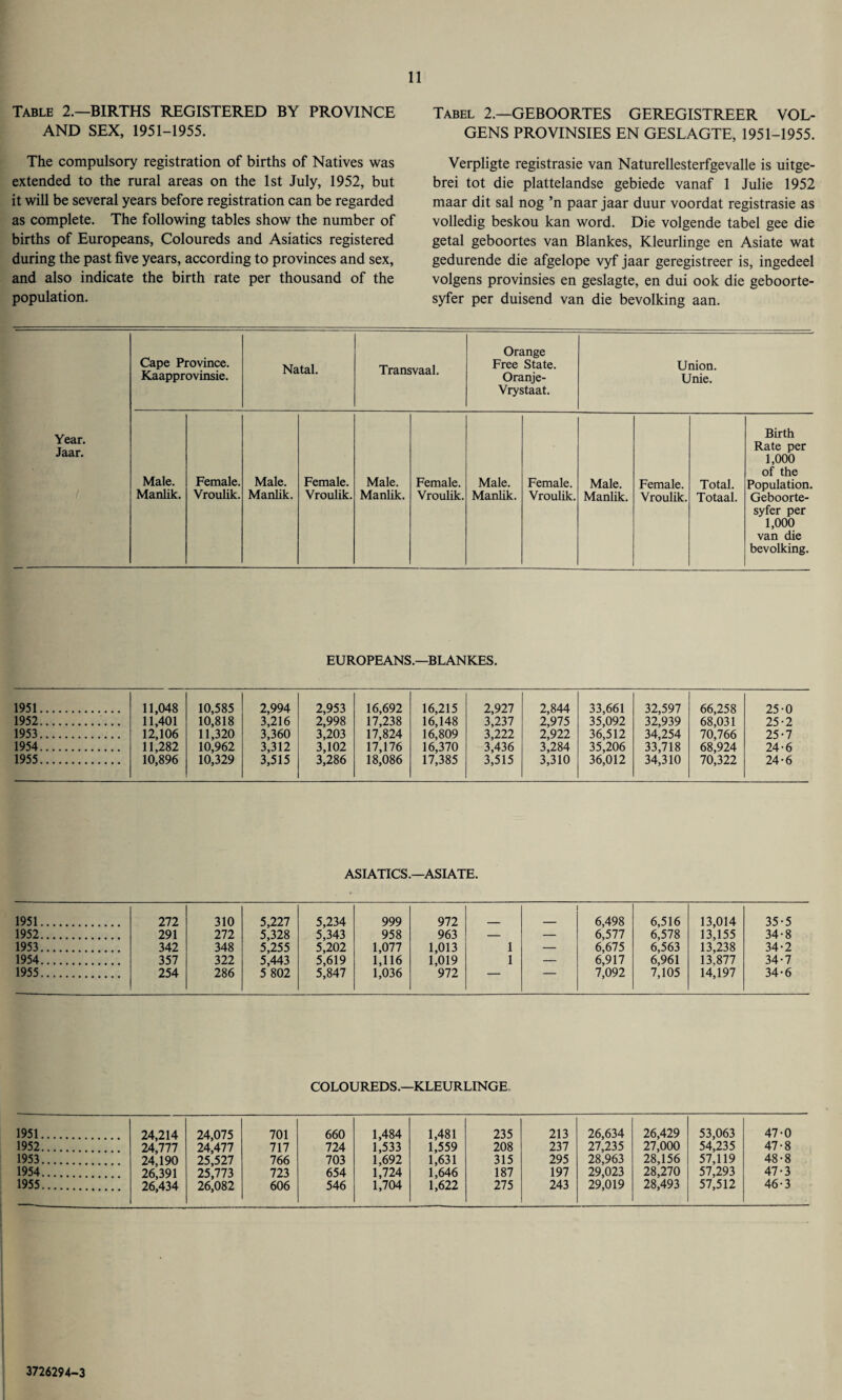Table 2.—BIRTHS REGISTERED BY PROVINCE AND SEX, 1951-1955. The compulsory registration of births of Natives was extended to the rural areas on the 1st July, 1952, but it will be several years before registration can be regarded as complete. The following tables show the number of births of Europeans, Coloureds and Asiatics registered during the past five years, according to provinces and sex, and also indicate the birth rate per thousand of the population. Tabel 2.—GEBOORTES GEREGISTREER VOL- GENS PROVINSIES EN GESLAGTE, 1951-1955. Verpligte registrasie van Naturellesterfgevalle is uitge- brei tot die plattelandse gebiede vanaf 1 Julie 1952 maar dit sal nog ’n paar jaar duur voordat registrasie as volledig beskou kan word. Die volgende tabel gee die getal geboortes van Blankes, Kleurlinge en Asiate wat gedurende die afgelope vyf jaar geregistreer is, ingedeel volgens provinsies en geslagte, en dui ook die geboorte- syfer per duisend van die bevolking aan. Cape Province. Kaapprovinsie. Natal. Transvaal. Orange Free State. Oranje- Vrystaat. Union. Unie. Year. Jaar. Male. Manlik. Female. Vroulik. Male. Manlik. Female. Vroulik. Male. Manlik. Female. Vroulik. Male. Manlik. Female. Vroulik. Male. Manlik. Female. Vroulik. Total. Totaal. Birth Rate per 1,000 of the Population. Geboorte- syfer per 1,000 van die bevolking. EUROPEANS.—BLANKES. 1951. 11,048 10,585 2,994 2,953 16,692 16,215 2,927 2,844 33,661 32,597 66,258 25-0 1952. 11,401 10,818 3,216 2,998 17,238 16,148 3,237 2,975 35,092 32,939 68,031 25-2 1953. 12,106 11,320 3,360 3,203 17,824 16,809 3,222 2,922 36,512 34,254 70,766 25-7 1954. 11,282 10,962 3,312 3,102 17,176 16,370 3,436 3,284 35,206 33,718 68,924 24-6 1955. 10,896 10,329 3,515 3,286 18,086 17,385 3,515 3,310 36,012 34,310 70,322 24-6 ASIATICS.—ASIATE. 1951. 272 310 5,227 5,234 999 972 6,498 6,516 13,014 35-5 1952. 291 272 5,328 5,343 958 963 — — 6,577 6,578 13,155 34-8 1953. 342 348 5,255 5,202 1,077 1,013 1 — 6,675 6,563 13,238 34-2 1954. 357 322 5,443 5,619 1,116 1,019 1 — 6,917 6,961 13,877 34-7 1955. 254 286 5 802 5,847 1,036 972 — — 7,092 7,105 14,197 34-6 COLOUREDS.—KLEURLINGE 1951. 24,214 24,075 701 660 1,484 1,481 235 213 26,634 26,429 53,063 47-0 1952. 24,777 24,477 717 724 1,533 1,559 208 237 27,235 27,000 54,235 47-8 1953. 24,190 25,527 766 703 1,692 1,631 315 295 28,963 28,156 57,119 48-8 1954. 26,391 25,773 723 654 1,724 1,646 187 197 29,023 28,270 57,293 47-3 1955. 26,434 26,082 606 546 1,704 1,622 275 243 29,019 28,493 57,512 46-3 3726294-3