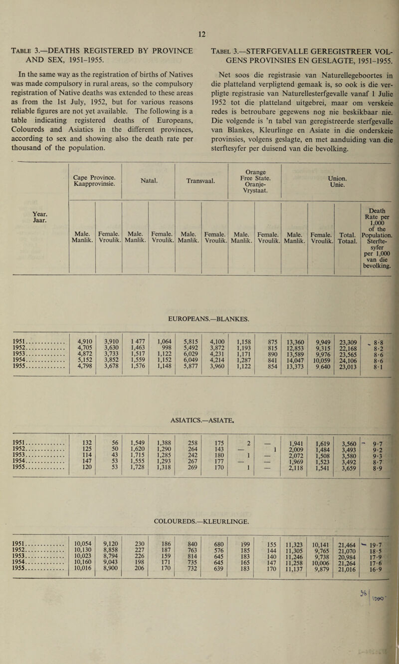 Table 3.—DEATHS REGISTERED BY PROVINCE AND SEX, 1951-1955. In the same way as the registration of births of Natives was made compulsory in rural areas, so the compulsory registration of Native deaths was extended to these areas as from the 1st July, 1952, but for various reasons reliable figures are not yet available. The following is a table indicating registered deaths of Europeans, Coloureds and Asiatics in the different provinces, according to sex and showing also the death rate per thousand of the population. Tabel 3.—STERFGEVALLE GEREGISTREER VOL- GENS PROVINSIES EN GESLAGTE, 1951-1955. Net soos die registrasie van Naturellegeboortes in die platteland verpligtend gemaak is, so ook is die ver- pligte registrasie van Naturellesterfgevalle vanaf 1 Julie 1952 tot die platteland uitgebrei, maar om verskeie redes is betroubare gegewens nog nie beskikbaar nie. Die volgende is ’n tabel van geregistreerde sterfgevalle van Blankes, Kleurlinge en Asiate in die onderskeie provinsies, volgens geslagte, en met aanduiding van die sterftesyfer per duisend van die bevolking. Cape Province. Kaapprovinsie. Natal. Transvaal. Orange Free State. Oranje- Vrystaat. Union. Unie. Year. Jaar. Male. Manlik. Female. Vroulik. Male. Manlik. Female. Vroulik. Male. Manlik. Female. Vroulik. Male. Manlik. Female. Vroulik. Male. Manlik. Female. Vroulik. Total. Totaal. Death Rate per 1,000 of the Population. Sterfte¬ syfer per 1,000 van die bevolking. EUROPEANS.—BLANKES. 1951. 4,910 3,910 1 477 1,064 5,815 4,100 1,158 875 13,360 9,949 23,309 „ 8 8 1952. 4,705 3,630 1,463 998 5,492 3,872 1,193 815 12,853 9,315 22,168 8 2 1953. 4,872 3,733 1,517 1,122 6,029 4,231 1,171 890 13,589 9,976 23,565 8 6 1954. 5,152 3,852 1,559 1,152 6,049 4,214 1,287 841 14,047 10,059 24,106 8 6 1955. 4,798 3,678 1,576 1,148 5,877 3,960 1,122 854 13,373 9.640 23,013 8 1 ASIATICS.—ASIATE. 1951. 132 56 1,549 1,388 258 175 2 1,941 1,619 3,560 ~ 9-7 1952. 125 50 1,620 1,290 264 143 — 1 2,009 1,484 3,493 9-2 1953. 114 43 1,715 1,285 242 180 1 — 2,072 1,508 3,580 9-3 1954. 147 53 1,555 1,293 267 177 — — 1,969 1,523 3,492 8-7 1955. 120 53 1,728 1,318 269 170 1 — 2,118 1,541 3,659 8-9 COLOUREDS.—KLEURLINGE. 1951. 10,054 9,120 230 186 840 680 199 155 11,323 10,141 21,464 *■ 19-7 1952. 10,130 8,858 227 187 763 576 185 144 11,305 9,765 21,070 18-5 1953. 10,023 8,794 226 159 814 645 183 140 11,246 9,738 20,984 17-9 1954. 10,160 9,043 198 171 735 645 165 147 11,258 10,006 21,264 17-6 1955. 10,016 8,900 206 170 732 639 183 170 11,137 9,879 21,016 16-9 IW