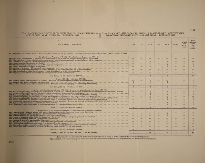 iy—20 Table 8.—EUROPEAN DEATHS FROM PUERPERAL CAUSES, REGISTERED BY AGE GROUPS, YEAR ENDED 31st DECEMBER, 1955. Tabel 8.—BLANKE STERFGEVALLE WEENS KRAAMOORSAKE, GEREGISTREER VOLGENS OUDERDOMSGROEPE, JAAR GEEINDIG 31 DESEMBER 1955. Cause of Death.—Doodsoorsaak. XI.—Deliveries and Complications of Pregnancy, Childbirth and the Puerperium.—Geboortes en Komplikasies van Swangerskap, Bevalling en Kraamtyd. Complications of Pregnancy (640-649).—Komplikasies van Swangerskap (640-649). 640 Pyelitis and pyelonephritis of pregnancy—Nierbekkenontsteking en nier- en nierbekkenontsteking van swangerskap. 641 Other infections of genito-urinary tract during pregnancy—Ander besmettings van die geslagsurinekanaal tydens swangerskap. 642 Toxaemias of pregnancy—Bloedvergiftiging van swangerskap. 643 Placenta praevia—Moederkoekvoorligging....... 644 Other haemorrhage of pregnancy—Ander bloedings van swangerskap. 645 Ectopic pregnancy—Ektopiese swangerskap. 646 Anaemia of pregnancy—Bloedarmoede van swangerskap. 647 Pregnancy with malposition of foetus in uterus—Swangerskap met verkeerde ligging van vrug in baarmoeder. 648 Other complications arising from pregnancy—Ander komplikasies as gevolg van swangerskap. 649 Pregnancy associated with other conditions—Swangerskap saam met ander toestande. Sub-Total, 640-649—Subtotaal, 640-649. Abortion (650-652).—Miskraam (650-652). 650 Abortion without mention of sepsis or toxaemia—Miskraam sonder melding van besmetting of bloedvergiftiging. 651 Abortion with sepsis—Miskraam met besmetting...... 652 Abortion with toxaemia, without mention of sepsis—Miskraam met bloedvergiftiging, sonder melding van besmetting. Sub-Total, 650-652—Subtotaal, 650-652. Delivery with Specified Complication (670-678).—Geboorte met gespesifiseerde komplikasie (670-678). 670 Delivery complicated by placenta praevia or antepartum haemorrhage—Geboorte gekompliseer deur moederkoekvoorligging of voorgeboortelike bloeding. 671 Delivery complicated by retained placenta—Geboorte gekompliseer deur agtergeblewe moederkoek. 672 Delivery complicated by other postpartum haemorrhage—Geboorte gekompliseer deur ander nageboortelike bloeding. 673 Delivery complicated by abnormality of bony pelvis—Geboorte bekompliseer deur abnormaliteit van benige bekken... 674 Delivery complicated by disproportion or malposition of foetus—Geboorte gekompliseer deur oneweredige proporsies of verkeerde ligging van vrug. 675 Dlivery complicated by prolonged labour of other origin—Geboorte gekompliseer deur langdurige bevalling weens ander oorsaak. 676 Delivery with laceration of perineum, without mention of other laceration—Geboorte met skeuring van bilnaat, sonder tekens van ander skeuring. 677 Delivery with other trauma—Geboorte met ander beserings. 678 Delivery with other complications of childbirth—Geboorte met ander komplikasies van bevalling. Sub-Total, 670-678—Subtotaal, 670-678. Complications of the Puerperium (680-689).—Komplikasies van die kraamtyd (680-689). 680 Puerperal urinary infection without other sepsis—Nageboortelike urinere besmetting sonder ander besmetting. 681 Sepsis of childbirth and the puerperium—Besmetting van bevalling en kraamtyd. 682 Puerperal phlebitis and thrombosis—Nageboortelike flebitis en trombose. 683 Pyrexia of unknown origin during the puerperium—Koors van onbekende oorsprong gedurende die kraamtyd. 684 Puerperal pulmonary embolism—Nageboortelike longembolie. 685 Puerperal eclampsia—Nageboortelike eklampsie.. 686 Other forms of puerperal toxaemia—Ander vorms v an nageboortelike bloedvergiftiging. 687 Cerebral haemorrhage in the puerperium—Harsingbloeding in die kraamtyd.•. 688 Other and unspecified complications of the puerperium—Ander en ongespesifiseerde komplikasies van die kraamtyd. 689 Mastitis and other disorders of lactation—Mastitis en ander steurings van die melktydperk. Sub-Total, 680-689—Subtotaal, 680-689. TOTAL, CLASS XI, 640-689—TOTAAL, KLAS XI, 640-689. 15-19. 1 20-24. 25-29. 30-34. 35-39. 40-44. 45 and over. 45 en ouer. Total All Ages. Totaal alle ouder- domme. 1 1 1 1 II 1 1 1 1 1 1 1 2 1 6 1 1 1111^11111 1 1 1 1 1 II 1 1 1 { 10 2 3 — 1 2 3 8 1 — 15 1 — 1 1 — 2 1 — 2 4 1 — 2 — 2 1 — 6 II 1 1 1 1 I 1 1 1 1 2 1 4 1 1 2 1 1 1 1 1 1 1 1 1 1 1 1 1 1 1 1 1 1 1 5 1 8 4 3 3 1 1 3 9 5 6 1 — 25 — 1 — 1 2 1 1 1 1 1 1 1 -1 1 1 3 1 — 1 — — 3 1 — 5 2 5 13 8 19 4 — 51 1 i 3726294 These tables are in accordance with the International Classification of causes of deaths adopted by the World Health Organisation. Hierdie Tabelle is in ooreenstemming met die Internasionale Klassifikasie van oorsake van dood, aangeneem deur die Wereldgesondheidsorganisasie.