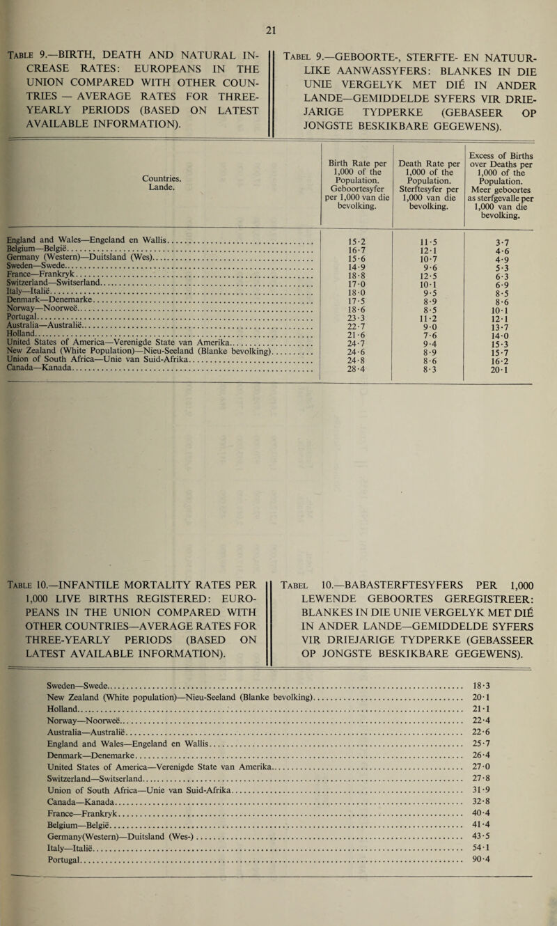 Table 9.—BIRTH, DEATH AND NATURAL IN¬ CREASE RATES: EUROPEANS IN THE UNION COMPARED WITH OTHER COUN¬ TRIES — AVERAGE RATES FOR THREE- YEARLY PERIODS (BASED ON LATEST AVAILABLE INFORMATION). Tabel 9.—GEBOORTE-, STERFTE- EN NATUUR- LIKE AANWASSYFERS: BLANKES IN DIE UNIE VERGELYK MET DIE IN ANDER LANDE—GEMIDDELDE SYFERS VIR DRIE- JARIGE TYDPERKE (GEBASEER OP JONGSTE BESKIKBARE GEGEWENS). Countries. Lande. England and Wales—Engeland en Wallis. Belgium—Belgie. Germany (Western)—Duitsland (Wes). Sweden—Swede.. France—Frankryk. Switzerland—Switserland. Italy—Italie. Denmark—Denemarke. Norway—Noorwee. Portugal. Australia—Australia. Holland. United States of America—Verenigde State van Amerika. New Zealand (White Population)—Nieu-Seeland (Blanke bevolking) Union of South Africa—Unie van Suid-Afrika. Canada—Kanada. Birth Rate per 1,000 of the Population. Geboortesyfer per 1,000 van die bevolking. Death Rate per 1,000 of the Population. Sterftesyfer per 1,000 van die bevolking. Excess of Births over Deaths per 1,000 of the Population. Meer geboortes as sterfgevalle per 1,000 van die bevolking. 15-2 11-5 3-7 16-7 12-1 4-6 15-6 10-7 4-9 14-9 9-6 5-3 18-8 12-5 6-3 17-0 10-1 6-9 18-0 9-5 8-5 17-5 8-9 8-6 18-6 8-5 10-1 23-3 11-2 12-1 22-7 9-0 13-7 21-6 7-6 14-0 24-7 9-4 15-3 24-6 8-9 15-7 24-8 8-6 16-2 28-4 8-3 20-1 Tabel 10.—BABASTERFTESYFERS PER 1,000 LEWENDE GEBOORTES GEREGISTREER: BLANKES IN DIE UNIE VERGELYK MET DIE IN ANDER LANDE—GEMIDDELDE SYFERS VIR DRIEJARIGE TYDPERKE (GEBASSEER OP JONGSTE BESKIKBARE GEGEWENS). Sweden—Swede. 18-3 New Zealand (White population)—Nieu-Seeland (Blanke bevolking). 20-1 Holland... 21-1 Norway—Noorwee. 22-4 Australia—Australia. 22-6 England and Wales—Engeland en Wallis. 25-7 Denmark—Denemarke. 26-4 United States of America—Verenigde State van Amerika. 27-0 Switzerland—Switserland. 27'8 Union of South Africa—Unie van Suid-Afrika. 31-9 Canada—Kanada. 32-8 France—Frankryk. 40-4 Belgium—Belgie. 41-4 Germany(Western)—Duitsland (Wes-). 43-5 Italy—Italie. 54-1 Portugal. 90-4 Table 10.—INFANTILE MORTALITY RATES PER 1,000 LIVE BIRTHS REGISTERED: EURO¬ PEANS IN THE UNION COMPARED WITH OTHER COUNTRIES—AVERAGE RATES FOR THREE-YEARLY PERIODS (BASED ON LATEST AVAILABLE INFORMATION).