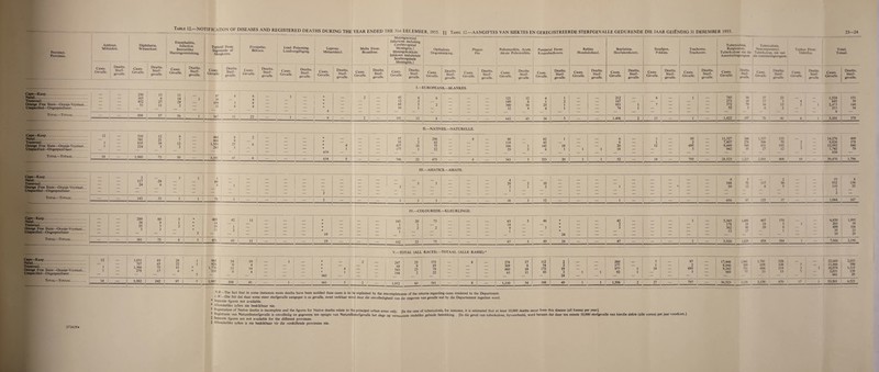 Province. Provinsie. Table 12. NOTIFICATION OF DISEASES AND REGISTERED DEATHS DURING THE YEAR ENDED THE 31st DECEMBER, 1955. 11 Tabel 12.—AANGIFTES VAN SIEKTES EN GEREG1STREERDE STERFGEVALLE GEDURENDE DIE JAAR GElENDIG 31 DESEMBER 1955. 23—24 Anthrax. Miltsiekte. Diphtheria. Witseerkeel. Encephalitis, Infective. Besmetlike Harsingontsteking. Typhoid Fever. Ingewands- of Maagkoors. Erysipelas. Belroos. Lead Poisoning. Loodvergiftiging. Leprosy. Melaatsheid. Malta Fever. Brusellose. Meningococcal Infections including Cerebro-spinal Meningitis.} Meningokokkale Infeksies insluitende Serebrospinale Meningitis.! Opthalmia. Oogontsteking. Plague. Pes. Poliomyelitis, Acute. Akute Poliomielitis. Puerperal Fever. Kraambedkoors. Rabies. Hondsdolheid. Scarlatina. Skarlakenkoors. Smallpox. Pokkies. Trachoma. Trachoom. Tuberculosis, Respiratory. Tuberkulose van die Asemhalingsorgane. Tuberculosis, Non-respiratory. Tuberkulose, nie van die Asemhalingsorgane. Typhus Fever. Vlektifus. Total. Totaal. Cases. S Gevalle. Ster.f- gevalle. Cases. Deaths. Gevalle. Stef gevalle. _|_ Cases. deaths. Gevalle. i Mel; gevalle. Cases Deaths. >as£yT Sterf- Gevalle' gevalle. Cases. Deaths. Gevalle. Ster,f' gevalle. Cases. Gevalle. : Ster,(~ 1 gevalle. Cases. Gevalle. Deaths. Sterf¬ gevalle. Cases Deaths. 1 Sterf- Gevalle- ! gevalle. 1_ Cases. ^,eatjls- Gevalle. , ' ^ter,(' gevalle. Cases. Gevalle. Deaths. Sterf¬ gevalle. Cases. Gevalle. Deaths. Sterf¬ gevalle. Cases Deaths. 2rase,^ Sterf- Gevalle‘ gevalle. „ Deaths. Cases. cterf. Gevalle- I gevalle. Cases Deaths. Gevafie. ^ Cases Deaths. Cases : Deaths. Gevalle. Stef- ; gevalle. Cases Deaths. Gas“- Sterf- Gevalle. „ Cases Deaths- Geva,,e- j ge!l. Cases. Deaths. Gevalle. Stei?' gevalle. Cases. Gevalle. 1 Ste([ gevalle. Cases. Gevalle. Deaths. Sterf¬ gevalle. I.—EUROPEANS.—BLANKES. Cape—Kaap. Natal. Transvaal. Orange Free State—Oranje-Vrystaat... Unspecified—Ongespesifiseer. — — 230 165 452 51 . 13 6 27 11 11 14 29 2 - 1 - 97 39 199 32 4 3 4 6 4 8 4 — 1 ! _ — 1 * * 1 * * 6 — 2 — 45 12 68 16 4 2 5 1 6 2 — — — 121 149 340 J2 >2 16 9 _ 4 1 25 4 1 2 1 1 _ — 212 167 953 74 1 1 6 7 — _> — 745 273 372 32 94 19 1 79 5 1 ~ 37 17 16 6 23 3 13 2 4 1 Z 2 1 1,524 845 2,473 253 6 151 39 146 34 TOI AL—TU1AAL. — 898 57 56 1 367 11 22 — l — 6 — 2 — 141 12 8 — — — 642 . 43 34 5 — — 1,406 2 13 — 1 — 1,422 197 1 76 41 6 1 1 5,101 370 1 1 I I II.—NATIVES.—NATURELLE. 1 — Cape—Kaap. Natal. Transvaal. Orange Free State—Oranje-Vrystaat. . Unspecified—Ongespesifiseer. _'2 1 1 —— _ 510 391 835 224 12 21 39 3 9 7 12 2 — 464 804 1,550 283 - 8 9 27 3 2 6 _ — — — * ♦ * * 634 4 1 ■ — — 57 55 457 177 1 2 18 1 296 82 75 22 — 8 _ 90 118 106 29 1 2 62 43 142 6 1 1? 1 ~ 1 6 8 20 18 - 1 ii 95 2 695 3 = 11,327 7,807 8,449 942 344 276 540 55 - 1,337 506 631 27 133 70 193 12 2 — 1 7 — 14,276 9,826 12,992 1,742 634 499 378 840 79 Total—Totaal. 14 — ~ 1,960 75 30 — 3,101 47 8 — — 634 5 — — 746 22 475 8 — 343 3 253 20 | 1 1 52 — 14 795 — 28,525 1,215 2,501 408 10 39,470 1,796 in .—ASIATIC :s.—ASIAT E. Cape—Kaap. Natal. Transvaal. Orange Free State—Oranje-Vrystaat... Unspecified—Ongespesifiseer. Total—Totaal. — — 2 117 24 - _ 29 6 3 1 z _ 1 69 8 1 — 2 — _ — 3 3 3 — — — 4 28 5 1 2 1 _ 10 2 — — 1 — — — — - 9 588 59 5 70 12 - 117 8 2 30 5 - - 19 932 110 1 2 8 134 25 143 35 3 1 78 : 1 — — — 2 — 3 3 3 — - 38 3 12 — — 1 — — — — — 656 87 j 125 37 1,064 167 IV.—COLOUREDS.—KLEURLINGE. Cape—Kaap. Natal. Transvaal. Orange Free State—Oranje-Vrystaat... Unspecified—Ongespesifiseer. — — 289 34 55 3 60 9 3 3 5 1 2 * * * * 5 403 14 19 15 42 1 2 11 — — — * * ♦ * 19 — — — 145 1 15 1 20 1 2 73 2 — — — 63 14 9 _ 1 5 46 3 * * ♦ * 24 — — 42 2 3 — _ — _ _ 5,365 178 362 15 1,498 24 90 17 407 18 29 370 5 8 1 1 6,850 263 499 35 19 1,995 39 104 23 29 Total—T otaal. — — 381 75 8 5 451 45 11 — — 19 - — — 162 23 75 — — 87 5 49 24 — — 47 — - - 1 — 5,920 1,629 454 384 1 7,666 2,190_ 1 1 1' V.—TOTAL (ALL RACES).- -TOTAAL (ALLE RASSE).* Cape—Kaap.. Natal. Transvaal. Orange Free State—Oranje-Vrystaat... Unspecified—Ongespesifiseer 12 1 1 1 - ! — 1,031 707 1,366 278 85 65 75 17 28 22 43 4 1 | 1 * * 5 : 965 926 1,776 330 54 9 32 9 ; 19 4 14 | — l — * * * * 661 4 1 2 ■ — 247 68 543 194 25 8 25 2 375 85 79 22 — 8 — 278 309 460 63 17 8 18 11 112 54 172 10 2 2 19 2 24 1 > 260 177 977 92 1 — 1 1 1 1 7 19 ! _ 97 2 695 3 — 17,446 8,846 9,242 989 1,941 389 721 77 1,781 658 684 33 528 108 219 15 7 — 3 1 7 i 22,669 I 11,866 16,074 I 2,031 661 2,653 590 1,115 136 29 Total—Totaal. 14 3,382 | 1 242 | 97 7 1 3,997 104 | 41 — i - | 661 5 2 — 1,052 60 561 8 - 1,110 54 348 49 1 1 1,506 2 27 — 797 — ! 36,523 3,128 3,156 870 17 1 53,301 4,523 N.B.—The fact that in some instances more deaths have been notified than cases is to be explained by the imcompleteness of the returns regarding cases rendered to the Department. L. IV. Die feit dat daar soms meer sterfgevalle aangegee is as gevalle, moet verklaar word deur die onvolledigheid van die opgawes van gevalle wat by die Departement ingedien word. Separate figures not available. * Afsonderlike syfers nie beskikbaar nie. t Registration of Native deaths is incomplete and the figures for Native deaths relate to the principal urban areas only. [In the case of tuberculosis, for instance, it is estimated that at least 10,000 deaths occur from this disease (all forms) per year]. T Registrasie van Naturellesterfgevalle is onvolledig en gegewens ten opsigte van Naturellesterfgevalle het slegs op vernaamste stedelike gebiede betrekking. [In die geval van tuberkulose, byvoorbeeld, word beraam dat daar ten minste 10,000 sterfgevalle van hierdie siekte (alle vorms) per jaar voorkom.) t Separate figures are not available for the different provinces. % Afsonderlike syfers is nie beskikbaar vir die verskillende provinsies nie. 3726294