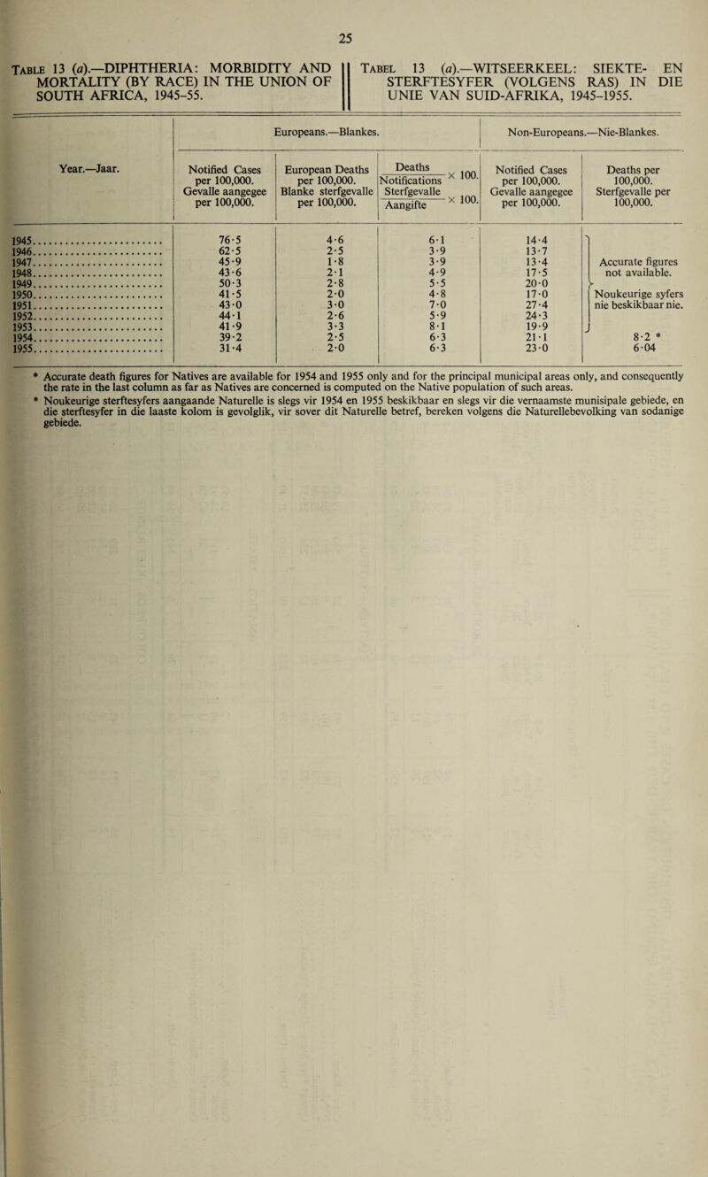 Table 13 (a).—DIPHTHERIA: MORBIDITY AND MORTALITY (BY RACE) IN THE UNION OF SOUTH AFRICA, 1945-55. Tabel 13 (a).—WITSEERKEEL: SIEKTE- EN STERFTESYFER (VOLGENS RAS) IN DIE UNIE VAN SUID-AFRIKA, 1945-1955. Year.—Jaar. Europeans. —Blankes. Non-Europeans.- —Nie-Blankes. Notified Cases per 100,000. Gevalle aangegee per 100,000. European Deaths per 100,000. Blanke sterfgevalle per 100,000. Deaths Notifications X Sterfgevalle Notified Cases per 100,000. Gevalle aangegee per 100,000. Deaths per 100,000. Sterfgevalle per 100,000. Aangifte 1945. 76-5 4-6 6-1 14-4 •» 1946. 62-5 2-5 3-9 13-7 1947. 45-9 1-8 3-9 13-4 Accurate figures 1948. 43-6 2-1 4-9 17-5 not available. 1949. 50-3 2-8 5-5 20-0 y 1950. 41-5 2-0 4-8 17-0 Noukeurige syfers 1951. 43-0 3-0 7-0 27-4 nie beskikbaar nie. 1952. 44-1 2-6 5-9 24-3 1953. 41-9 3-3 8-1 19-9 1954. 39-2 2-5 6-3 21 • 1 8-2 * 1955. 31-4 2-0 6-3 23-0 6-04 * Accurate death figures for Natives are available for 1954 and 1955 only and for the principal municipal areas only, and consequently the rate in the last column as far as Natives are concerned is computed on the Native population of such areas. * Noukeurige sterftesyfers aangaande Naturelle is slegs vir 1954 en 1955 beskikbaar en slegs vir die vemaamste munisipale gebiede, en die sterftesyfer in die laaste kolom is gevolglik, vir sover dit Naturelle betref, bereken volgens die Naturellebevolking van sodanige gebiede.
