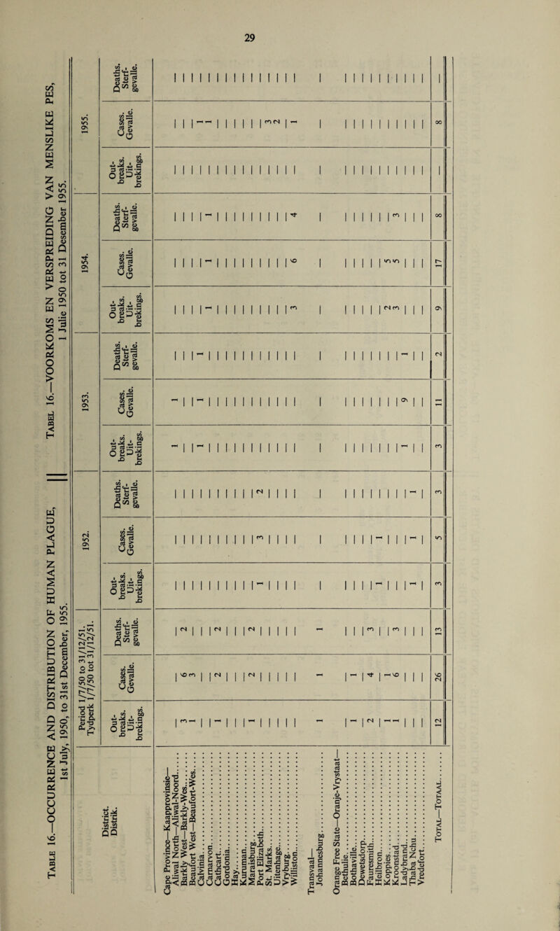 on w CL, w *4 on Z UJ S Z • < E > os o z w cd Oh on 04 W > z w 1/3 s o 5 O o { vd w 3 »H W X) a <D C/5 4) Q i—h CO o vs Os ^■H <o W P O < J Cl Z < i B a . vs O 2 Z rs w O x> h a 5 8 2q * 7; H w Q o Q o' ZVS Os W s£ U 3 z - ffl tS erf — erf D O O o I SO u -J CO < H <r> OS Ti¬ to OS <o to Os <N »o OS *-H »0 ^C.rf (N r <-< m <o o2 w i O y> t3^ o 5 ‘E o. <u T3 P^ P** H Cases. Gevalle. Out¬ breaks. Uit- brekings. Deaths. Sterf- gevalle. Cases. Gevalle. Out¬ breaks. Uit- brekings. Deaths. Sterf- gevalle. Cases. Gevalle. Out¬ breaks. Uit- brekings. Deaths. Sterf- gevalle. Cases. Gevalle. 1 Out¬ breaks. Uit- brekings. Deaths. Sterf- gevalle. Cases. Gevalle. Out¬ breaks. Uit- brekings. u_ t— w <8 S-a QQ I I I I I I I I I I I I I I I I ! I I I I I I I I i— i i i i i ri i i i i i i i ii i i ii i ii i ii i i i i i ii i i m i i i ~ i ii i i i ii i i i i 11 ri i i ii i i- i i i i i i i i i SO I Mill «o »o I I I I I M II I I II I I I rs c*s I I I I I I- I I I I I I I I I I I I I I I M I I I I I I I I I I I 1111111*11 - I I'M I II II I I I I I I I I I I ~ I I I I I I I I I I I ii i i i i i i i n i i i i iiiiMMM I I I I I 11 I I I- I I I I I Mil <N I I rs I I Os cs vs j so rs | rs rs i so I I I (N c . O *J.S 8^<2j 3 3° •O Ul i^^l3a33Sfill 3 l|l||ss ilslfjg es5>5 60 E 3 i -o C/5 J, <u 53 P 3 S 23 -C S ° r ctf * c$ ; -4-» • CO • f: <£> ! ‘ff • Ctf • u • «4-» * 3 : CO • 8 : E U p_ L=3 u ri 605 C 4> g« • pH “■ o-’ri ?3t3 £ P * % • • • : s • E;2 g-ofj-g 3 £5 R O T3 3 o > J i a H a H