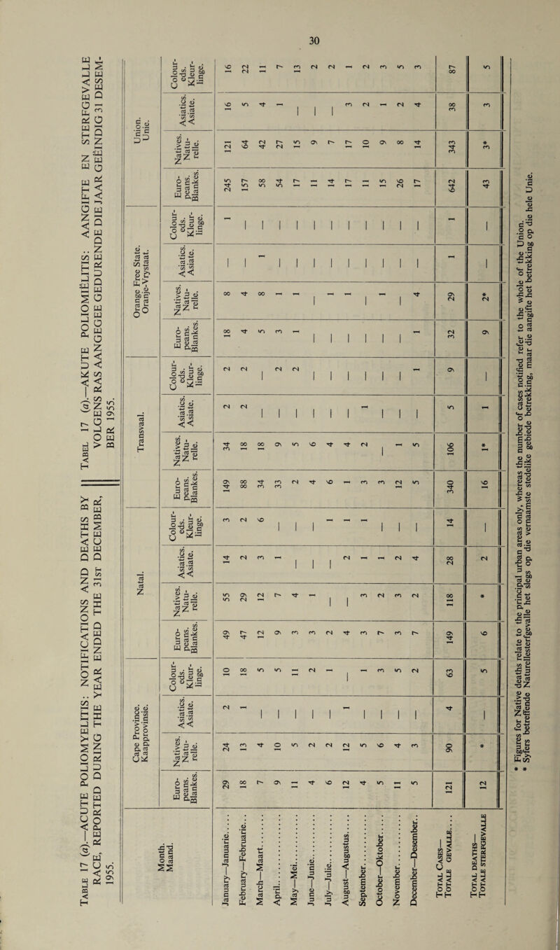 1 Colour¬ eds. Kleur- linge. O.H Asiatics. Asiate. 3^ Natives. Natu- relle. Euro¬ peans. Blankes. Colour¬ eds. Kleur- linge. Asiatics. Asiate. d d ri Asiatics. Asiate. ^ a a> o. O. 3 3 3 Natives. Natu- relle. Euro¬ peans. Blankes. xj’S g S3 O aj VO (N r- CO CN CN CN co to CO »o (N 00 VO to CO CN <N Tf 00 CO 1 1 1 CO <N »o ov r- r- o ON 00 CO i * <N VO CN t-h T-H T—H CO CO to r- OO r-* to vo <N CO to to <o r—< T-H r—1 l—H rH T— CN r-H Tt Tf <N VO 1 1 1 I 1 1 1 1 1 1 1 - 1 1 1 ~ 1 1 1 1 1 1 1 1 I - 1 <N *■« 1 1 1 1 1 T-H 1 1 1 1 Tf 1 co o to CN CN CN to SO Tf CO o * CN T-H as as 00 ov Tf VO CN to to CN <N T-H t-H t-H t*H (N . u • u • -J anuarie.., ■Februarie -*-> u cd cd d n 3 4-* CO 3 ao 3 in o -0 O -w T^ % i 8 9 A.SES— GEVALLE. . Total deaths— Totale sterfgevai 1 >> H a p G February— s 1 1 cd X CL. ay—Mei. •a 3 7 «D G ;ly—Julie 4-» C/5 3 00 u o yO E o +-» ft ! S tD o u <D X> E o > o l <D E Total C. Totale cd s < 2 3 3 < 0) Xfl 0 z Q * *