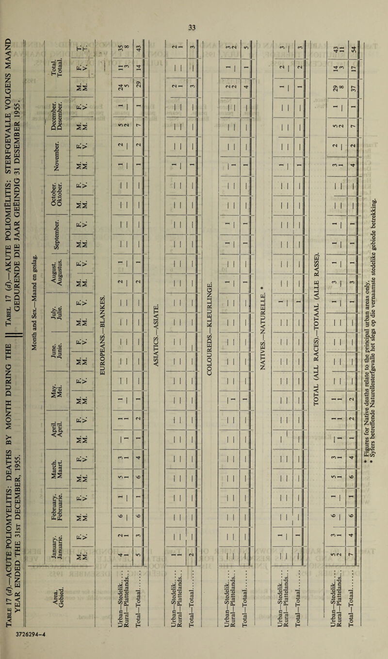 HH; I, U U (D <L> x>x> <D <l> ! 8 8 1 8 X u > <3 8 •§•§ 4-» *-» 8 X tC> >..a H ^ 2 ca 3 3 X) X) r<D © M. M. 2 « 2 3 S c X ca M. M. Area. Gebied. un oo m 29 - ^ 1 i—i <N 1 <N 1 1 1 1 1 1 ^ 1 - ^ 1 x> - <N —< r^i Tj- T-t n CO -*-* 03 c x> S P* ca ca o H ca o H <N —c - 1 1 1 - 1 1 1 - 1 1 1 1 1 1 1 I 1 - 1 1 1 1 1 1 - -- (N Urban—Stedelik. Rural—Plattelands... Total—Totaal. CO <N n 1 1 1 1 1 1 1 1 1 - | - 1 1 1 1 1 1 1 1. 1 1 1 1 3 J, ca ca x Ptf ca 4-» o H : TO a> -y ca Cj, ca ca X >3 i-c 3 Pc* ca ca •a O H 3 o H m *-h Tf Tt 1-H n CN CD ^ 1 1-H N 1 <N 1 1 1 1 - w 1 - VO | VO m i-H Tf n <n r- 60 M M 2 4-* D X) co TS -*-> Cd T’f 3 J. ca ca ■£ 5 Pe< ca 3 o H 3 o H 3726294-4