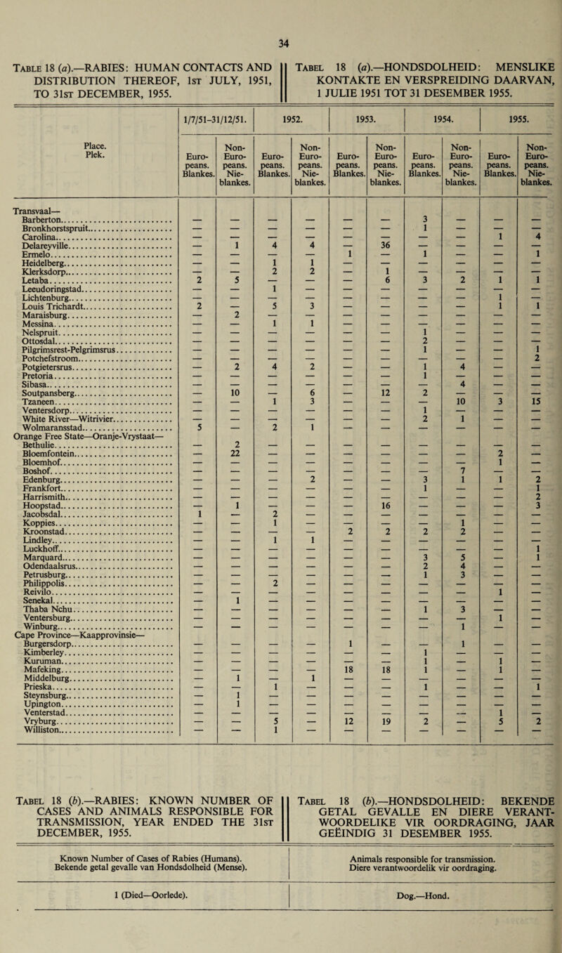 Table 18 (a).—RABIES: HUMAN CONTACTS AND DISTRIBUTION THEREOF, 1st JULY, 1951, TO 31st DECEMBER, 1955. Tabel 18 (a).—HONDSDOLHEID: MENSLIKE KONTAKTE EN VERSPREIDING DAARVAN, 1 JULIE 1951 TOT 31 DESEMBER 1955. 1/7/51-31/12/51. 1952. 1953. 1954. 1955. Place. Non- Non- Non- Non- Non- Plek. Euro- Euro- Euro Euro- Euro- Euro- Euro- Euro- Euro- Euro- peans. peans. peans. peans. peans. peans. peans. peans. peans. peans. Blankes. Nie- Blankes. Nie- Blankes. Nie- Blankes. Nie- Blankes. Nie- blankes. blankes. blankes. blankes. blankes. Transvaal— Barberton. — — — — — — 3 — — — Bronkhorstspruit. — — — — — — 1 — — — Carolina. — — — — — — — — 1 4 Delareyville. — 1 4 4 — 36 — — — — Ermelo. — — — — 1 — 1 — — 1 Heidelberg. — — 1 1 — — — — — — Klerksdorp. — — 2 2 — 1 — — — — Letaba. 2 5 — — — 6 3 2 1 1 Leeudoringstad. — — 1 — — — — — — — Lichtenburg. — — — — — — — — 1 — Louis Trichardt. 2 — 5 3 — — — — 1 1 Maraisburg. — 2 — — — — — — — — Messina. — — 1 1 — — — — — — Nelspruit. — — — — — 1 — — — Ottosdal. — — — — — — 2 — — — Pilgrimsrest-Pelgrimsrus. — — — — — — 1 — — 1 Potchefstroom. — — — — — — — — — 2 Potgietersrus. — 2 4 2 — — 1 4 — — Pretoria. — — — — — — 1 — — — Sibasa. — — — — — — — 4 — — Soutpansberg. — 10 — 6 — 12 2 — — — Tzaneen. — — 1 3 — — — 10 3 15 Ventersdorp. — — — — — — 1 — — — White River—Witrivier. — — -- — — — 2 1 — — Wolmaransstad. 5 — 2 1 — — — — — — Orange Free State—Oranje-Vrystaat— Bethulie. — 2 — — — — — — — — Bloemfontein. — 22 — — — — — — 2 — Bloemhof.. . . . _ _ . - _ .. _____ 1 Boshof. — — — — — — — 7 — Edenburg. — — — 2 — — 3 1 1 2 Frankfort. — — — — — — 1 — — 1 Harrismith. — — — — — — — — — 2 Hoopstad. — 1 — — — 16 — — — 3 Jacobsdal. 1 — 2 — — — — — — — Koppies. — — 1 — — — — 1 — — Kroonstad. — — — — 2 2 2 2 — — Lindley. — — 1 1 — — — — — — Luckhoff.. — — — — — — — — — 1 Marquard. — — — — — — 3 5 — 1 Odendaalsrus. — — — — — — 2 4 — — Petrusburg. — — — — — -- 1 3 — — Philippolis. — — 2 — — — — — — — Reivilo. — — — — — — — — 1 — Senekal. — 1 — — — — — — — — Thaba Nchu. — — — — — — 1 3 — — Ventersburg. — — — — — — — — 1 — Winburg. — — — — — — - ° 1 — — Cape Province—Kaapprovinsie— Burgersdorp. — — — — 1 — — 1 — — Kimberley. — — — — — — 1 — — — Kuruman. — — — — — — 1 — 1 — Mafeking. — — — — 18 18 1 — 1 — Middelburg. — 1 — 1 — — — — — — Prieska. — — 1 — — — 1 — _ 1 Steynsburg. — 1 — — — — — — — — Upington. — 1 — — — — — — — — Venterstad. — — — — — — — — 1 — Vryburg. — — 5 — 12 19 2 — 5 2 Williston. '  1 — — “ — Tabel 18 (6).—RABIES: KNOWN NUMBER CASES AND ANIMALS RESPONSIBLE TRANSMISSION, YEAR ENDED THE DECEMBER, 1955. OF FOR 31st Tabel 18 (b).—HONDSDOLHEID: BEKENDE GETAL GEVALLE EN DIERE VERANT- WOORDELIKE VIR OORDRAGING, JAAR GEEINDIG 31 DESEMBER 1955. Known Number of Cases of Rabies (Humans). Bekende getal gevalle van Hondsdolheid (Mense). Animals responsible for transmission. Diere verantwoordelik vir oordraging. 1 (Died—Oorlede). Dog.—Hond.