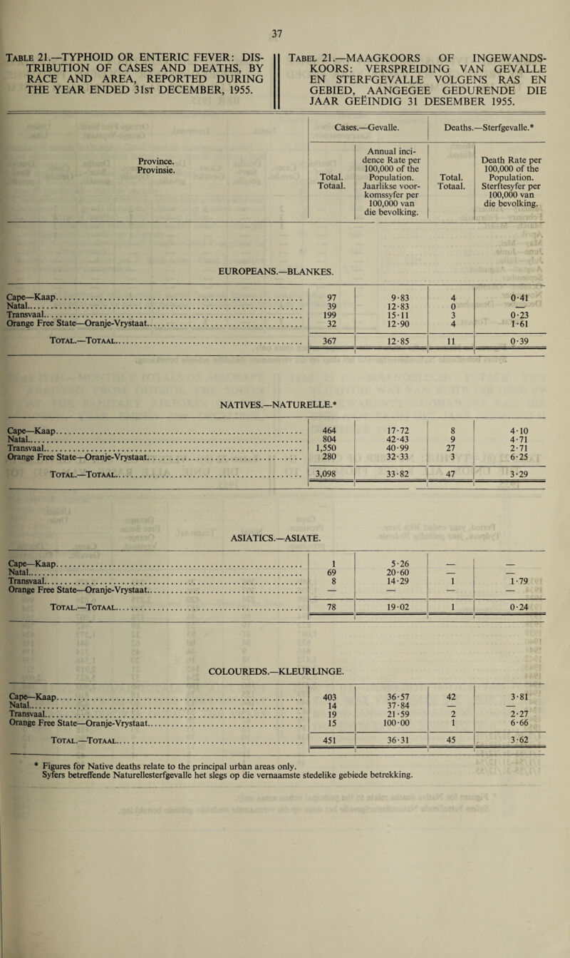 Table 21.—TYPHOID OR ENTERIC FEVER: DIS¬ TRIBUTION OF CASES AND DEATHS, BY RACE AND AREA, REPORTED DURING THE YEAR ENDED 31st DECEMBER, 1955. Tabel 21.—MAAGKOORS OF INGEWANDS- KOORS: VERSPREIDING VAN GEVALLE EN STERFGEVALLE VOLGENS RAS EN GEBIED, AANGEGEE GEDURENDE DIE JAAR GEEINDIG 31 DESEMBER 1955. Province. Provinsie. Cases.—Gevalle. Deaths.—Sterfgevalle.* Total. Totaal. Annual inci¬ dence Rate per 100,000 of the Population. Jaarlikse voor- komssyfer per 100,000 van die bevolking. Total. Totaal. Death Rate per 100,000 of the Population. Sterftesyfer per 100,000 van die bevolking. EUROPEANS.—BLANKES. Cape—Kaap. 97 9-83 4 0-41 39 12-83 0 —• Transvaal. 199 15-11 3 0-23 Orange Free State—Oranje-Vrystaat. 32 12-90 4 1-61 Total.—Totaal. 367 12-85 11 0-39 NATIVES.—NATURELLE.* Cape—Kaap. 464 17-72 8 4-10 804 42-43 9 4-71 Transvaal. 1,550 40-99 27 2-71 Orange Free State—Oranje-Vrystaat. 280 32-33 3 6-25 Total.—Totaal. 3,098 33-82 47 3-29 ASIATICS.—ASIATE. Cape—Kaap. 1 5-26 _ 69 20-60 — — Transvaal. 8 14-29 1 1-79 Orange Free State—Oranje-Vrystaat. — — — — Total.—Totaal. 78 19-02 1 0-24 COLOUREDS.—KLEURLINGE. Cape—Kaap. 403 36-57 42 3-81 Natal. 14 37-84 — — Transvaal. 19 21-59 2 2-27 Orange Free State—Oranje-Vrystaat. 15 100-00 1 6-66 Total.—Totaal. 451 36-31 45 3-62 * Figures for Native deaths relate to the principal urban areas only. Syfers betreffende Naturellesterfgevalle het slegs op die vernaamste stedelike gebiede betrekking.