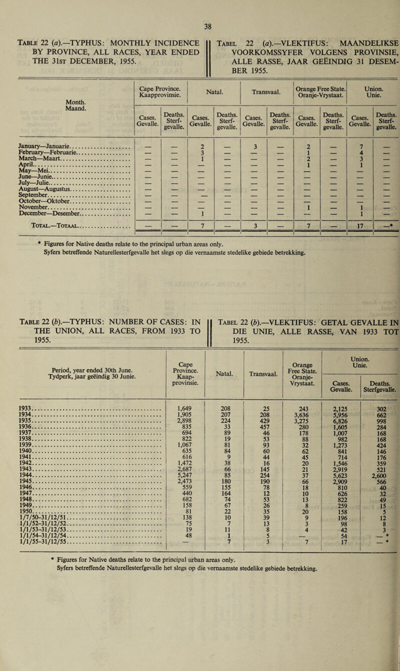 Table 22 (a).—TYPHUS: MONTHLY INCIDENCE BY PROVINCE, ALL RACES, YEAR ENDED THE 31st DECEMBER, 1955. Tabel 22 (a).—VLEKTIFUS: MAANDELIKSE VOORKOMSSYFER VOLGENS PROVINSIE, ALLE RASSE, JAAR GEEINDIG 31 DESEM- BER 1955. Month. Maand. Cape Province. Kaapprovinsie. Natal. Transvaal. Orange Free State. Oranje-Vrystaat. Union. Unie. Cases. Gevalle. Deaths. Sterf- gevalle. Cases. Gevalle. Deaths. Sterf- gevalle. Cases. Gevalle. Deaths. Sterf- gevalle. Cases. Gevalle. Deaths. Sterf- gevalle. Cases. Gevalle. Deaths. Sterf- gevalle. January—Januarie. 2 3 2 7 February—Februarie. — — 3 — — _ 1 _ 4 — March—Maart. — — 1 _ _ _ 2 - 3 _ April. — — — _ — — 1 _ 1 _ May—Mei. — — _ _ _ _ _ _ _ _ June—Junie. _ _ _ _ _ _ _ — _ _ July—Julie. — — _ _ _ _ _ - - , _ August—Augustus. — — — — — — — — — — September. — — — — — — — — _ — October—Oktober. — — _ _ _ _ _ _ _ _ November. — — - _ — _ 1 - - - 1 _ December—Desember. — — 1 — — — — — 1 — Total.—Totaal. — — 7 — 3 — 7 — 17 _* 1 * Figures for Native deaths relate to the principal urban areas only. Syfers betrelfende Naturellesterfgevalle het slegs op die vernaamste stedelike gebiede betrekking. Table 22 (6).—TYPHUS: NUMBER OF CASES: IN THE UNION, ALL RACES, FROM 1933 TO 1955. Tabel 22 (b).—VLEKTIFUS: GETAL GEVALLE IN DIE UNIE, ALLE RASSE, VAN 1933 TOT 1955. Union. Cape Orange Unie. Period, year ended 30th June. Province. Free State. Tydperk, jaar geeindig 30 Junie. Kaap- Natal. Transvaal. Oranje- provinsie. Vrystaat. Cases. Deaths. Gevalle. Sterfgevalle. 1933. 1,649 208 25 243 2,125 302 1934. 1,905 207 208 3,636 5,956 662 1935. 2,898 224 429 3,275 6,826 998 1936. 835 33 457 280 1,605 284 1937. 694 89 46 178 1,007 168 1938. 822 19 53 88 982 168 1939. 1,067 81 93 32 1,273 424 1940. 635 84 60 62 841 146 1941. 616 9 44 45 714 176 1942. 1,472 38 16 20 1,546 359 1943. 2,687 66 145 21 2,919 521 1944. 5,247 85 254 37 5,623 2,600 1945. 2,473 180 190 66 2,909 566 1946. 559 155 78 18 810 40 1947. 440 164 12 10 626 32 1948. 682 74 53 13 822 49 1949. 158 67 26 8 259 15 1950. 81 22 35 20 158 5 1/7/50-31/12/51. 138 10 39 9 196 12 1/1/52-31/12/52. 75 7 13 3 98 8 1/1/53-31/12/53. 19 11 8 4 42 3 1/1/54-31/12/54. 48 1 5 — 54 _ * 1/1/55-31/12/55. 7 3 7 17 _ * * Figures for Native deaths relate to the principal urban areas only.