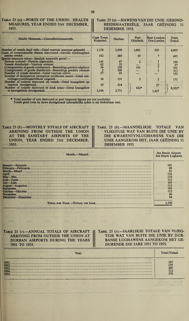 Table 23 (a).—PORTS OF THE UNION: HEALTH MEASURES, YEAR ENDED 31st DECEMBER, 1955. Tabel 23 (a).—HAWENS VAN DIE UNIE: GESOND- HEIDSMAATREfiLS, JAAR GEfilNDIG 31 DESEMBER 1955. Health Measures.—Gesondheidsmaatreels. Cape Town. Kaapstad. Durban. Port Elizabeth. East London. Oos-Londen. Total. Totaal. Number of vessels dealt with—Getal vaartuie waarmee gehandel... 1,178 2,939 1,061 825 6,003 Cases of communicable disease discovered—Gevalle oordraagbare siektes ontdek. 182 285 19 7 493 Special measures taken—Spesiale maatreels getref:— Persons isolated—Persone afgesonder. 143 47 2 7 199 Vessels disinfected—Vaartuie ontsmet. 62 33 __ 2 97 Consignments of goods condemned—Besendings goedere afgekeur 34 159 191 7 391 Consignments of goods disinfected—Besendings goedere ontsmet 2 308 — 3 313 Number of vessels deratted—Getal vaartuie ontrot. 57 95 _ _ 152 Number of deratization exemption certificates issued—Getal ont- rottingsvrystellingsertifikate uitgereik. 36 131 2 2 171 Number of rodents destroyed on vessels—Getal knaagdiere op vaartuie doodgemaak. 55 214 27 Number of rodents destroyed in dock areas—Getal knaagdiere Y 632* >■ 8,322* in hawegebiede doodgemaak. 2,196 3,771 J 1,427 * Total number of rats destroyed at port (separate figures are not available). Totale getal rotte by hawe doodgemaak (afsonderlike syfers is nie beskikbaar nie). Table 23 (b).—MONTHLY TOTALS OF AIRCRAFT ARRIVING FROM OUTSIDE THE UNION AT THE SANITARY AIRPORTS OF THE UNION, YEAR ENDED 31st DECEMBER, 1955. Tabel 23 (b).—MAANDELIKSE TOTALE VAN VLIEGTUIE WAT VAN BUITE DIE UNIE BY DIE KWARENTYNLUGHAWENS VAN DIE UNIE AANGEKOM HET, JAAR GEfilNDIG 31 DESEMBER 1955. Month.—Maand. Jan Smuts Airport. Jan Smuts Lughawe. January—Januarie- February—Februarie.. March—Maart. April. May—Mei. June—Junie. July—Julie. August—Augustus- September. October—Oktober_ November. December—Desember. Total for Year.—Totaal vir Jaar 191 88 61 116 119 113 105 112 103 112 86 84 1,290 Table 23 (c).—ANNUAL TOTALS OF AIRCRAFT ARRIVING FROM OUTSIDE THE UNION AT DURBAN AIRPORTS DURING THE YEARS 1951 TO 1955. Tabel 23 (c).—JAARLIKSE TOTALE VAN VLIEG¬ TUIE WAT VAN BUITE DIE UNIE BY DUR- BANSE LUGHAWENS AANGEKOM HET GE- DURENDE DIE JARE 1951 TO 1955. Year. Total/Totaal. 167 155 205 312 378