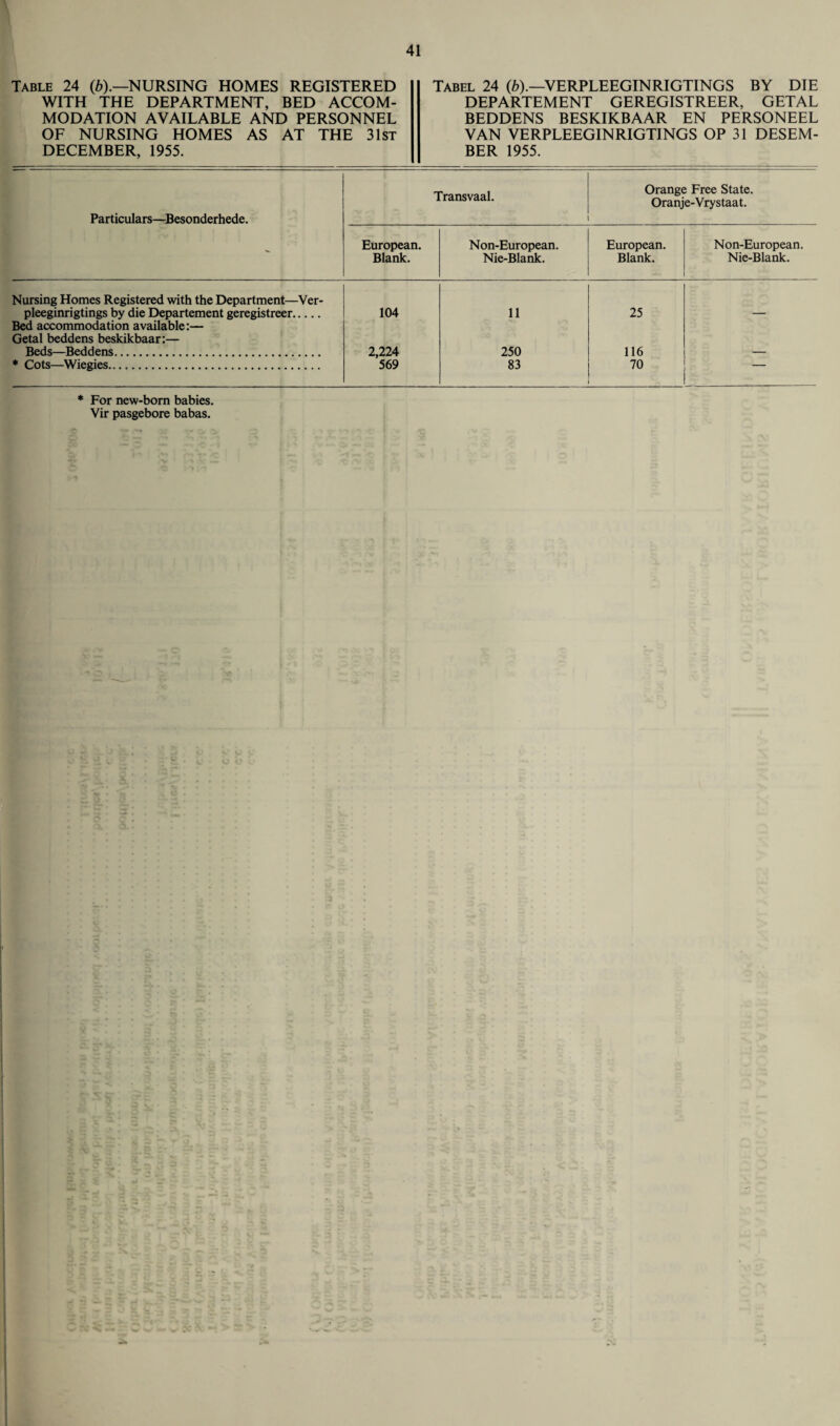 Table 24 (b).—NURSING HOMES REGISTERED WITH THE DEPARTMENT, BED ACCOM¬ MODATION AVAILABLE AND PERSONNEL OF NURSING HOMES AS AT THE 31st DECEMBER, 1955. Tabel 24 (b).—VERPLEEGINRIGTINGS BY DIE DEPARTEMENT GEREGISTREER, GETAL BEDDENS BESKIKBAAR EN PERSONEEL VAN VERPLEEGINRIGTINGS OP 31 DESEM- BER 1955. Particulars—Besonderhede. Transvaal. Orange Free State. Oranje-Vrystaat. - European. Blank. Non-European. Nie-Blank. European. Blank. Non-European. Nie-Blank. Nursing Homes Registered with the Department—Ver- pleeginrigtings by die Departement geregistreer. 104 11 25 Bed accommodation available:— Getal beddens beskikbaar:— Beds—Beddens. 2,224 250 116 * Cots—Wiegies. 569 83 70 * For new-born babies. Vir pasgebore babas.