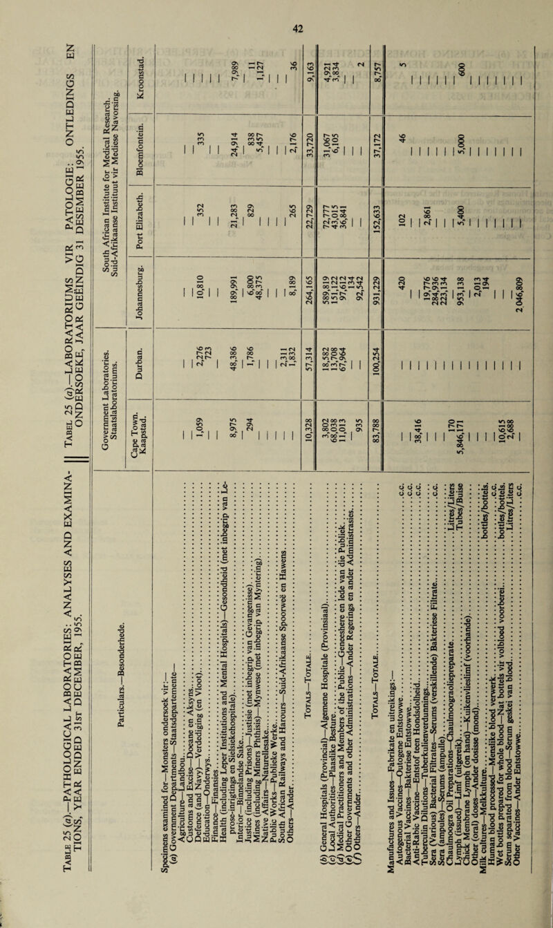 Table 25 (a).—PATHOLOGICAL LABORATORIES: ANALYSES AND EXAMINA- Tabel 25 (a).—LABORATORIUMS VIR PATOLOGIE: ONTLEDINGS EN TIONS, YEAR ENDED 31st DECEMBER, 1955. ONDERSOEKE, JAAR GEEINDIG 31 DESEMBER 1955. 60 .e.S B g aj § ft C3 S.8 4-» <D S3 3 3 _ <D C </) aj a .O cd Cd £< o3 73 3 73 T3 cj O o u. .9 C £ E 3 <u £> S 53 -w O CU 60 ti 3 X) to (L> C a 03 O on —' r-~ 00 -H (S °1 I ’1 SO rn (N fi ON^OO <N «o I I II II I I I I II I lo m co 04 TO IT) 00 Tf •O o^ 04 04 •O m co oo (N 04 ON 04 00 «0 VO 04 a cd jo H 3 Q 00 o' Os OS Os 00 8£ 00 rn 'O 00 M- o\ 00 00 vo m o- 04 (Nts (N VO 00 co 00s VO oo — 04 »-h m ro oo of Os «r> o >o l— on oo' Tf On C4 so O O ~NO m I'' >0 -H —«rf r^o oo (~L rn SO Tt <rj ON C4 C4 Tf C4 00-H'OrHIO On *—< 00 ir> ON m —< 04 Os 04 00 -<fr 00 O NO UNOON^ oo rooT — ~ NO 04 oo rn O m >—i oo O O #>*>*» moort VO *-H VO) co ON -1 I I I 04 O VO 00 55 <n l I l o 04 I I VO vo Tt hnn Ov xt co ^ oo 04 04 04 00 m fn «o Os O’) ’Tf »-H Os © *-« oT © 00 VO* s Ol I I I I I II I I I I I II vo oo O’) O' O' *T> 00 *-< 00 vo vo l 41 I I I sVf I VO 5 00 #* vo s H cd cd > O H Oj, o rjj g .3 9* (A o 33 o o o odd o O g 8 2 3 53« o « C X) .33 3 13 H .2 .2 o X) S'