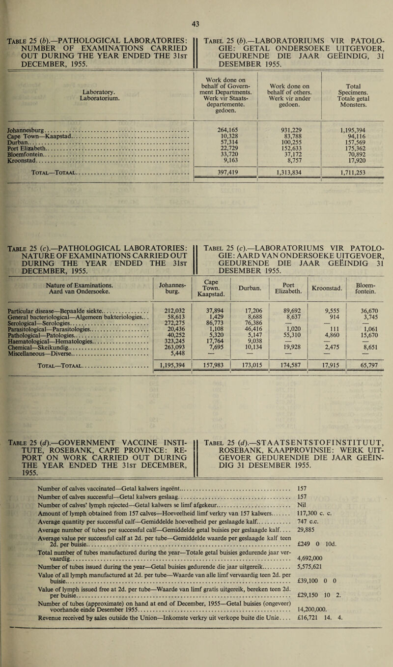 Table 25 (b).—PATHOLOGICAL LABORATORIES: NUMBER OF EXAMINATIONS CARRIED OUT DURING THE YEAR ENDED THE 31st DECEMBER, 1955. Tabel 25 {b).—LABORATORIUMS VIR PATOLO- GIE: GETAL ONDERSOEKE UITGEVOER, GEDURENDE DIE JAAR GEEINDIG, 31 DESEMBER 1955. Work done on behalf of Govern- Work done on Total Laboratory. ment Departments. behalf of others. Specimens. Laboratorium. Werk vir Staats- Werk vir ander Totale getal departemente. gedoen. Monsters. gedoen. Johannesburg. 264,165 931,229 1,195,394 Cape Town—Kaapstad. 10,328 83,788 94,116 Durban. 57,314 100,255 157,569 Port Elizabeth. 22,729 152,633 175,362 Bloemfontein. 33,720 37,172 70,892 Kroonstad. 9,163 8,757 17,920 Total—Totaal. 397,419 1,313,834 1,711,253 i Table 25 (c).—PATHOLOGICAL LABORATORIES: NATURE OF EXAMINATIONS CARRIED OUT DURING THE YEAR ENDED THE 31st DECEMBER, 1955. Tabel 25 (c).—LABORATORIUMS VIR PATOLO- GIE: AARD VAN ONDERSOEKE UITGEVOER, ! GEDURENDE DIE JAAR GEEINDIG 31 DESEMBER 1955. Nature of Examinations. Aard van Ondersoeke. Johannes¬ burg. Cape Town. Kaapstad. Durban. Port Elizabeth. Kroonstad. Bloem¬ fontein. Particular disease—Bepaalde siekte. General bacteriological—Algemeen bakteriologies... Serological—Serologies. Parasitological—Parasitologies. Pathological—Patologies. Haematological—Hematologies. Chemical—Skeikundig. Miscellaneous—Diverse. Total—Totaal. 212,032 58,613 272,275 20,436 40,252 323,245 263,093 5,448 37,894 1,429 86,773 1,108 5,320 17,764 7,695 17,206 8,688 76,386 46,416 5,147 9,038 10,134 89,692 8,637 1,020 55,310 19,928 9,555 914 111 4,860 2,475 36.670 3,745 1,061 15.670 8,651 1,195,394 i 157,983 173,015 174,587 17,915 65,797 Table 25 (d).—GOVERNMENT VACCINE INSTI¬ TUTE, ROSEBANK, CAPE PROVINCE: RE¬ PORT ON WORK CARRIED OUT DURING THE YEAR ENDED THE 31st DECEMBER, 1955. Tabel 25 (d).—ST A ATS ENTS TO FINS TIT UUT, ROSEBANK, KAAPPROVINSIE: WERK UIT- GEVOER GEDURENDIE DIE JAAR GEEIN- DIG 31 DESEMBER 1955. Number of calves vaccinated—Getal kalwers ingeent. 157 Number of calves successful—Getal kalwers geslaag. 157 Number of calves’ lymph rejected—Getal kalwers se limf afgekeur. Nil Amount of lymph obtained from 157 calves—Hoeveelheid limf verkry van 157 kalwers. 117,300 c. c. Average quantity per successful calf—Gemiddelde hoeveelheid per geslaagde kalf.. 747 c.c. Average number of tubes per successful calf—Gemiddelde getal buisies per geslaagde kalf.... 29,885 Average value per successful calf at 2d. per tube—Gemiddelde waarde per geslaagde kalf teen 2d. per buisie. £249 0 lOd. Total number of tubes manufactured during the year—Totale getal buisies gedurende jaar ver- vaardig. 4,692,000 Number of tubes issued during the year—Getal buisies gedurende die jaar uitgereik. 5,575,621 Value of all lymph manufactured at 2d. per tube—Waarde van alle limf vervaardig teen 2d. per buisie. £39,100 0 0 Value of lymph issued free at 2d. per tube—Waarde van limf gratis uitgereik, bereken teen 2d. per buisie. £29,150 10 2. Number of tubes (approximate) on hand at end of December, 1955—Getal buisies (ongeveer) voorhande einde Desember 1955. 14,200,000. Revenue received by sales outside the Union—Inkomste verkry uit verkope buite die Unie.... £16,721 14. 4.