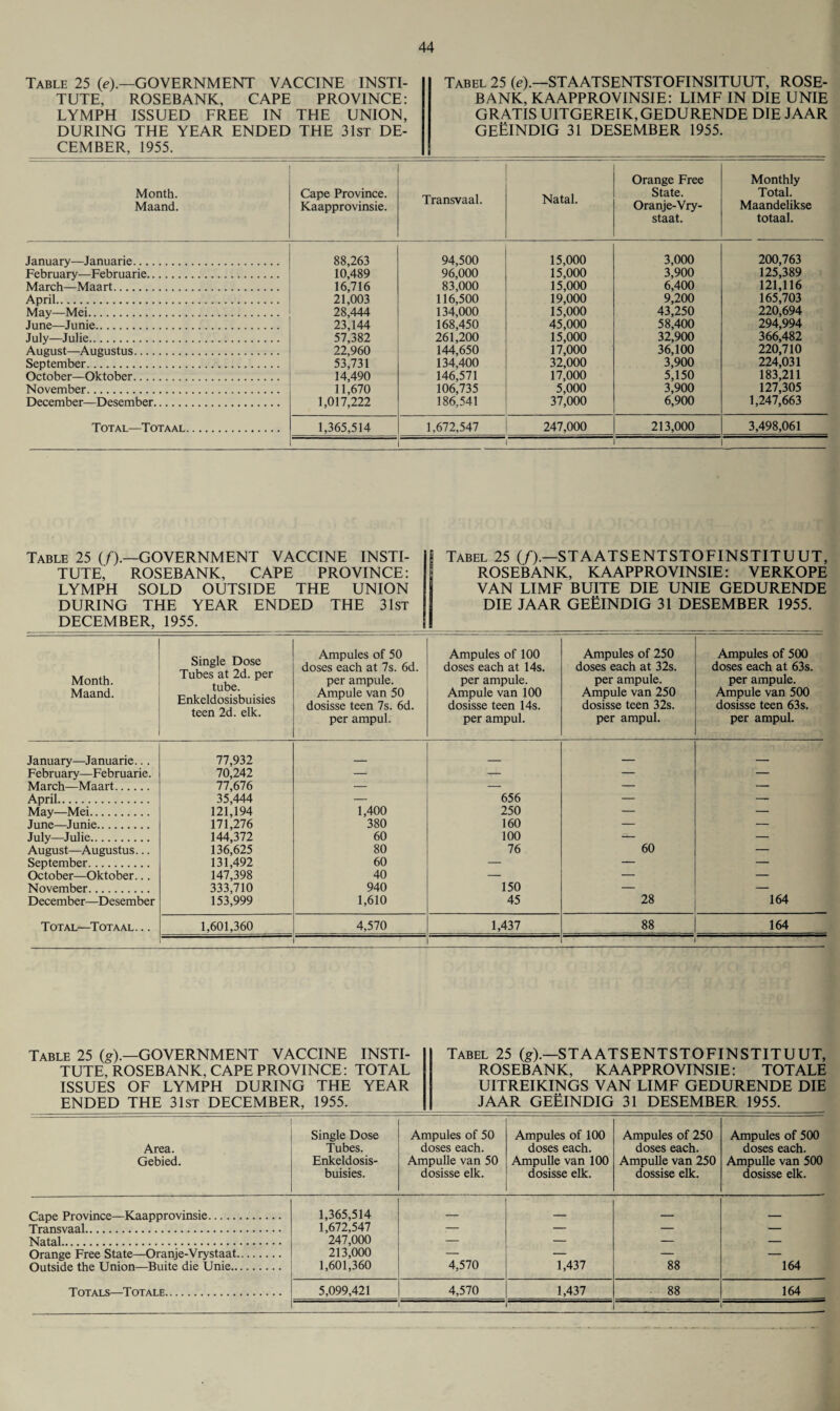 Table 25 (e).—GOVERNMENT VACCINE INSTI¬ TUTE, ROSEBANK, CAPE PROVINCE: LYMPH ISSUED FREE IN THE UNION, DURING THE YEAR ENDED THE 31st DE¬ CEMBER, 1955. Tabel 25 (e).—STAATSENTSTOFINSITUUT, ROSE- BANK, KAAPPROVINSIE: LIMF IN DIE UNIE GRATIS UITGEREIK, GEDURENDE DIE JAAR GEEINDIG 31 DESEMBER 1955. Month. Maand. Cape Province. Kaapprovinsie. Transvaal. Natal. Orange Free State. Oranje-Vry- staat. Monthly Total. Maandelikse totaal. January—Januarie. 88,263 94,500 15,000 3,000 200,763 February—Februarie. 10,489 96,000 15,000 3,900 125,389 March—Maart. 16,716 83,000 15,000 6,400 121,116 April. 21,003 116,500 19,000 9,200 165,703 May—Mei. 28,444 134,000 15,000 43,250 220,694 June—Junie. 23,144 168,450 45,000 58,400 294,994 July—Julie. 57,382 261,200 15,000 32,900 366,482 August—Augustus. 22,960 144,650 17,000 36,100 220,710 September. 53,731 134,400 32,000 3,900 224,031 October—Oktober. 14,490 146,571 17,000 5,150 183,211 November. 11,670 106,735 5,000 3,900 127,305 December—Desember. 1,017,222 186,541 37,000 6,900 1,247,663 Total—Totaal. 1,365,514 1,672,547 247,000 213,000 3,498,061 1 Table 25 (f).—GOVERNMENT VACCINE INSTI¬ TUTE, ROSEBANK, CAPE PROVINCE: LYMPH SOLD OUTSIDE THE UNION DURING THE YEAR ENDED THE 31st DECEMBER, 1955. 1 Tabel 25 (/).—STAATSENTSTOFINSTITUUT, ROSEBANK, KAAPPROVINSIE: VERKOPE VAN LIMF BUTTE DIE UNIE GEDURENDE DIE JAAR GEEINDIG 31 DESEMBER 1955. Month. Maand. Single Dose Tubes at 2d. per tube. Enkeldosisbuisies teen 2d. elk. Ampules of 50 doses each at 7s. 6d. per ampule. Ampule van 50 dosisse teen 7s. 6d. per ampul. Ampules of 100 doses each at 14s. per ampule. Ampule van 100 dosisse teen 14s. per ampul. Ampules of 250 doses each at 32s. per ampule. Ampule van 250 dosisse teen 32s. per ampul. Ampules of 500 doses each at 63s. per ampule. Ampule van 500 dosisse teen 63s. per ampul. January—Januarie... 77,932 _ _ _ - February—Februarie. 70,242 — — — — March—Maart. 77,676 — — — — April. 35,444 — 656 — — May—Mei. 121,194 1,400 250 — — June—Junie. 171,276 380 160 — — July—Julie. 144,372 60 100 — — August—Augustus... 136,625 80 76 60 — September. 131,492 60 — — — October—Oktober.. . 147,398 40 — — — November. 333,710 940 150 — — December—Desember 153,999 1,610 45 28 164 Total—Totaal. .. 1,601,360 4,570 1,437 88 164 1 i Table 25 (g).—GOVERNMENT VACCINE INSTI¬ TUTE, ROSEBANK, CAPE PROVINCE: TOTAL ISSUES OF LYMPH DURING THE YEAR ENDED THE 31st DECEMBER, 1955. Tabel 25 (g).—STAATSENTSTOFINSTITUUT, ROSEBANK, KAAPPROVINSIE: TOTALE UITREIKINGS VAN LIMF GEDURENDE DIE JAAR GEEINDIG 31 DESEMBER 1955. Area. Gebied. Single Dose Tubes. Enkeldosis¬ buisies. Ampules of 50 doses each. Ampulle van 50 dosisse elk. Ampules of 100 doses each. Ampulle van 100 dosisse elk. Ampules of 250 doses each. Ampulle van 250 dossise elk. Ampules of 500 doses each. Ampulle van 500 dosisse elk. Cape Province—Kaapprovinsie. 1,365,514 _ _ _ _ Transvaal. 1,672,547 — — — — Natal. 247,000 — — — Orange Free State—Oranje-Vrystaat. 213,000 — — — Outside the Union—Buite die Unie. 1,601,360 4,570 1,437 88 164 Totals—Totale. 5,099,421 4,570 1,437 88 164 i <