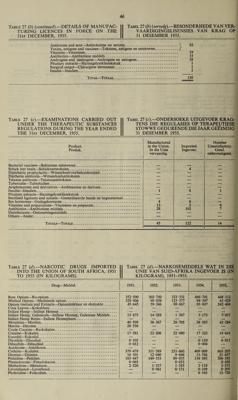 Table 27 (b) (continued).—DETAILS OF MANUFAC¬ TURING LICENCES IN FORCE ON THE 31st DECEMBER, 1955. Tabel 27 (b) (vervolg).—BESONDERHEDE VAN VER- VAARDIGINGSLISENSIES VAN KRAG OP 31 DESEMBER 1955. Antitoxins and sera—Antitoksiene en serums.\ 82 Toxins, antigens and vaccines—Toksiene, antigene en entstowwe./ Vitamins—Vitamiene. 19 Antibiotics—Antibiotiese middels. 15 Androgens and oestrogens—Androgene en estrogene. 18 Pituitary extracts—Harsingslymklierekstrak. 1 Surgical catgut—Chirurgiese dermsnaar. 1 Insulin—Insulien. 2 Total—Totaal. 138 Table 27 (c).—EXAMINATIONS CARRIED OUT UNDER THE THERAPEUTIC SUBSTANCES REGULATIONS DURING THE YEAR ENDED THE 31st DECEMBER, 1955. Tabel 27 (c).—ONDERSOEKE UITGEVOER KRAG- TENS DIE REGULASIES OP TERAPEUTIESE STOWWE GEDURENDE DIE JAAR GEfilNDIG 31 DESEMBER 1955. Product. Produk. Manufactured in the Union. In die Unie vervaardig. Imported. Ingevoer. Number Unsatisfactory. Getal. onbevredigend. Bacterial vaccines—Bakteriese entstowwe. Schick test toxin—Schicktoetstoksien. — 4 — Diphtheria prophylacitc—Witseerkeelvoorbehoedmiddel. — — — Diptheria antitoxin—Witseerkeelantitoksien. — — — Tetanus antitoxin—Tetanusantitoksien. — — — Tuberculin—Tuberkulien. — — — Arsphenamine and derivatives—Arsfenamine en derivate. — — — Insulin—Insulien. 1 8 1 Pituitary extracts—Harsingslymklierekstrak. — — — Sterilised ligatures and sutures—Gesteriliseerde bande en hegmateriaal. — — — Sex hormones—Geslagshormone. 4 6 — Vitamins and preparations—Vitamiene en preparate. 12 2 6 Antibiotics—Antibiotiese middels. 28 102 7 Disinfectants—Ontsmettingsmiddels. — — — Others—Ander. — — — Totals—Totale. 45 122 14 Table 27 (d).—NARCOTIC DRUGS IMPORTED INTO THE UNION OF SOUTH AFRICA, 1951 TO 1955 (IN KILOGRAMS). Tabel 27 (d).—NARKOSEMIDDELS WAT IN DIE UNIE VAN SUID-AFRIKA INGEVOER IS (IN KILOGRAM), 1951-1955. Drug—Middel. 1951. 1952. 1953. 1954. 1955. Raw Opium—Ru-opium. 352-590 302-750 323-331 466-741 448-112 Medical Opium—Medisinale opium. 328-406 98-838 123-377 94-347 63-029 Opium tincture and Extracts—Opiumtinktuur en ekstrakte. 45-645 59-346 98-667 93-807 242-404 Coca Leaves—Kokablare. — — — — — Indian Hemp—Indiese Hennep. — — — — — Indian Hemp, Galenicals—Indiese Hennep, Galeniese Middels.... 15-875 14-288 1-587 3-175 7-937 Indian Hemp Resin—Indiese Hennephars. — — — — — Morphine—Morfien. 40-599 36-367 28-705 38-585 42-284 Heroin—Heroien. 28-530 — — — — Crude Cocaine—Ru-koka'ien. — — — — — Cocaine—Kokaien. 17-581 22-206 22-080 17-322 15-614 Eucodal—Eukodal. — — — — — Dicodide—Disodied. 0-105 — — 0-110 0-015 Dilaudide—Dilaudied. 0-012 — — 0-004 — Acedicone—Asedikoon. — — — — — Codeine—Kodeien. 379-479 311-389 253-660 409-009 603-203 Dionine—Dionien. 18-301 12-040 9-646 13-746 21-657 Pethidine—Petidien. 183-447 149-553 89-035 134-395 396-392 Phenadoxone—Fenadoksoon. 0-065 — 0-033 — 0-450 Methadone—Metadoon. 2-520 1-537 1-245 3-118 3-333 Levorphanol—Leverfanol. — 0-061 0-171 0-199 0-205 Pholcodine—Folkodien. — — — 8-165 13-720