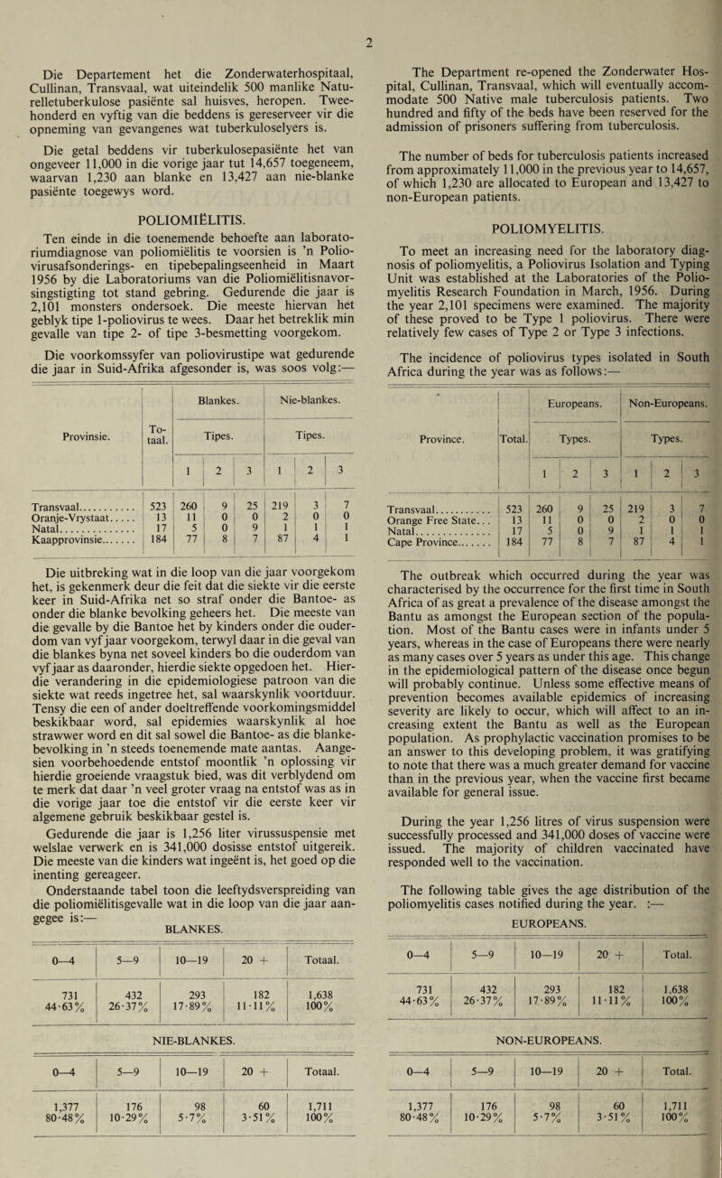 Die Departement het die Zonderwaterhospitaal, Cullinan, Transvaal, wat uiteindelik 500 manlike Natu- relletuberkulose pasiente sal huisves, heropen. Twee- honderd en vyftig van die beddens is gereserveer vir die opneming van gevangenes wat tuberkuloselyers is. Die getal beddens vir tuberkulosepasiente het van ongeveer 11,000 in die vorige jaar tut 14,657 toegeneem, waarvan 1,230 aan blanke en 13,427 aan nie-blanke pasiente toegewys word. poliomielitis. Ten einde in die toenemende behoefte aan laborato- riumdiagnose van poliomielitis te voorsien is ’n Polio- virusafsonderings- en tipebepalingseenheid in Maart 1956 by die Laboratoriums van die Poliomielitisnavor- singstigting tot stand gebring. Gedurende die jaar is 2,101 monsters ondersoek. Die meeste hiervan het geblyk tipe 1-poliovirus te wees. Daar het betreklik min gevalle van tipe 2- of tipe 3-besmetting voorgekom. Die voorkomssyfer van poliovirustipe wat gedurende die jaar in Suid-Afrika afgesonder is, was soos volg:— Provinsie. To- taal. Blankes. Nie-blankes. Tipes. Tipes. 1 2 3 1 2 3 Transvaal. 523 260 9 25 219 3 7 Oranje-Vrystaat. 13 11 0 0 2 0 0 Natal. 17 5 0 9 1 1 1 Kaapprovinsie. 184 77 8 7 87 4 1 Die uitbreking wat in die loop van die jaar voorgekom het, is gekenmerk deur die feit dat die siekte vir die eerste keer in Suid-Afrika net so straf onder die Bantoe- as onder die blanke bevolking geheers het. Die meeste van die gevalle by die Bantoe het by kinders onder die ouder- dom van vyf jaar voorgekom, terwyl daar in die geval van die blankes byna net soveel kinders bo die ouderdom van vyf jaar as daaronder, hierdie siekte opgedoen het. Hier- die verandering in die epidemiologiese patroon van die siekte wat reeds ingetree het, sal waarskynlik voortduur. Tensy die een of ander doeltreffende voorkomingsmiddel beskikbaar word, sal epidemies waarskynlik al hoe strawwer word en dit sal sowel die Bantoe- as die blanke- bevolking in ’n steeds toenemende mate aantas. Aange- sien voorbehoedende entstof moontlik ’n oplossing vir hierdie groeiende vraagstuk bied, was dit verblydend om te merk dat daar ’n veel groter vraag na entstof was as in die vorige jaar toe die entstof vir die eerste keer vir algemene gebruik beskikbaar gestel is. Gedurende die jaar is 1,256 liter virussuspensie met welslae verwerk en is 341,000 dosisse entstof uitgereik. Die meeste van die kinders wat ingeent is, het goed op die inenting gereageer. Onderstaande tabel toon die leeftydsverspreiding van die poliomielitisgevalle wat in die loop van die jaar aan- gegee is:— BLANKES. 0—4 5—9 10—19 20 + Totaal. 731 44-63% 432 26-37% 293 17-89% 182 11-11% 1,638 100% NIE-BLANKES. 0-^t 5—9 10—19 20 + Totaal. 1,377 80-48% 176 10-29% 98 5-7°/ J ' /o 60 3-51% 1,711 100% The Department re-opened the Zonderwater Hos¬ pital, Cullinan, Transvaal, which will eventually accom¬ modate 500 Native male tuberculosis patients. Two hundred and fifty of the beds have been reserved for the admission of prisoners suffering from tuberculosis. The number of beds for tuberculosis patients increased from approximately 11,000 in the previous year to 14,657, of which 1,230 are allocated to European and 13,427 to non-European patients. POLIOMYELITIS. To meet an increasing need for the laboratory diag¬ nosis of poliomyelitis, a Poliovirus Isolation and Typing Unit was established at the Laboratories of the Polio¬ myelitis Research Foundation in March, 1956. During the year 2,101 specimens were examined. The majority of these proved to be Type 1 poliovirus. There were relatively few cases of Type 2 or Type 3 infections. The incidence of poliovirus types isolated in South Africa during the year was as follows:— • Europeans. Non-Europeans. Province. Total. Types. Types. 1 2 3 1 2 3 Transvaal. 523 260 9 25 219 3 7 Orange Free State... 13 11 0 0 2 0 0 Natal. 17 5 0 9 1 1 1 Cape Province. 184 77 8 7 87 4 1 The outbreak which occurred during the year was characterised by the occurrence for the first time in South Africa of as great a prevalence of the disease amongst the Bantu as amongst the European section of the popula¬ tion. Most of the Bantu cases were in infants under 5 years, whereas in the case of Europeans there were nearly as many cases over 5 years as under this age. This change in the epidemiological pattern of the disease once begun will probably continue. Unless some effective means of prevention becomes available epidemics of increasing severity are likely to occur, which will affect to an in¬ creasing extent the Bantu as well as the European population. As prophylactic vaccination promises to be an answer to this developing problem, it was gratifying to note that there was a much greater demand for vaccine than in the previous year, when the vaccine first became available for general issue. During the year 1,256 litres of virus suspension were successfully processed and 341,000 doses of vaccine were issued. The majority of children vaccinated have responded well to the vaccination. The following table gives the age distribution of the poliomyelitis cases notified during the year. :— EUROPEANS. 0—4 5—9 10—19 20 + Total. 731 432 293 182 1,638 44-63% 26-37% 17-89% H-11% 100% NON-EUROPEANS. 0—4 5—9 10—19 20 + Total. 1,377 176 98 60 1,711 80-48% 10-29% 5-7% 3-51% 100%