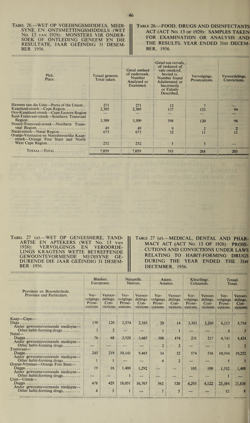 Tabel 26.—WET OP VOEDINGSMIDDELS, MEDI¬ SYNE EN ONTSMETTINGSMIDDELS IWET No. 13 van 1929): MONSTERS V1R ONDER- SOEK OF ONTLEDING GENEEM EN DIE RESULTATE, JAAR GEfilNDIG 31 DESEM- BER 1956. Table 26.—FOOD. DRUGS AND DISINFECTANTS ACT (ACT No. 13 of 1929): SAMPLES TAKEN FOR EXAMINATION OR ANALYSIS AND THE RESULTS. YEAR ENDED 31st DECEM¬ BER. 1956. Plek. Place. Totaal geneem. Total taken. f Getal ontleed of ondersoek. Number Analysed or Examined. Getal watvervals, of verkeerd of vals omskryf, bevind is. Number found Adulterated or Incorrectly or Falsely Described. Vervolgings. Prosecutions. Veroordelings. Convictions. Hawens van die Unie—Ports of the Union.. 271 27, 12 7 Kaapland-streek—Cape Region. 2,305 2,305 137 123 94 Oos-Kaapland-streek—Cape Eastern Region — _ Suid-Transvaal-streek—Southern Transvaal Region. 3,509 3,509 398 120 96 Noord-Transvaal-streek—Northern Trans¬ vaal Region. 49 49 9 2 2 Natal-streek—Natal Region. 673 673 32 11 11 Oranje-Vrystaatse en Noordwestelike Kaap- streek—Orange Free State and North West Cape Region. 252 252 5 5 Totaal—Total. 7,059 7,059 593 268 203 Tabel 27 (a).—WET OP GENEESHERE, TAND- ARTSE EN APTEKERS (WET No. 13 van 1928): VERVOLGINGS EN VEROORDE¬ LINGS KRAGTENS WETTE BETREFFENDE GEWOONTEVORMENDE MEDISYNE GE- DURENDE DIE JAAR GEfilNDIG 31 DESEM- BER 1956. Table 27 (a).—MEDICAL, DENTAL AND PHAR¬ MACY ACT (ACT No. 13 OF 1928): PROSE¬ CUTIONS AND CONVICTIONS UNDER LAWS RELATING TO HABIT-FORMING DRUGS DURING THE YEAR ENDED THE 31st DECEMBER, 1956. Blankes. Naturelle. Asiate. 1 Kleurlinge. Totaal. Europeans. Natives. Asiatics. Coloureds. Total. Provinsie en Besonderhede. Province and Particulars. Ver- Veroor- Ver Veroor- Ver- Veroor- Ver- Veroor- Ver- Veroor- volgings. delings. volgings. delings. volgings. delings. volgings. delings. volgings. delings. Prose- Con- Prose- Con- Prose- Con- Prose- Con- Prose- Con- cutions. victions. cutions. victions. cutions. victions. cutions. victions. cutions. victions. Kaap—Cape— Daga. 138 126 2,574 2,345 20 14 3,383 3,269 6,115 5,754 Ander gewoontevormende medisyne— Other habit-forming drugs. 3 2 — _ 1 1 _ _ 4 3 Natal— Dagga. 76 68 3,928 3,665 508 474 231 217 4,743 4,424 Ander gewoontevormende medisyne— Other habit-forming drugs. — — — 2 2 _ 2 2 Transvaal— Dagga. 245 219 10,141 9,465 34 32 574 536 10,994 10,252 Ander gewoontevormende medisyne— Other habit-forming drugs. 1 1 — — 4 2 _ _ 5 3 Oranje-Vrystaat—Orange Free State— Dagga. 19 16 1,408 1,292 — _ 105 100 1,532 1,408 Ander gewoontevormende medisyne— Other habit-forming drugs. — — 1 — — _ — 1 _ Unie—Union— Dagga. 478 429 18,051 16,767 562 520 4,293 4,122 23,384 21,838 Ander gewoontevormende medisyne— Other habit-forming drugs. 4 3 1 — 7 5 12 8