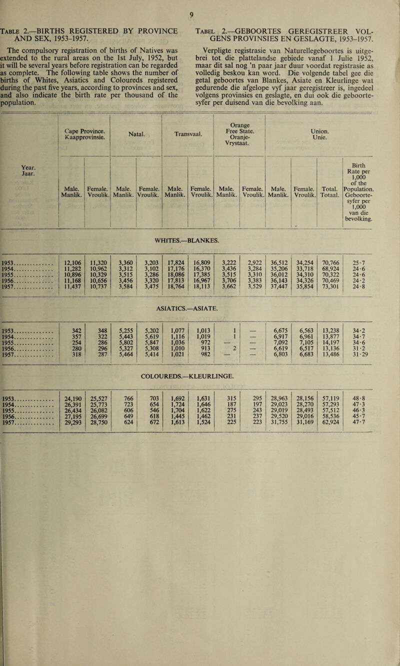 Table 2.—BIRTHS REGISTERED BY PROVINCE AND SEX, 1953-1957. The compulsory registration of births of Natives was extended to the rural areas on the 1st July, 1952, but it will be several years before registration can be regarded as complete. The following table shows the number of births of Whites, Asiatics and Coloureds registered during the past five years, according to provinces and sex, and also indicate the birth rate per thousand of the population. Tabel 2.—GEBOORTES GEREGISTREER VOL- GENS PROVINSIES EN GESLAGTE, 1953-1957. Verpligte registrasie van Naturellegeboortes is uitge- brei tot die plattelandse gebiede vanaf 1 Julie 1952, maar dit sal nog ’n paar jaar duur voordat registrasie as volledig beskou kan word. Die volgende tabel gee die getal geboortes van Blankes, Asiate en Kleurlinge wat gedurende die afgelope vyf jaar geregistreer is, ingedeel volgens provinsies en geslagte, en dui ook die geboorte- syfer per duisend van die bevolking aan. Cape Province. Kaapprovinsie. Natal. Transvaal. Orange Free State. Oranje- Vrystaat. Union. Unie. Year. Jaar. Male. Manlik. Female. Vroulik. Male. Manlik. Female. Vroulik. Male. Manlik. Female. Vroulik. Male. Manlik. Female. Vroulik. Male. Manlik. Female. Vroulik. Total. Totaal. Birth Rate per 1,000 of the Population. Geboorte- syfer per 1,000 van die bevolking. WHITES.—BLANKES. 1953. 12,106 11,320 3,360 3,203 17,824 16,809 3,222 2,922 36,512 34,254 70,766 25 7 1954. 11,282 10,962 3,312 3,102 17,176 16,370 3,436 3,284 35,206 33,718 68,924 24 6 1955. 10,896 10,329 3,515 3,286 18,086 17,385 3,515 3,310 36,012 34,310 70,322 24 6 1956. 11,168 10,656 3,456 3,320 17,813 16,967 3,706 3,383 36,143 34,326 70,469 24 2 1957. 11,437 10,737 3,584 3,475 18,764 18,113 3,662 3.529 37,447 35,854 73,301 24 8 ASIATICS.—ASIATE. 1953. 342 348 5,255 5,202 1,077 1,013 1 6,675 6,563 13,238 34-2 1954. 357 322 5,443 5,619 1,116 1,019 1 — 6,917 6,961 13,877 34-7 1955. 254 286 5,802 5,847 1,036 972 — — 7,092 7,105 14,197 34-6 1956. 280 296 5,327 5,308 1,010 913 2 — 6,619 6,517 13,136 31-2 1957. 318 287 5,464 5,414 1,021 982 — — 6,803 6,683 13,486 31-29 COLOUREDS.—KLEURLINGE. 1953. 24,190 25,527 766 703 1,692 1,631 315 295 28,963 28,156 57,119 48-8 1954. 26,391 25,773 723 654 1,724 1,646 187 197 29,023 28,270 57,293 47-3 1955. 26,434 26,082 606 546 1,704 1,622 275 243 29,019 28,493 57,512 46-3 1956. 27,195 26,699 649 618 1,445 1,462 231 237 29,520 29,016 58,536 45-7 1957. 29,293 28,750 624 672 1,613 1,524 225 223 31,755 31,169 62,924 47-7