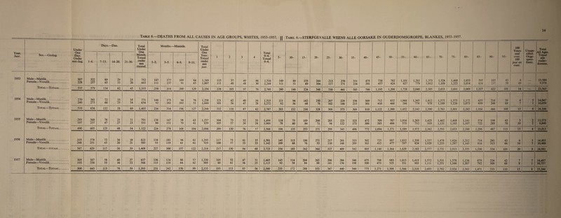 Table 6.—DEATHS FROM ALL CAUSES IN AGE GROUPS, WHITES, 1953-1957. || Tabel 6.—STERFGEVALLE WEENS ALLE OORSAKE IN OUDERDOMSGROEPE, BLANKES, 1953-1957. Year. Jaar. Sex.—Geslag. Under One Day. Onder een dag. Days.—Dae. Total Under One Month. Totaal onder een maand. Months.—Maande. Total Under One Year. Totaal onder een jaar. 1 2 3 4 Total 0^1. Totaal 0-4. 5- 10- 15- 20- 25- 30- 35- 40- 45- 50- 55- 60- | 65- 70- 75- 80- 85- 90- 95- 100 Years and over. 100 jaar en ouer. Unspe¬ cified. Onge- spesi- fiseer. 1 Total All Ages. Totaal alle ouder- domme. 1-6. 7-13. 14-20. 21-30. 1-2. 3-5. 6-8. 9-11. 1953 1954 1955 1956 1957 Male—Manlik. Female—Vroulik. Total—Totaal. Male—Manlik. Female—Vroulik. Total—Totaal. Male—Manlik. Female—Vroulik. Total—Totaal. Male—Manlik. Female—Vroulik. Total—totaal. Male—Manlik. Female—Vroulik. Total—Totaal. 307 228 322 257 69 65 29 33 25 20 752 603 147 111 177 137 109 91 64 65 1,249 1,007 115 111 57 48 49 48 46 30 1,516 1,244 149 111 89 51 155 69 244 104 213 117 270 171 351 234 475 291 1 738 457 782 424 1,101 627 1,261 779 1,373 1,012 1,524 1,109 1,468 1,223 1,055 1,014 593 634 ' 185 237 43 58 4 10 1 _ 13,589 9,976 535 579 134 62 45 1,355 258 314 200 129 2,256 226 105 97 76 2,760 260 140 224 348 330 441 585 766 1,195 1,206 1,728 2,040 2,385 2,633 2,691 2,069 1,227 422 101 14 — 23,565 270 240 361 275 72 60 33 25 35 34 771 634 144 92 173 161 94 102 76 51 1,258 1,040 121 101 62 56 40 47 34 28 1,515 1,272 111 92 96 56 142 68 250 78 207 102 229 146 356 213 509 301 712 410 832 468 1,066 586 1,365 778 1,412 978 1,575 1,188 1,575 1,226 1,172 1,073 655 699 218 248 39 69 6 7 5 1 14,047 10,059 510 636 132 58 69 1,405 236 334 196 127 2,298 222 118 87 62 2,787 203 152 210 328 309 375 569 810 1,122 1,300 1,652 2,143 2,390 2,763 2,801 2,245 1,354 466 108 13 6 24,106 293 197 368 237 78 47 21 27 31 23 791 531 138 86 147 131 98 70 63 41 1,237 859 104 105 73 57 52 24 33 24 1,499 1,069 118 78 75 60 169 84 200 71 205 94 223 122 323 173 472 300 709 385 787 484 1,016 573 1,263 712 1,423 919 1,462 1,131 1,468 1,185 1,141 1 1,107 574 722 198 289 43 70 3 10 2 2 13,373 9,640 490 605 125 48 54 1,322 224 278 168 104 2,096 209 130 76 57 2,568 196 135 253 271 299 345 496 772 1,094 1,271 1,589 1,975 2,342 2,593 2,653 2,248 1,296 487 113 13 4 23,013 319 248 378 251 72 45 36 20 18 21 823 585 134 93 181 119 96 61 61 61 1,295 919 117 100 73 57 61 33 35 33 1,581 1,142 145 109 115 68 186 76 271 93 217 110 261 148 333 209 502 303 725 415 887 477 1,032 597 1,358 824 1,557 1,020 1,478 1,253 1,626 1,287 1,212 I 1,143 714 816 241 313 43 66 6 14 3 5 14,493 10,488 567 629 117 56 39 1,408 227 300 157 122 2,214 217 130 94 68 2,723 254 183 262 364 327 409 542 805 1,140 1,364 | 1,629 | 2,182 2,577 2,731 2,913 2,355 1,530 | 554 109 | 20 8 24,981 305 195 387 258 58 55 40 36 37 22 827 566 136 115 124 118 86 64 57 42 1,230 905 105 88 52 61 47 36 31 25 1,465 1,115 143 92 114 58 204 84 265 88 206 141 284 156 346 198 475 300 798 473 983 525 1,013 531 1,415 903 1,572 1,111 1,531 1,251 1,578 1,346 1,136 1,207 679 792 224 309 42 68 7 8 7 1 14,487 10,757 500 645 113 76 59 1,393 251 242 150 99 2,135 193 113 83 56 2,580 235 172 288 353 347 440 544 775 1,271 1,508 1,544 2,318 2,683 2,782 ! 2,924 2,343 | 1,471 ! 533 1 no 15 8 25,244 1 1 Total—Totaal