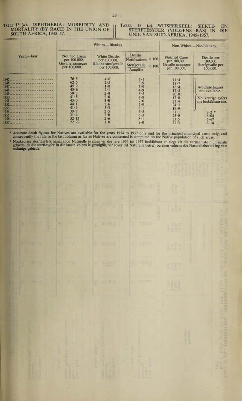 Table 13 (a).—DIPHTHERIA: MORBIDITY AND MORTALITY (BY RACE) IN THE UNION OF SOUTH AFRICA, 1945-57. Tabel 13 (a).—WITSEERKEEL: SIEKTE- EN STERFTESYFER (VOLGENS RAS) IN DIE UNIE VAN SUID-AFRIKA, 1945-1957. Year.—Jaar. Whites.—Blankes. Non-Whites.- Nie-Blankes. Notified Cases per 100 000. Gevalle aangegee per 100,000. White Deaths per 100,000. Blanke sterfgevalle per 100,000. Deaths Notifications x 100. Sterfgevalle x joo. Aangifte Notified Cases per 100,000. Gevalle aangegee per 100,000. Deaths per 100,000. Sterfgevalle per 100,000. 1945. 76-5 4-6 6-1 14-4 1946. 62-5 2-5 3-9 13-7 1947. 45-9 1-8 3-9 13-4 Accurate figures 1948. 43 • 6 2-1 4-9 17-5 not available. 1949. 50-3 2-8 5-5 20-0 >■ 1950. 41 -5 2-0 4-8 17-0 Noukeurige syfers 1951. 43-0 3-0 7-0 27-4 nie beskikbaar nie. 1952. 44 T 2-6 5-9 24-3 1953. 41-9 3-3 8-1 19-9 1954. 39-2 2-5 6-3 21-1 8-2 * 1955. 31-4 2-0 6-3 23-0 6-04 1956. 32-13 2-6 8-1 23-5 6-67 1957. 22-22 1-8 8-0 21-3 6-14 * Accurate death figures for Natives are available for the years 1954 to 1957 only and for the principal municipal areas only, and consequently the rate in the last column as far as Natives are concerned is computed on the Native population of such areas. * Noukeurige sterftesyfers aangaande Naturelle is slegs vir die jare 1954 tot 1957 beskikbaar en slegs vir die vemaamste munisipale gebiede, en die sterftesyfer in die laaste kolom is gevolglik, vir sover dit Naturelle betref, bereken volgens die Naturellebevolking van sodanige gebiede.