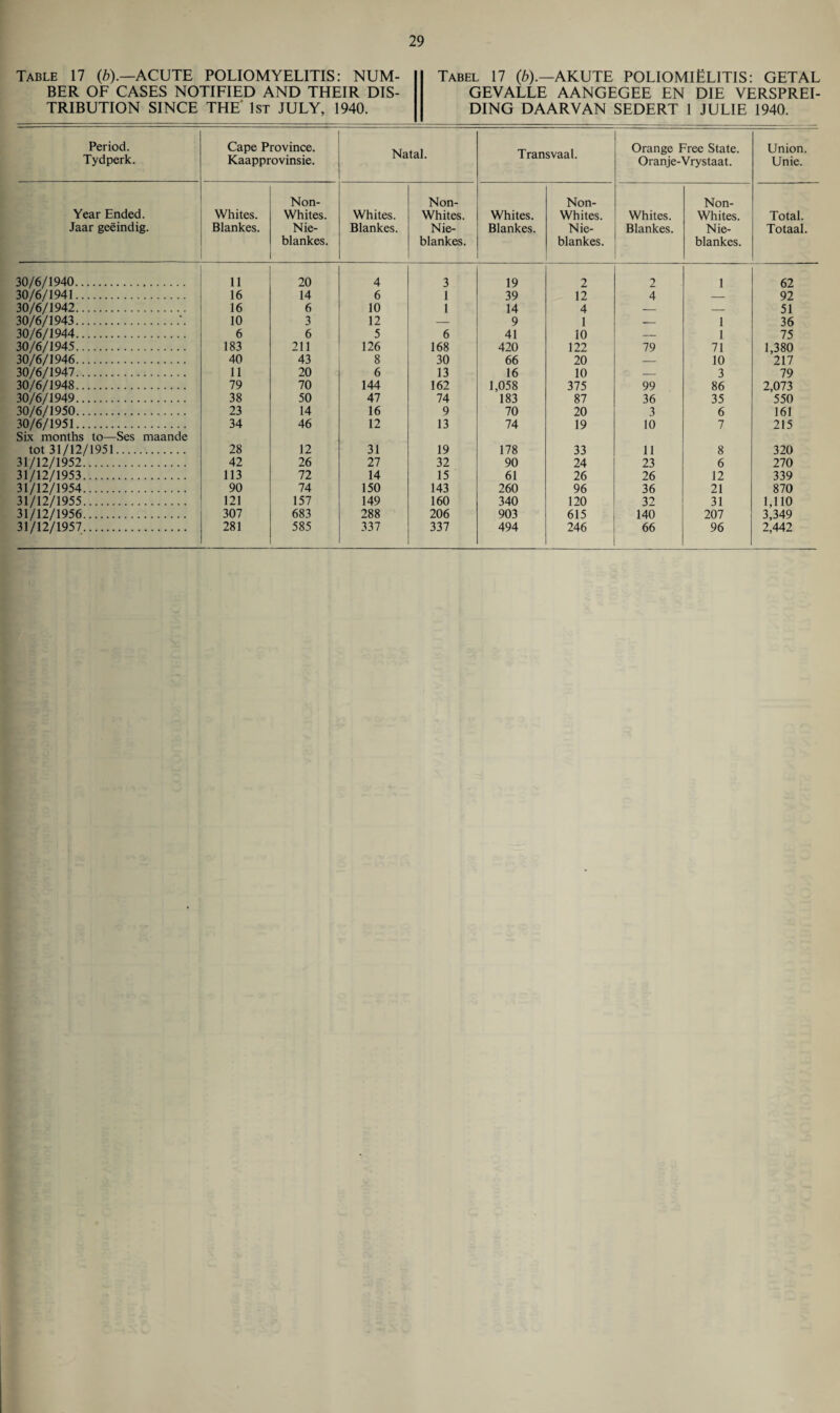 Table 17 (b).—ACUTE POLIOMYELITIS: NUM¬ BER OF CASES NOTIFIED AND THEIR DIS¬ TRIBUTION SINCE THE' 1st JULY, 1940. Tabel 17 (b).—AKUTE POLIOMIELITIS: GETAL GEVALLE AANGEGEE EN DIE VERSPREI- DING DAARVAN SEDERT 1 JULIE 1940. Period. Tydperk. Cape Province. Kaapprovinsie. Natal. Transvaal. Orange Free State. Oranje-Vrystaat. Union. Unie. Non- Non- Non- Non- Year Ended. Whites. Whites. Whites. Whites. Whites. Whites. Whites. Whites. Total. Jaar geeindig. Blankes. Nie- Blankes. Nie- Blankes. Nie- Blankes. Nie- Totaal. blankes. blankes. blankes. blankes. 30/6/1940. 11 20 4 3 19 2 2 1 62 30/6/1941. 16 14 6 1 39 12 4 — 92 30/6/1942. 16 6 10 1 14 4 — — 51 30/6/1943.\ 10 3 12 — 9 1 — 1 36 30/6/1944. 6 6 5 6 41 10 — 1 75 30/6/1945. 183 211 126 168 420 122 79 71 1,380 30/6/1946. 40 43 8 30 66 20 — 10 217 30/6/1947. 11 20 6 13 16 10 — 3 79 30/6/1948. 79 70 144 162 1,058 375 99 86 2,073 30/6/1949. 38 50 47 74 183 87 36 35 550 30/6/1950. 23 14 16 9 70 20 3 6 161 30/6/1951. 34 46 12 13 74 19 10 7 215 Six months to—Ses maande tot 31/12/1951. 28 12 31 19 178 33 11 8 320 31/12/1952. 42 26 27 32 90 24 23 6 270 31/12/1953. 113 72 14 15 61 26 26 12 339 31/12/1954. 90 74 150 143 260 96 36 21 870 31/12/1955. 121 157 149 160 340 120 32 31 1,110 31/12/1956. 307 683 288 206 903 615 140 207 3,349 31/12/1957. 281 585 337 337 494 246 66 96 2,442