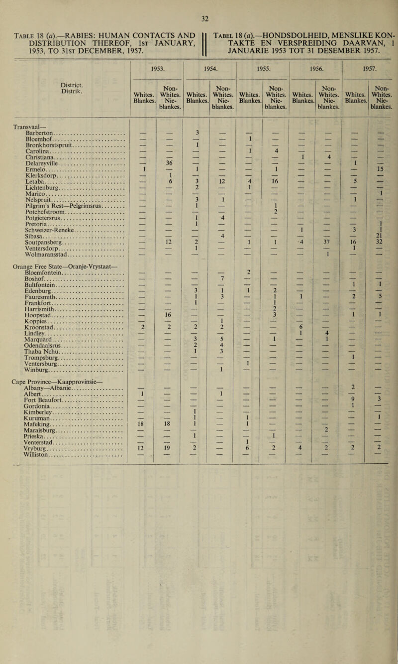 Table 18 (a).—RABIES: HUMAN CONTACTS AND DISTRIBUTION THEREOF, 1st JANUARY, 1953, TO 31st DECEMBER, 1957. Tabel 18 (a).—HONDSDOLHEID, MENSLIKE KON- TAKTE EN VERSPREIDING DAARVAN, 1 JANUARIE 1953 TOT 31 DESEMBER 1957. 1953. 1954. 1955. 1956. 1957. District. Distrik. Whites. Blankes Non- Whites. Nie- blankes. i Whites. Blankes Non- Whites. Nie- blankes. Whites. Blankes Non- Whites. Nie- blankes. j Whites. Blankes Non- Whites. . Nie- blankes. Whites. Blankes Non- Whites. Nie- blankes. Transvaal—■ Barberton. 3 ! Bloemhof. — — — — 1 — — — — Bronkhorstspruit. — — 1 — — — — — — Carolina. — — — — 1 4 — — — Christiana. — — — — — — 1 4 — — Delareyville. — 36 — — — — — — 1 15 Ermelo. 1 1 — — 1 — — — Klerksdorp. — 1 — — — — . — — — — Letaba. — 6 3 12 4 16 — — 5 — Lichtenburg. — — 2 — 1 — — — — — Marico. — — — — — — — — — 1 Nelspruit. — — 3 1 — — — — 1 — Pilgrim’s Rest—Pelgrimsrus. —• — 1 — — 1 — — — — Potchefstroom. — — — — — 2 — — — — Potgietersrus. — — 1 4 — — — — — — Pretoria. — — 1 — — — — — — 1 Schweizer-Reneke. — — — — — 1 — 3 1 Sibasa. — — 4 — — — — — 21 Soutpansberg. — 12 2 — 1 1 4 37 16 32 Ventersdorp. — 1 — — — — — 1 — Wolmaransstad. — — — — — — 1 — -* Orange Free State—Oranje-Vrystaat— Bloemfontein. — — — — 2 — — — — — Boshof. — — — 7 — — — — — — Bultfontein. — — — — — — — — 1 1 Edenburg. — — 3 1 1 2 — — — — Fauresmith. — — 1 3 — 1 1 — 2 5 Frankfort. — — 1 — — 1 — — — — Harrismith. — — — — — 2 — — — — Hoopstad. — 16 — — — 3 — — 1 1 Koppies. — — — 1 — — — — — — Kroonstad. 2 2 2 2 — — 6 — — — Lindley. — — — — — — 1 4 — — Marquard. — — 3 5 — 1 — 1 — — Odendaalsrus. — — 2 4 — — — — — — Thaba Nchu. — — 1 3 — — — — — — Trompsburg. — — — — — — — — 1 — Ventersburg. — — — — 1 — — — — — Winburg. — — — 1 — — — — — — Cape Province—Kaapprovinsie— Albany—Albanie. — — — — — — — — 2 — Albert. 1 — — 1 — — — — — Fort Beaufort. — — — — — — — 9 3 Gordonia. — — — — — — — — 1 — Kimberley. — — 1 — — — — — — 1 Kuruman. — — 1 — 1 — — — — Mafeking. 18 18 1 — 1 — i — — — Maraisburg. — — — — — — 2 — — Prieska. — — 1 — — 1 — — — — Venterstad. — — — — 1 — — — — — Vryburg. 12 19 2 — 6 2 4 2 2 2 Williston. ' 1 _ l