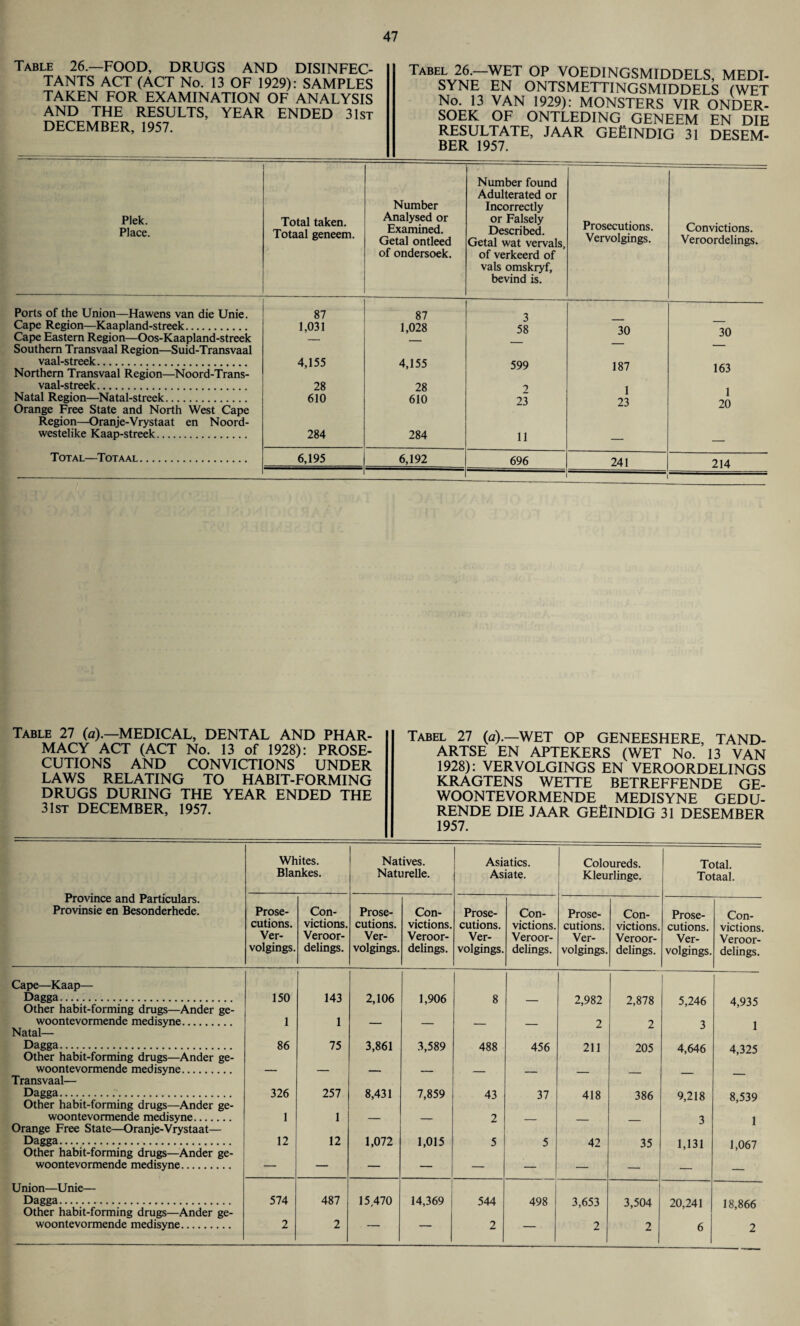 Table 26.—FOOD, DRUGS AND DISINFEC¬ TANTS ACT (ACT No. 13 OF 1929): SAMPLES TAKEN FOR EXAMINATION OF ANALYSIS AND THE RESULTS, YEAR ENDED 31st DECEMBER, 1957. Tabel 26.—WET OP VOEDINGSMIDDELS, MEDI- SYNE EN ONTSMETTINGSMIDDELS (WET No. 13 VAN 1929): MONSTERS VIR ONDER- SOEK OF ONTLEDING GENEEM EN DIE RESULT ATE, JAAR GEfilNDIG 31 DESEM- BER 1957. Plek. Place. Total taken. Totaal geneem. Number Analysed or Examined. Getal ontleed of ondersoek. Number found Adulterated or Incorrectly or Falsely Described. Getal wat vervals of verkeerd of vals omskryf, bevind is. Prosecutions. Vervolgings. Convictions. Veroordelings. Ports of the Union—Ha wens van die Unie. Cape Region—Kaapland-streek. Cape Eastern Region—Oos-Kaapland-streek Southern Transvaal Region—Suid-Transvaal vaal-streek. Northern Transvaal Region—Noord-Trans- vaal-streek. Natal Region—Natal-streek. Orange Free State and North West Cape Region—Oranje-Vrystaat en Noord- westelike Kaap-streek. Total—Totaal. 87 87 3 1,031 1,028 58 30 30 — — — 4,155 4,155 599 187 163 28 28 2 1 23 1 20 610 610 23 284 284 11 — — 6,195 6,192 696 241 214 Table 27 (a).—MEDICAL, DENTAL AND PHAR¬ MACY ACT (ACT No. 13 of 1928): PROSE¬ CUTIONS AND CONVICTIONS UNDER LAWS RELATING TO HABIT-FORMING DRUGS DURING THE YEAR ENDED THE 31st DECEMBER, 1957. Tabel 27 (a).—WET OP GENEESHERE, TAND- ARTSE EN APTEKERS (WET No. 13 VAN 1928): VERVOLGINGS EN VEROORDELINGS KRAGTENS WETTE BETREFFENDE GE- WOONTEVORMENDE MEDISYNE GEDU- RENDE DIE JAAR GEfilNDIG 31 DESEMBER 1957. Whites. Natives. Asiatics. Coloureds. Total. Province and Particulars. Blankes. Naturelle. Asiate. Kleurlinge. Totaal. Provinsie en Besonderhede. Prose- Con- Prose- Con- Prose- Con- Prose- Con- Prose- Con- cutions. victions. cutions. victions. cutions. victions. cutions. victions. cutions. victions. Ver- Veroor- Ver- Veroor- Ver- Veroor- Ver- Veroor- Ver- Veroor- volgings. delings. volgings. delings. volgings. delings. volgings. delings. volgings. delings. Cape—Kaap— | I Dagga. 150 143 2,106 1,906 8 _ 2,982 2,878 5,246 4 935 Other habit-forming drugs—Ander ge- woontevormende medisyne. 1 1 — _ - - 2 2 3 1 Natal— Dagga. 86 75 3,861 3,589 488 456 211 205 4,646 4 325 Other habit-forming drugs—Ander ge- woontevormende medisyne. — — _ __ _ ____ _ Transvaal— Dagga. 326 257 8,431 7,859 43 37 418 386 9,218 8 539 Other habit-forming drugs—Ander ge- woontevormende medisyne. 1 1 — _ 2 ___ _ 3 1 Orange Free State—Oranje-Vrystaat— Dagga. 12 12 1,072 1,015 5 5 42 35 1,131 1 067 Other habit-forming drugs—Ander ge- woontevormende medisyne. — — — — — — — — — — Union—Unie— Dagga. 574 487 15,470 14,369 544 498 3,653 3,504 20,241 18,866 Other habit-forming drugs—Ander ge- woontevormende medisyne. 2 2   2 2 2 6 2