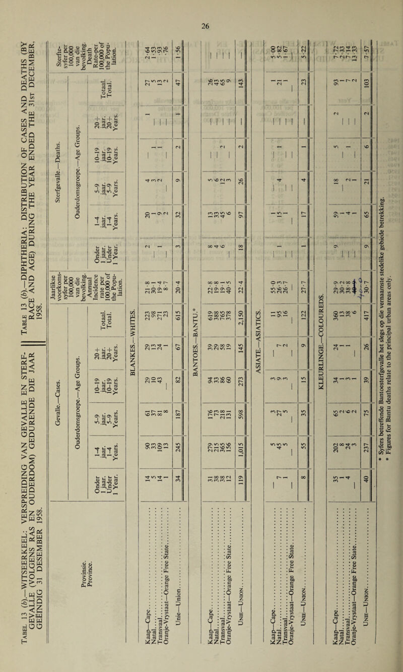 Tabel 13 (b).—WITSEERKEEL: VERSPREIDING VAN GEVALLE EN STERF- Table 13 (b).—DIPHTHERIA: DISTRIBUTION OF CASES AND DEATHS (BY GEVALLE (VOLGENS RAS EN OUDERDOM) GEDURENDE DIE JAAR RACE AND AGE) DURING THE YEAR ENDED THE 31st DECEMBER, GEfilNDIG 31 DESEMBER 1958. 1958. bh ^ o i 2 ^ o <D >2 . 05 <D Q 05 > <1> «£? L— <D cn a 3 V 00 < u a <L> o H 60 cn s o •a <L> T3 S as 3 ° (2 i • i «« A 5,3 S ass « CN •—>CN N Os . On « — U. — — l as I as © cS © «> . u OS h OS H I aS I as in Win u —I >H T ST 3 a5_, <L> >< Onder 1 jaar. Under 1 Year. Jaarlikse voorkoms- syfer per 100,000 van die bevolking. Annual Incidence rate per 100,000 of the Popu¬ lation. 1 'otaal. Total. 3 m m so fN ^ c/3 <D 03 aj > u o 03 o. 3 O O o 60 < <0 a Hi O 60 03 s o *2 •3 3 o I • I 4- != + £ 0 03 03 as ® <D IN •<—>CN s, On . Os c/3 i—i r-H lx I 05 | 05 © a3 © <D o (Sin u —• >-, as | 3 — as P © >H U S- <U 3 <U rt •o Std 4> c-2, c>< Q~P_ O 4> •55 y c.g > >; o o cn E £ cn P 2 Z c i-l m rf n M o — ON fN fN oo ^ Tt r- t-^OOsoo (NONt^fN (N fN on m tj- i fN *-< fN On O oo cn —< tJ- ^ oo so CO 00 O cn Os c^ On m O *—< rf r* *-• fN Os <L> D, 03 03 -*—» C/5 a> <D •— <L> W) c 03 05 05 C/3 >> 05> • 5 « • > <u a*s g-j? 8 « 2 5 ^ZHO c o '3 P I <u '3 P P H Z < ffl on W O H Z < m votninoi (N -d- so fN ins VO fN co co co ms so fN 00 Tt NO fN Os OS O CN i— i—i ”3- OS oo ms OO —i oo so r~ so co r~ co os os oo os CO CN ms '—1 ■d co so © OS CO 00 so SO CO OO — r- r~ —co I-l CN —^ Os ins ms so l~~ -h so ms os ol co —i —* OO 00 CN CO CO CO I—i CN OS 4> a as 0 S-rt 03 +-» 03 03 a> —- 2 w a> a> Ih a> W) c 03 05 2 C/3 - & > u C/3 **—> C c as as .L ■ Z 9 z P w ^zho i cn > oo so CN tfl y 5 ►— cn < W H < l-H C/5 < Of'lh «/N SO NO »ZN (N (N < ITS VO « Os (N nosn (N to ON r- »-h Mrirtn t~ m <D a 05 0 > u Oirt a 'S' S « S3 2 «ZHO CO • OS i r- cn CN OO CN *— Os ■ , is- —. Os cn P uu (Z p O P O I w o z l-H P OC P w p OS O') 00 i OS O OO < CN CO co • s CO 00 SO •—I CO •N- ' CN Tj- —, CO ■—I CO ms fN SO CN SO CN 00 Tt- CO O CN CN ms i CO CN SO CN OS !ZZpO 60 _C ii 4-* d> X) V T3 a> 5 <D tl) <D U O 2 ^ g c S O C/3 2 ^ E 2 O as ^ C • 9 3 •O ^ n. 3 o — «« 5 w) <D o *c3 .c 4-» *£ ^3 4-» S o 4-f «D 60 4J *C «8 2 g S cn 2 S as 05 fli PP O u 3 ^3 ti C c <1> C3 e P3 2 <- 2 ,o (U c+_ -O cn 4.1 cn E