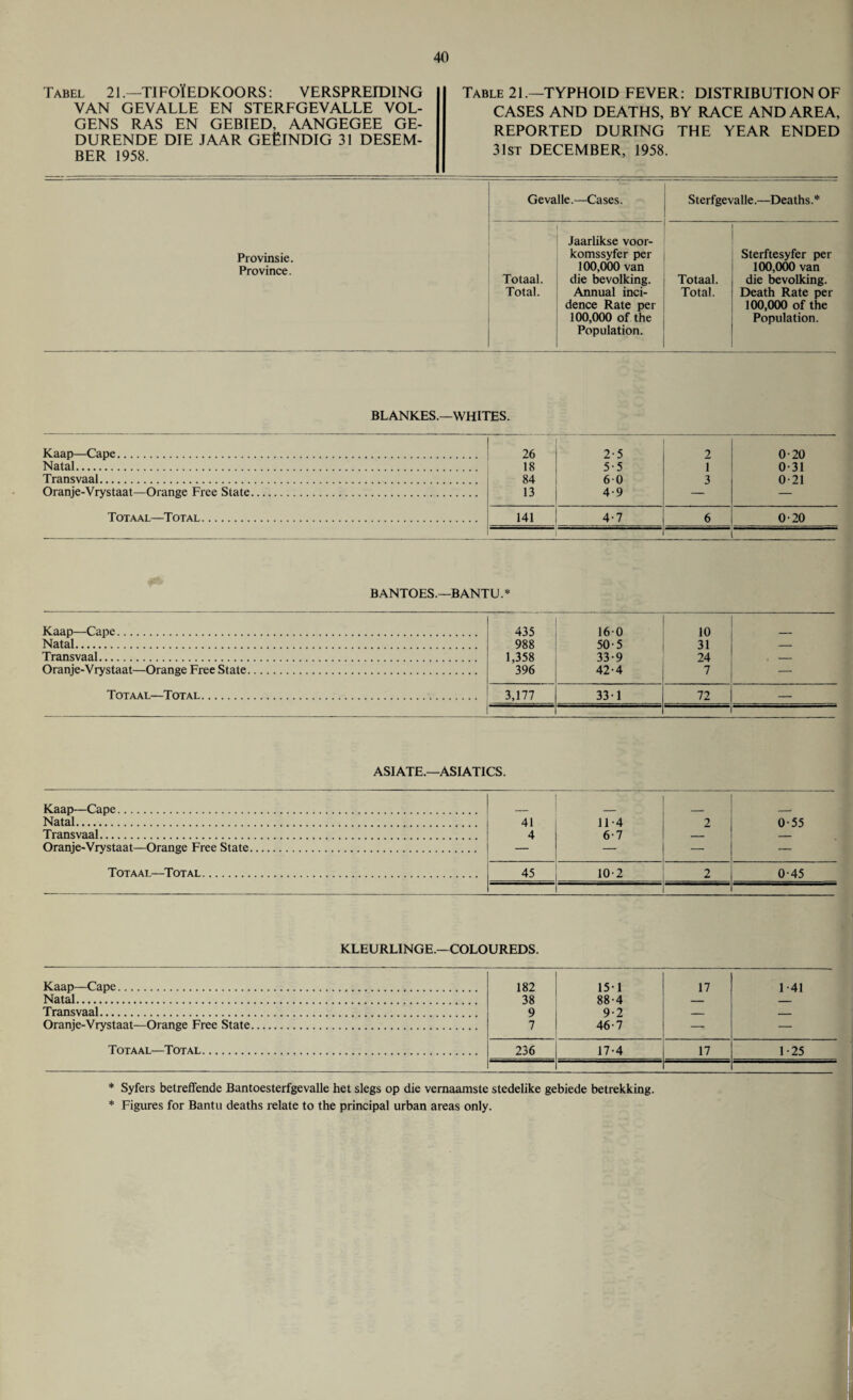 Tabel 21.—TIFOfEDKOORS: VERSPREID1NG VAN GEVALLE EN STERFGEVALLE VOL- GENS RAS EN GEBIED, AANGEGEE GE- DURENDE DIE JAAR GEElNDIG 31 DESEM- BER 1958. Table 21.—TYPHOID FEVER: DISTRIBUTION OF CASES AND DEATHS, BY RACE AND AREA, REPORTED DURING THE YEAR ENDED 31st DECEMBER, 1958. Provinsie. Province. Gevalle.—Cases. Sterfgevalle.—Deaths.* Totaal. Total. Jaarlikse voor- komssyfer per 100,000 van die bevolking. Annual inci¬ dence Rate per 100,000 of the Population. Totaal. Total. Sterftesyfer per 100,000 van die bevolking. Death Rate per 100,000 of the Population. BLANKES.—WHITES. Kaap—Cape. 26 2-5 2 0-20 18 5-5 7 0-31 Transvaal. 84 60 3 0-21 Oranje-Vrystaat—Orange Free State. 13 4-9 — — Totaal—Total. 141 4-7 6 0-20 BANTOES.—BANTU.* Kaap—Cape. 435 160 10 988 50-5 31 — Transvaal. 1,358 33-9 24 . - Oranje-Vrystaat—Orange Free State. 396 42-4 7 — Totaal—Total. 3,177 33-1 72 — i ASIATE.—ASIATICS. Kaap—Cape. 41 11-4 2 0-55 Transvaal. 4 6-7 — — Oranje-Vrystaat—Orange Free State. — — — — Totaal—Total. 45 10-2 2 0-45 KLEU RLINGE.—COLOUREDS. Kaap—Cape. 182 151 17 1 41 Natal. 38 88-4 — _ Transvaal. 9 9-2 — _ Oranje-Vrystaat—Orange Free State. 7 46-7 — Totaal—Total. 236 17-4 17 1-25 * Syfers betreffende Bantoesterfgevalle het slegs op die vernaamste stedelike gebiede betrekking. * Figures for Bantu deaths relate to the principal urban areas only.