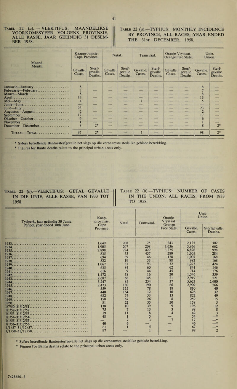 Tabel 22 (a). — VLEKTIFUS: MAANDELIKSE VOORKOMSSYFER VOLGENS PROVINSIE, ALLE RASSE, JAAR GEElNDIG 31 DESEM- BER 1958. Table 22 {a).—TYPHUS: MONTHLY INCIDENCE BY PROVINCE, ALL RACES, YEAR ENDED THE 31st DECEMBER, 1958. Maand. Month. Kaapprovinsie. Cape Province. Natal. Transvaal. Oranje-Vrystaat. Orange Free State. Unie. Union. Gevalle. Cases. Sterf- gevalle. Deaths. Gevalle. Cases. Sterf- gevalle. Deaths. Gevalle. Cases. Sterf- gevalle. Deaths. Gevalle. Cases. Sterf- gevalle. Deaths. Gevalle. Cases. Sterf- gevalle. Deaths. Januarie—January. 8 _ 8 Februarie—February. 7 — — — — — — — 7 Maart—March. 8 — — — — — — — 8 — April. 13 — — — — — — — 13 — Mei—May. 4 — — — 1 — — — 5 — Junie—June. — — — — — — — — — — Julie—July. 23 — — — — — — — 23 — Augustus—A ugust. 2 — — — — — — — 2 — September. 17 — — — — — — — 17 — Oktober—October. 6 — — — — — — — 6 — November. 1 — — — — — — — 1 — Desember—December. 8 2* * — — — — — — 8 2* Totaal—Total. 97 2* — — 1 — — — 98 2* 1 * Syfers betreffende Bantoesterfgevalle het slegs op die vernaamste stedelike gebiede betrekking. * Figures for Bantu deaths relate to the principal urban areas only. Tabel 22 (b).—VLEKTIFUS: GETAL GEVALLE IN DIE UNIE, ALLE RASSE, VAN 1933 TOT 1958. Table 22 (b).—TYPHUS: NUMBER OF CASES IN THE UNION, ALL RACES, FROM 1933 TO 1958. Unie. Kaap- Oranje- Union. Tydperk, jaar geeindig 30 Junie. provinsie. Nntfll Tran sva t\ 1 Vrystaat. Period, year ended 30th June. Cape Orange Province. Free State. Gevalle. Sterfgevalle. Cases. Deaths. 1,649 208 25 243 2,125 302 1,905 207 208 3,636 5,956 662 2,898 224 429 3,275 6,826 998 835 33 457 280 1,605 284 694 89 46 178 1,007 168 822 19 53 88 982 168 1,067 81 93 32 1,273 424 635 84 60 62 841 146 616 9 44 45 714 176 1,472 38 16 20 1,546 359 2,687 66 145 21 2,919 521 5,247 85 254 37 5,623 2,600 2,473 180 190 66 2,909 566 559 155 78 18 810 40 440 164 12 10 626 32 682 74 53 13 822 49 158 67 26 8 259 15 81 22 35 20 158 5 1/7/50-31/12/51. 138 10 39 9 196 12 1/1/52 31/12/52. 75 7 13 3 98 8 1/1/53 31/12/53. 19 11 8 4 42 3 1/1/54-31/12/54. 48 1 5 — 54 _* 1/1/55 31/12/55. — 7 3 7 17 _* 1/1/56-31/12/56. 40 6 — — 46 _* 1/1/57 31/12/57. 61 1 5 — 67 _* 1/1/58 31/12/58. 97 — 1 98 2 * Syfers betreffende Bantoesterfgevalle het slegs op die vernaamste stedelike gebiede betrekking. * Figures for Bantu deaths relate to the principal urban areas only. 7428550-3