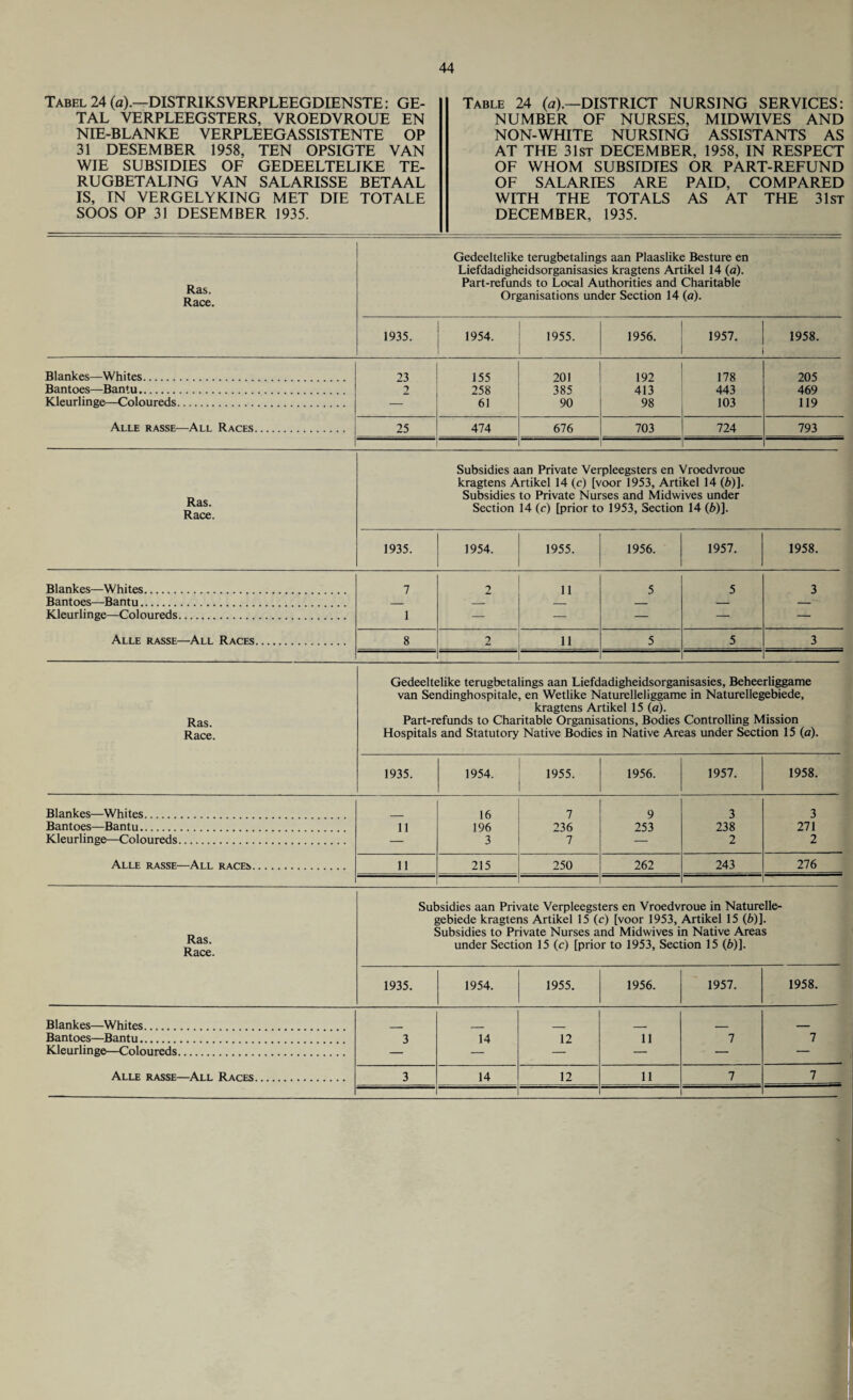 Tabel 24 (a).—DISTRIKSVERPLEEGDIENSTE: GE- TAL VERPLEEGSTERS, VROEDVROUE EN NIE-BLANKE VERPLEEGASSISTENTE OP 31 DESEMBER 1958, TEN OPSIGTE VAN WIE SUBSIDIES OF GEDEELTELIKE TE- RUGBETALING VAN SALARISSE BETAAL IS, IN VERGELYKING MET DIE TOTALE SOOS OP 31 DESEMBER 1935. Table 24 (a).—DISTRICT NURSING SERVICES: NUMBER OF NURSES, MIDWIVES AND NON-WHITE NURSING ASSISTANTS AS AT THE 31st DECEMBER, 1958, IN RESPECT OF WHOM SUBSIDIES OR PART-REFUND OF SALARIES ARE PAID, COMPARED WITH THE TOTALS AS AT THE 31st DECEMBER, 1935. Gedeeltelike terugbetalings aan Plaaslike Besture en Liefdadigheidsorganisasies kragtens Artikel 14 (a). Ras. Race. Part-refunds to Local Authorities and Charitable Organisations under Section 14 (a). 1935. 1954. 1955. 1956. 1957. 1958. Blankes—Whites. 23 155 201 192 178 205 Bantoes—Bantu. 2 258 385 413 443 469 Kleurlinge—Coloureds. — 61 90 98 103 119 Alle rasse—All Races. 25 474 676 703 724 793 Subsidies aan Private Verpleegsters en Vroedvroue kragtens Artikel 14 (c) [voor 1953, Artikel 14 (6)]. Ras. Race. Subsidies to Private Nurses and Midwives under Section 14 (c) [prior to 1953, Section 14 (6)]. 1935. 1954. 1955. 1956. 1957. 1958. Blankes—Whites. 7 2 11 5 5 3 Bantoes—Bantu. _ — — — — — Kleurlinge—Coloureds. 1 — — — — — Alle rasse—All Races. 8 2 11 5 5 3 Gedeeltelike terugbetalings aan Liefdadigheidsorganisasies, Beheerliggame van Sendinghospitale, en Wetlike Naturelleliggame in Naturellegebiede, kragtens Artikel 15 (a). Ras. Part-refunds to Charitable Organisations, Bodies Controlling Mission Race. Hospitals and Statutory Native Bodies in Native Areas under Section 15 (a). 1935. 1954. 1955. 1956. 1957. 1958. Blankes—Whites. 16 7 9 3 3 Bantoes—Bantu. 11 196 236 253 238 271 Kleurlinge—Coloureds. — 3 7 — 2 2 Alle rasse—All races. 11 215 250 262 243 276 Ras. Race. Subsidies aan Private Verpleegsters en Vroedvroue in Naturelle¬ gebiede kragtens Artikel 15 (c) [voor 1953, Artikel 15 (6)]. Subsidies to Private Nurses and Midwives in Native Areas under Section 15 (c) [prior to 1953, Section 15 (6)]. 1935. 1954. 1955. 1956. 1957. 1958. Blankes—Whites. Bantoes—Bantu. Kleurlinge—Coloureds 3 14 12 11 7 7 Alle rasse- —All Races. 3 14 12 11 7 7