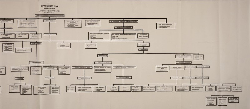DEPARTEMENT VAN GESONDHEID AANBEVOLE DIENSSTAAT 1.1.1966 HOOFKANTOOR SEKRETARIS VAN GESONDHEID EN HOOFSTAATSGESONDHEIDSBEAMPTE EPLANNING. KOORDINERING EN VOORLIGTING I 1 Hoofstaatsgesondheidsbeampte TAK: GEESTESGESONDHEIDSDIENSTE 1 Adjunk-sekretaris _■ -— TAK: BESTRYDING VAN LUG- 1 Korn, van Geestesgesondheid 1 Organiseerder van Verpleegdienste 1 Organiseerster van Verpleegdienste 1 Verpleer BESOEDELING 1 Hoofbeampte vir Bestryding van Lugbesoedeling 1 Hoofinspekteur: Lugbesoe- TAK: FISIESE BEPLANNING 1 Adviseur insake Hospi- taalbeplanning * delingsbestryding AFD.: VOEDINGSADVISEURS- DIENSTE 1 Hoofvoedingsadviseur AFD.: VOORLIGTING 1 S.M.B. AFD.: EPIDEMIOLOGIE 1 Epidemioloog X TAK: O0RORAAGBARE. VOORKOMENDE EN ANDER SIEKTETOESTANDE I TAK: ADMINISTRATE AFD.: WERKSTUDIE 1 Eerste Werkstudie- bearapte 1 Snr. Werkstudie- beampte 6 Werkstudiebeampte AFD.: GES0N0HE1DSINSPEKSIE EN HULPDIENSTE 1 Eerste S.M.B. 1 S.M.B. 1 Snr. Apteker 1 Hoofstaatsgesondheidsinspekteur t TAK: TUBERKULOSE ADVIESDIENS 1 Adviseur Insake Teringdiens 1 Sen. Vroue-assistent AFD.: GENESENDE EN VOORKOMENDE GESONDHEIDSDIENSTE 1 Eerste S.M.B. 1 S.M.B. 1 Hooftoesighoudster van Verpleegdlenste POELVOORSIENING 18 Bantoe Mediese Hulp AFDELING: REKENINGE AFD.: PERSONEELBESTUUR 1 Personeelbestuurder AFD.: MEDIESE SKEMAS 1 Ondersek'retaris 1 Admlnlstratiewe Beampte AFD.: MEDISYNEBEHEER 1 Registrateur van medi- syne 1_ 1 AFD.: STAFDIENSTE EN ALGEMEEN 1 Ondersekretaris 1 Senior Rekenmeester VOEDINGS- NS. ampte sistent ONDERAFD.: VERBLYF- EN VERVOEREISE, LEWERANSIERS-, B.M.G.- EN ALGEMENE REKENINGE 1 PERSONEELAFDELING ■ 1 Administratiewe Beheerbeampte AFDELING: VOORRADE. VERVERSINGS- DIENSTE EN ALGEMEEN AFDELING: AFLOS 6 Administratiewe Assistent 1 Administratiewe Beheerbeampte ] ONDERAFD.: SALARISSE 1 Rekenmeester 10 Administratiewe Assistent 2 Vroue-assistent ONDERAFD.: INKOMSTE, MASJIENE EN BOEKHOUDING ] 1 Rekenmeester! 1] SEKSIE: VERVOER- EN VERBLYFEISE 4 Administratiewe Assistent SEKSIE: LEWERAN- SIERS B.M.G.- EN ALGEMENE REKENINGE 3 Administratiewe Assistent 1 Senior Vroue- assistent 3 V.A. ONDERAFD.: GEDEELTELIKE TERUGBETALINGS 1 Rekenmeester 4 Administratiewe Assistent 1 Vroue-assistent ONDERAFD.: DIENSSTATE EN REKORDS ONDERAFD.: FINANSIEEL EN ALGEMEEN 1 Administratiewe Beampte 4 Administratiewe Assistent ONDERAFD.: AANSTELLINGS EN BEVORDERINGS ONDERAFD.: VERVERSINGS- DIENSTE 1 Hoofspysenier ONDERAFD. AANKOPE EN KONTRAKTE 1 Rekenmeester 1 Administratiewe Beampte 1 Administratiewe Beampte SEKSIE: MEGANIESE VERWERKING 1 Senior Vroue- assistent 5 Vroue-assistent SEKSIE: INKOMSTE EN BOEKHOUDING 1 Administratiewe Assistent 2 Vroue-assistent SEKSIE: REKORDS 4 Administratiewe assistent SEKSIE: PERSONEELREGISTRASIE 1 Senior Vroue-assistent 5 Vroue-assistent SEKSIE: DIENSSTATE 2 Administratiewe Assistent ONDERAFD^: KONTROLe| T ONDERAFDELING: ALGEMEEN^ 1 Administratiewe Beampte 1 Administratiewe Beampte ][ 1 Administratiewe Beampte SEKSIE: A SEKSIE: B 3 Administratiewe 3 Administratiewe Assistent Assistent SEKSIE: MERIETE EN OPLEIDING 2 Administratiewe Assistent SEKSIE: HARDE- EN EETWARE 2 Administratiewe Assistent SEKSIE: SAGTEWARE EN STANDAARD- V00RRADE 3 Administratiewe Assistent SEKSIE: VOORRAADOPNAMES EN INSPEKSIEVERSLAE 1 Administratiewe Assistent 1 Voorradebeampte SEKSIE: VOORRAADINSPEKSIES 3 Voorraadinspekteur SEKSIE: BODES 1 Hoofbode 8 AA. X Bode 1 Bantoebode SEKSIE: AKK0MM0DASIE. KOMMUNIKASIE EN ALGEMEEN 3 Administratiewe Assistent SEKSIE: BIBLIOTEEK O.K. & W. Personeel SEKSIE: REGISTRASIE SEKSIE: TIKSTERS 1 Administratiewe Assistent 1 Hooftikster 1 Senior Vroue- 2 Snr. Tikster assistent 10 Vroue-assistent 18 Tikster SEKSIE: NASIONALE ADVISERENDE LIGGAME 1 Administratiewe Assistent