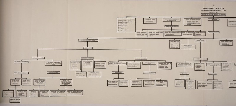 5 DEPARTMENT OF HEALTH RECOMMENDED ESTABLISHMENT 1.1.1966 HEAD OFFICE DIVISION: ADMINISTRATIVE AFFAIRS I SUB-DIVISION: CLINICAL SERVICES | 1 Administrative Officer 1. ' . J SECTION: GENERAL SECTION: DISTRICT AND POOR RELIEF SURGEON SERVICES 1 Administrative 3 Administrative Assistant Assistant 1 Under Secretary I Administrative Control Officer I 1 Administrative Control Officer SUB-DIVISION: COMMUNICABLE DISEASES. FIELD ANO ENVIRONMENTAL SERVICES 1 Administrative Officer SUB-DIVISION: MENTAL HEALTH SERVICES 2 Administrative Officers 1 Administrative Assistant 3 Woman Assistant SUB-DIVISION: SPECIAL TASKS 1 Administrative Officer SUB-DIVISION: STATISTICS 1 Administrative Officer 4 Administrative Assistant SUB-DIVISION: PLANNING SUB-DIVISION: HEALTH EDUCATION 1 Administrative Officer 1 Administrative Officer 1 Administrative Assistant SECTION: COMMUNICABLE DISEASES (T.B.. PLAGUE. LEPROSY. MALARIA AND BILHARZIA) SECTION: OTHER COMMUNICABLE DISEASES. SANITARY REGULATIONS AND ENVIRONMENTAL SERVICES 1- SUB-SECTION: GENERAL 2 Administrative Assistant =□ SUB-SECTION: POOR RELIEF 1 Administrative Assistant 3 Woman Assistant I '_ I SUB-SECTION T.B. SERVICES SUB-SECTION: PLAGUE LEPROSY. ETC. 1 Administrative Assistant 1 Woman Assistant 2 Administrative Assistant r i SUB-SECTlON: OTHER COMMUNICABLE SUB-SECTION: SANITARY REGULATIONS DISEASES AND VACCINATION AND ENVIRONMENTAL SERVICES 1 Administrative Assistant 1 Woman Assistant 2 Administrative Assistant rrMi BRANCH: HEALTH CHEMISTRY SERVICES 1 Chief: Division of Health Chemistry 1 Assistant Chief: Division of Health Chemistry 3 Chief Professional Officer 6 Senior Professional Officer 15 Professional Officer 3 Administrative Assistant 1 Technical Assistant 2 Typist 7 G.A. VIII (Labourer) 1 Coloured Laboratory Assistant 4 Non-White Labourer SECRETARY FOR HEALTH AND CHIEF STATE HEALTH OFFICER ..I PARLIAMENTARY DIVISION 1 Administrative Officer 1 Administrative Assistant BRANCH: PLANNING. CO-ORDINATION AND HEALTH EDUCATION 1 Assistant Chief State Health Officer j -■ BRANCH: MENTAL HEALTH SERVICES 1 Commissioner for Mental Health 1 Organiser of Nursing Services 1 Organiser of Nursing Services (Female) f Male Nurse I DIVISION: CAPRIVI ZIPFEL DIVISION: DENTAL ADVISORY SERVICES 1 Government Medical Officer 1 Adviser on Dental Services 1 Technical Assistant (Part-time) DIVISION: NUTRITION ADVISORY SERVICES 1 Chief Nutrition Adviser 1 Deputy Secretary | BRANCH: AD MINISTRATIVE | 1 I BRANCH: AIR POLL' 1 Chief Air Pollution 1 Chief Inspector: Air -1- DIVISION: WORK STUDY 1 Principal Work Study Officer 1 Senior Work Study Officer 6 Work Study Officer f DIVISION: PERSONNEL MANAGEMENT 1 Personnel Manager I DIVISION: ACCOUNTS 1 DIVISION: MEDICAL SCHEMES 1 Under Secretary 1 Administrative Officer SUB-DIVISION: MEDIC; PHARMACY ACT. GENERA IL, OENTAL AND LEGISLATION. ETC. 1 Administrative Control Officer » SUB-DIVISION: AIR POLLUTION CONTROL ADMINISTRATION 1 Administrative Officer 2 Administrative Assistant i SUB-DIVISION: SUBSIDISED SERVICES -1 SUB-DIVISION: FOOD. DRUGS AND DISINFECTANTS ACT. 1 Administrative Officer 2 Administrative Assistant 1 Administrative Officer 1 Administrat ve Officer SECTION: MEDICAL DENTAL AND PHARMACY ACT. SECTION: GENERAL LEGISLATION, ETC. 2 Administrative Assistant 1 Administrative Assistant !Z= SECTION: SUBSIDIES I.R.O. ACCOMMODATION. ETC. 3 Administrative Assistant SECTION: STAFF OF LOCAL AUTHORITIES 3 Administrative Assistant -1 SECTION: DISTRICT NURSING SERVICES 2 Administrative Assistant 3 Woman Assistant 1 Senior Accountant [- SUB-DIVISION: S TRANSPORT CLAIM ANO MISCELLAN UBSISTENCE ANO S. TRADE. P.M.G. EOUS ACCOUNTS SUB-DIVISION: SALARIES 1 Accountant 10 Administrative Assistant 2 Woman Assistant I SUB-DIVISION: MECHANISATION AND BOOKKEEPING -1 SUB-DIVISION: PART REFUNDS 1 Accountant 4 Administrative Assistant t Woman Assistant [~SL 1 Accou ntant L _ SECTION: SUBSISTENCE AND TRANSPORT 4 Administrative Assistant SECTION: TRADE. P.M.G. AND MISCELLANEOUS . ACCOUNTS 3 Administrative Assistant 1 Senior Woman Assistant 3 Woman Assistant 1 Accountant J_._L SECTION: MECHANICAL PROCESSING SECTION: REVENUE AND BOOKKEEPING 2 Senior Woman Assistant 5 Woman Assistant 1 Administrative Assistant 2 Woman Assistant SECTION: RECOR 4 Administrative Assistant SUB-SECTION: NUTRITION 1 Administrative Assistant