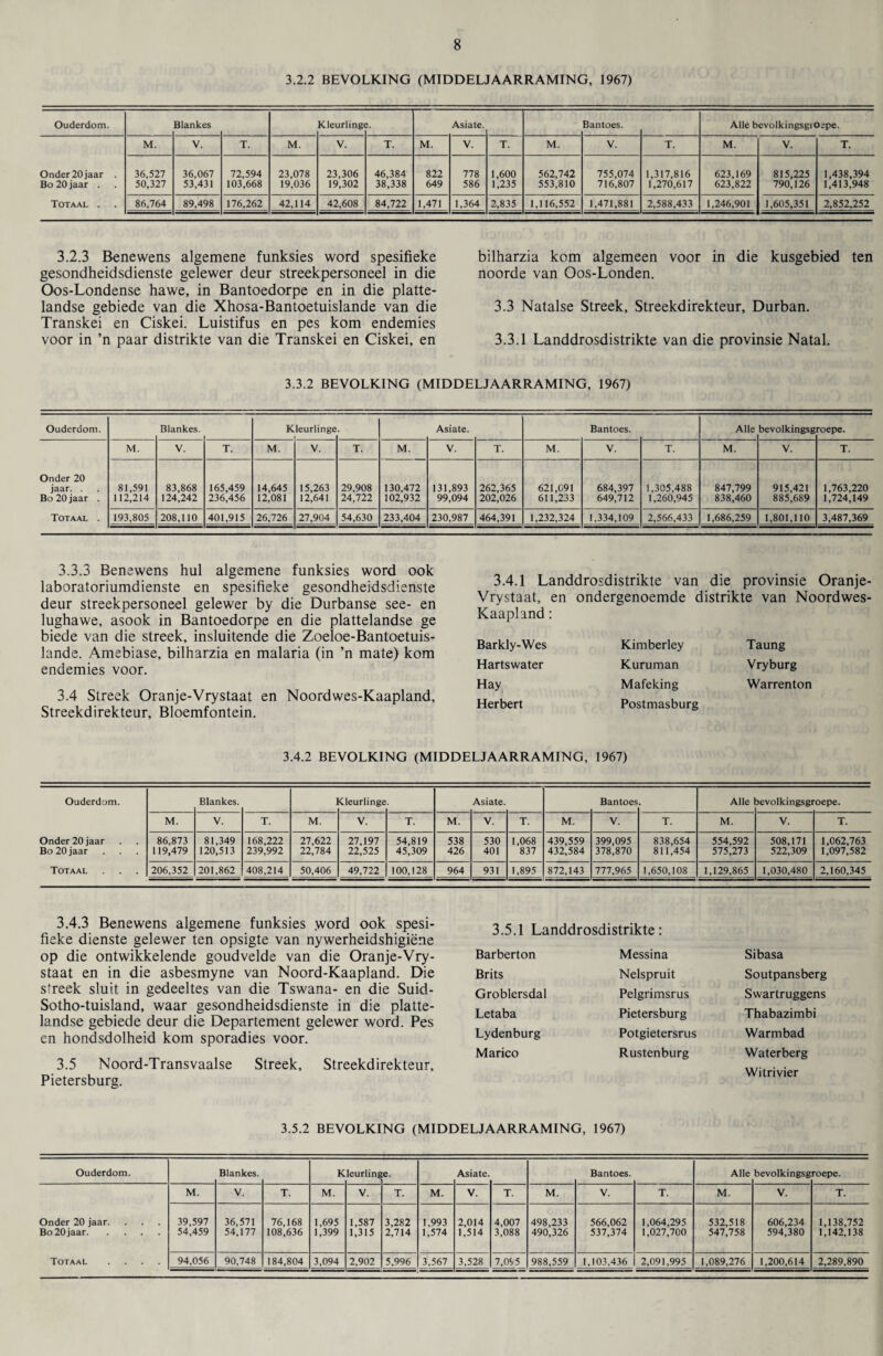 3.2.2 BEVOLKING (MIDDELJAARRAMING, 1967) Ouderdom. Blankes Kleurling( Asiate. Bantoes. Alle bevolkingsgrOepe. M. V. T. M. V. T. M. V. T. M. V. T. M. V. T. Onder20jaar . 36,527 36,067 72,594 23,078 23,306 46,384 822 778 1,600 562,742 755,074 1,317,816 623,169 815,225 1,438,394 Bo 20 jaar . 50,327 53,431 103,668 19,036 19,302 38,338 649 586 1,235 553,810 716,807 1,270,617 623,822 790,126 1,413,948 Totaal . 86,764 89,498 176,262 42,114 42,608 84,722 1,471 1,364 2,835 1,116,552 1,471,881 2,588,433 1,246,901 1,605,351 2,852,252 3.2.3 Benewens algemene funksies word spesifieke gesondheidsdienste gelewer deur streekpersoneel in die Oos-Londense hawe, in Bantoedorpe en in die platte- landse gebiede van die Xhosa-Bantoetuislande van die Transkei en Ciskei. Luistifus en pes kom endemies voor in ’n paar distrikte van die Transkei en Ciskei, en bilharzia kom algemeen voor in die kusgebied ten noorde van Oos-Londen. 3.3 Natalse Streek, Streekdirekteur, Durban. 3.3.1 Landdrosdistrikte van die provinsie Natal. 3.3.2 BEVOLKING (MIDDELJAARRAMING, 1967) Ouderdom. Blankes. K leurlinge Asiate. Bantoes. Alle bevolkingsg roepe. M. V. T. M. V. T. M. V. T. M. V. T. M. V. T. Onder 20 jaar. . Bo 20 jaar . 81,591 112,214 83,868 124,242 165,459 236,456 14,645 12,081 15,263 12,641 29,908 24,722 130,472 102,932 131,893 99,094 262,365 202,026 621,091 611,233 684,397 649,712 1,305,488 1,260,945 847,799 838,460 915,421 885,689 1,763,220 1,724,149 Totaal . 193,805 208,110 401,915 26,726 27,904 54,630 233,404 230,987 464,391 1,232,324 1,334,109 2,566,433 1,686,259 1,801,110 3,487,369 3.3.3 Benewens hul algemene funksies word ook laboratoriumdienste en spesifieke gesondheidsdienste deur streekpersoneel gelewer by die Durbanse see- en lughawe, asook in Bantoedorpe en die plattelandse ge biede van die streek, insluitende die Zoeloe-Bantoetuis- lande. Amebiase, bilharzia en malaria (in ’n mate) kom endemies voor. 3.4 Streek Oranje-Vrystaat en Noordwes-Kaapland, Streekdirekteur, Bloemfontein. 3.4.1 Landdrosdistrikte van die provinsie Oranje Vrystaat, en ondergenoemde distrikte van Noordwes Kaapland: Barkly-Wes Hartswater Hay Herbert Kimberley Kuruman Mafeking Postmasburg Taung Vryburg Warrenton 3.4.2 BEVOLKING (MIDDELJAARRAMING, 1967) Ouderdom. Blankes. ] Cleurlinge Asiate. Bantoes Alle Devolkingsgr oepe. M. V. T. M. V. T. M. V. T. M. V. T. M. V. T. Onder 20 jaar 86,873 81,349 168,222 27,622 27,197 54,819 538 530 1,068 439,559 399,095 838,654 554,592 508,171 1,062,763 Bo 20 jaar 119,479 120,513 239,992 22,784 22,525 45,309 426 401 837 432,584 378,870 811,454 575,273 522,309 1,097,582 Totaal 206,352 201,862 408,214 50,406 49,722 100,128 964 931 1,895 872,143 777,965 1,650,108 1,129,865 1,030,480 2,160,345 3.4.3 Benewens algemene funksies .word ook spesi¬ fieke dienste gelewer ten opsigte van nywerheidshigiene op die ontwikkelende goudvelde van die Oranje-Vry¬ staat en in die asbesmyne van Noord-Kaapland. Die streek sluit in gedeeltes van die Tswana- en die Suid- Sotho-tuisland, waar gesondheidsdienste in die platte¬ landse gebiede deur die Departement gelewer word. Pes en hondsdolheid kom sporadies voor. 3.5 Noord-Transvaalse Streek, Streekdirekteur, Pietersburg. 3.5.1 Landdrosdistrikte: Barberton Brits Groblersdal Letaba Lydenburg Marico Messina Nelspruit Pelgrimsrus Pietersburg Potgietersrus Rustenburg Sibasa Soutpansberg Swartruggens Thabazimbi Warm bad Waterberg Witrivier 3.5.2 BEVOLKING (MIDDELJAARRAMING, 1967) Ouderdom. Blankes. K leurlinj e. Asiate. Bantoes. Alle bevolkingsg roepe. M. V. T. M. V. T. M. V. T. M. V. T. M. V. T. Onder 20 jaar. 39,597 36,571 76,168 1,695 1,587 3,282 1,993 2,014 4,007 498,233 566,062 1,064,295 532,518 606,234 1,138,752 Bo 20 jaar. 54,459 54,177 108,636 1,399 1,315 2,714 1,574 1,514 3,088 490,326 537,374 1,027,700 547,758 594,380 1,142,138 Totaal .... 94,056 90,748 184,804 3,094 2,902 5,996 3,567 3,528 7,095 988,559 1,103,436 2,091,995 1,089,276 1,200,614 2,289,890