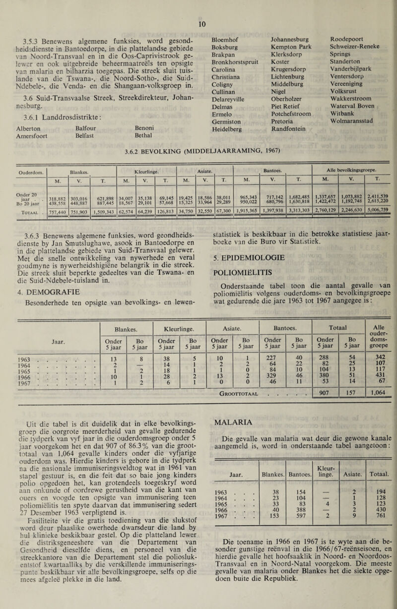 3.5.3 Benewens algemene funksies, word gesond- heidsdienste in Bantoedorpe, in die plattelandse gebiede van Noord-Transvaal en in die Oos-Caprivistrook ge- lewer en ook uitgebreide beheermaatreels ten opsigte van malaria en bilharzia toegepas. Die streek sluit tuis- lande van die Tswana-, die Noord-Sotho-, die Suid- Ndebele-, die Venda- en die Shangaan-volksgroep in. 3.6 Suid-Transvaalse Streek, Streekdirekteur, Johan¬ nesburg. 3.6.1 Landdrosdistrikte: Alberton Balfour Benoni Amersfoort Belfast Bethal Bloemhof Johannesburg Roodepoort Boksburg Kempton Park Schweizer-Reneke Brakpan Klerksdorp Springs Bronkhorstspruit Koster Standerton Carolina Krugersdorp Vanderbijlpark Christiana Lichtenburg Ventersdorp Coligny Middelburg Vereeniging Cullinan Nigel Volksrust Delareyville Oberholzer Wakkerstroom Delmas Piet Retief Waterval Boven Ermelo Potchefstroom Witbank Germiston Pretoria Wolmaransstad Heidelberg Randfontein 3.6.2 BEVOLKING (MIDDELJAARRAMING, 1967) Ouderdom. Blankes. ] Cleurlinge. Asiate. Bantoes. Alle jevolkingsgr oepe. M. V. T. M. V. T. M. V. T. M. V. T. M. V. T. Onder 20 jaar . Bo 20 jaar 318,882 438,558 303,016 448,887 621,898 887,445 34,007 18,567 35,138 29,101 69,145 57,668 19,425 15,325 18,586 33,964 38,011 29,289 965,343 950,022 717,142 680,796 1,682,485 1,630,818 1,337,657 1,422,472 1,073,882 1,192,748 2,411,539 2,615,220 Totaal . 757,440 751,903 1,509,343 62,574 64,239 126,813 34,750 32,550 67,300 _ 1,915,365 1,397,938 3,313,303 2,760,129 2,246,630 5,006,759 3.6.3 Benewens algemene funksies, word geondheids- dienste by Jan Smutslughawe, asook in Bantoedorpe en in die plattelandse gebiede van Suid-Transvaal gelewer. Met die snelle ontwikkeling van nywerhede en veral goudmyne is nywerheidshigiene belangrik in die streek. Die streek sluit beperkte gedeeltes van die Tswana- en die Suid-Ndebele-tuisland in. 4. DEMOGRAFIE Besonderhede ten opsigte van bevolkings- en lewen- statistiek is beskikbaar in die betrokke statistiese jaar- boeke van die Buro vir Statistiek. 5. EPIDEMIOLOGIE POLIOMIELITIS Onderstaande tabel toon die aantal gevalle van poliomielitis volgens ouderdoms- en bevolkingsgroepe wat gedurende die jare 1963 tot 1967 aangegee is: Bantoes. Totaal Alle ouder- doms- groepe Onder 5 jaar Bo 5 jaar Onder 5 jaar Bo 5 jaar 227 40 288 54 342 64 22 82 25 107 84 10 104 13 117 329 46 380 51 431 46 11 53 14 67 . 907 157 1,064 Jaar. 1963 1964 1965 1966 1967 Blankes. Onder 5 jaar 13 2 1 10 1 Bo 5 jaar 8 2 1 2 Kleurlinge. Onder 5 jaar 38 14 18 28 6 Bo 5 jaar 5 1 1 2 1 Asiate. Onder 5 jaar 10 2 1 13 0 Bo 5 jaar 1 2 0 2 0 Groottotaal Uit die tabel is dit duidelik dat in elke bevolkings- groep die oorgrote meerderheid van gevalle gedurende die tydperk van vyf jaar in die ouderdomsgroep onder 5 jaar voorgekom het en dat 907 of 86.3% van die groot¬ totaal van 1,064 gevalle kinders onder die vyfjarige ouderdom was. Hierdie kinders is gebore in die tydperk na die nasionale immuniseringsveldtog wat in 1961 van stapel gestuur is, en die feit dat so baie jong kinders polio opgedoen het, kan grotendeels toegeskryf word aan onkunde of oordrewe gerustheid van die kant van ouers en voogde ten opsigte van immunisering teen poliomielitis ten spyte daarvan dat immunisering sedert 27 Desember 1963 verpligtend is. Fasiliteite vir die gratis toediening van die slukstof word deur plaaslike owerhede dwarsdeur die land by hul klinieke beskikbaar gestel. Op die platteland lewer die distriksgeneeshere van die Departement van Gesondheid dieselfde diens, en personeel van die streekkantore van die Departement stel die poliosluk- entstof kwartaalliks by die verskillende immuniserings- punte beskikbaar vir alle bevolkingsgroepe, seifs op die mees afgelee plekke in die land. MALARIA Die gevalle van malaria wat deur die gewone kanale aangemeld is, word in onderstaande tabel aangetoon: Jaar. Blankes. Bantoes. Kleur¬ linge. Asiate. Totaal. 1963 . . . 38 154 2 194 1964 . . . 23 104 — 1 128 1965 . . . 33 83 4 3 123 1966 . . . 40 388 — 2 430 1967 . . . 153 597 2 9 761 Die toename in 1966 en 1967 is te wyte aan die be- sonder gunstige reenval in die 1966/67-reenseisoen, en hierdie gevalle het hoofsaaklik in Noord- en Noordoos- Transvaal en in Noord-Natal voorgekom. Die meeste gevalle van malaria onder Blankes het die siekte opge¬ doen buite die Republiek.