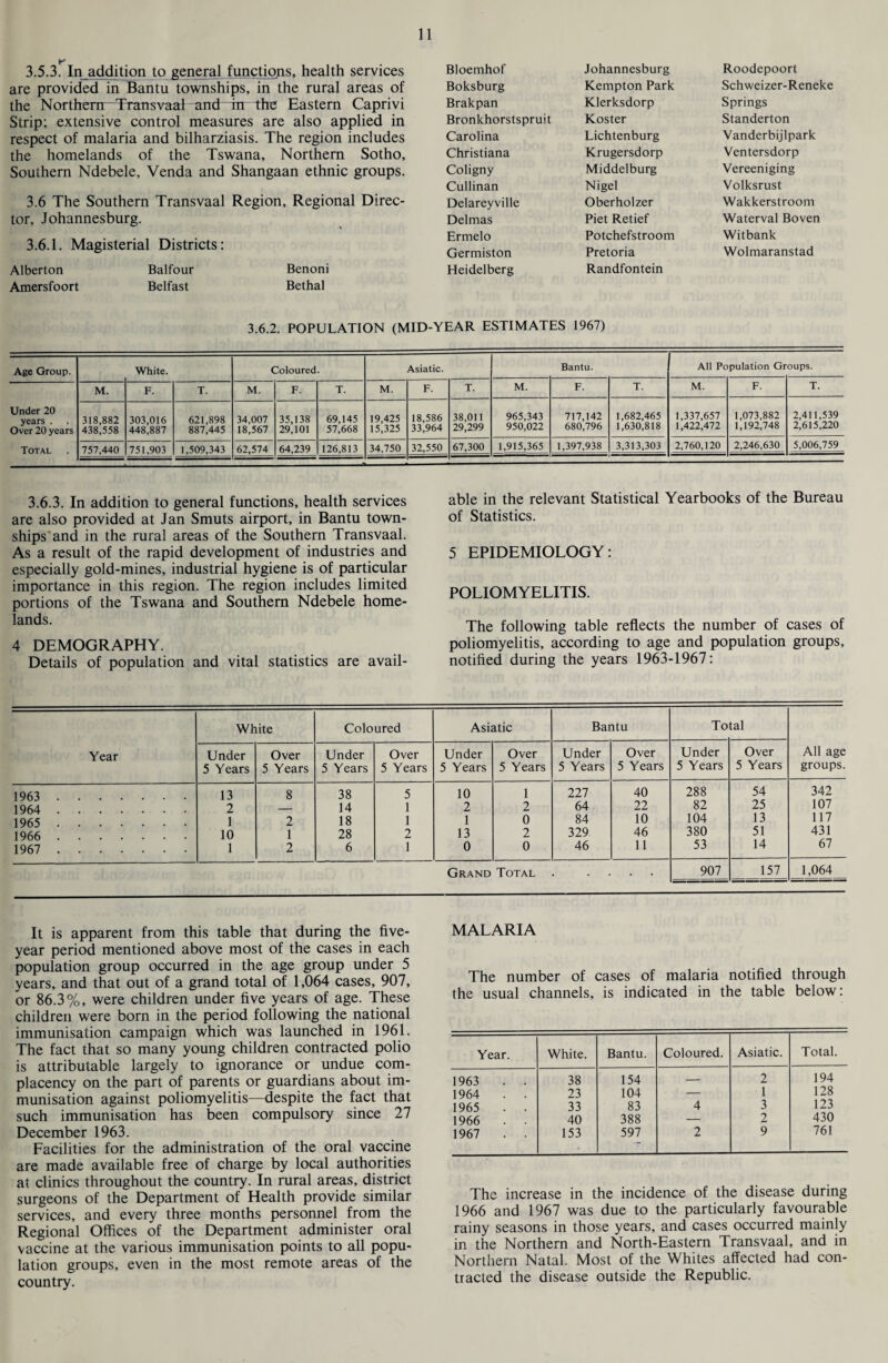 K 3.5.3. In addition to general functions, health services are provided in Bantu townships, in the rural areas of the Northern Transvaal and in the Eastern Caprivi Strip; extensive control measures are also applied in respect of malaria and bilharziasis. The region includes the homelands of the Tswana, Northern Sotho, Southern Ndebele, Venda and Shangaan ethnic groups. 3.6 The Southern Transvaal Region, Regional Direc¬ tor, Johannesburg. 3.6.1. Magisterial Districts: Alberton Balfour Benoni Amersfoort Belfast Bethal Bloemhof Johannesburg Roodepoort Boksburg Kempton Park Schweizer-Reneke Brakpan Klerksdorp Springs Bronkhorstspruit Koster Standerton Carolina Lichtenburg Vanderbijlpark Christiana Krugersdorp Ventersdorp Coligny Middelburg Vereeniging Cullinan Nigel Volksrust Delareyville Oberholzer Wakkerstroom Delmas Piet Retief Waterval Boven Ermelo Potchefstroom Witbank Germiston Heidelberg Pretoria Randfontein Wolmaranstad 3.6.2. POPULATION (MID-YEAR ESTIMATES 1967) Age Group. White. Coloured. Asiatic. Bantu. All Po pulation Gr oups. Under 20 years . Over 20 years Total M. F. T. M. F. T. M. F. T. M. F. T. M. F. T. 318,882 438,558 303,016 448,887 621,898 887,445 34,007 18,567 35,138 29,101 69,145 57,668 19,425 15,325 18,586 33,964 38,011 29,299 965,343 950,022 717,142 680,796 1,682,465 1,630,818 1,337,657 1,422,472 1,073,882 1,192,748 2,411,539 2,615,220 757,440 751,903 1,509,343 62,574 64,239 126,813 34.750 32,550 67,300 1,915,365 1,397,938 3,313,303 2,760,120 2,246,630 5,006,759 3.6.3. In addition to general functions, health services are also provided at Jan Smuts airport, in Bantu town¬ ships'and in the rural areas of the Southern Transvaal. As a result of the rapid development of industries and especially gold-mines, industrial hygiene is of particular importance in this region. The region includes limited portions of the Tswana and Southern Ndebele home¬ lands. 4 DEMOGRAPHY. Details of population and vital statistics are avail¬ able in the relevant Statistical Yearbooks of the Bureau of Statistics. 5 EPIDEMIOLOGY: POLIOMYELITIS. The following table reflects the number of cases of poliomyelitis, according to age and population groups, notified during the years 1963-1967: Bantu To tal All age groups. Under 5 Years Over 5 Years Under 5 Years Over 5 Years 227 40 288 54 342 64 22 82 25 107 84 10 104 13 117 329 46 380 51 431 46 11 53 14 67 . 907 157 1,064 Year 1963 1964 1965 1966 1967 White Under 5 Years 13 2 1 10 1 Over 5 Years 8 2 1 2 Coloured Under 5 Years 38 14 18 28 6 Over 5 Years 5 1 1 2 1 Asiatic Under 5 Years 10 2 1 13 0 Over 5 Years 1 2 0 2 0 Grand Total It is apparent from this table that during the five- year period mentioned above most of the cases in each population group occurred in the age group under 5 years, and that out of a grand total of 1,064 cases, 907, or 86.3%, were children under five years of age. These children were born in the period following the national immunisation campaign which was launched in 1961. The fact that so many young children contracted polio is attributable largely to ignorance or undue com¬ placency on the part of parents or guardians about im¬ munisation against poliomyelitis—despite the fact that such immunisation has been compulsory since 27 December 1963. Facilities for the administration of the oral vaccine are made available free of charge by local authorities at clinics throughout the country. In rural areas, district surgeons of the Department of Health provide similar services, and every three months personnel from the Regional Offices of the Department administer oral vaccine at the various immunisation points to all popu¬ lation groups, even in the most remote areas of the country. MALARIA The number of cases of malaria notified through the usual channels, is indicated in the table below: Year. White. Bantu. Coloured. Asiatic. Total. 1963 1964 1965 1966 1967 38 23 33 40 153 154 104 83 388 597 4 2 2 1 3 2 9 194 128 123 430 761 The increase in the incidence of the disease during 1966 and 1967 was due to the particularly favourable rainy seasons in those years, and cases occurred mainly in the Northern and North-Eastern Transvaal, and in Northern Natal. Most of the Whites affected had con¬ tracted the disease outside the Republic.