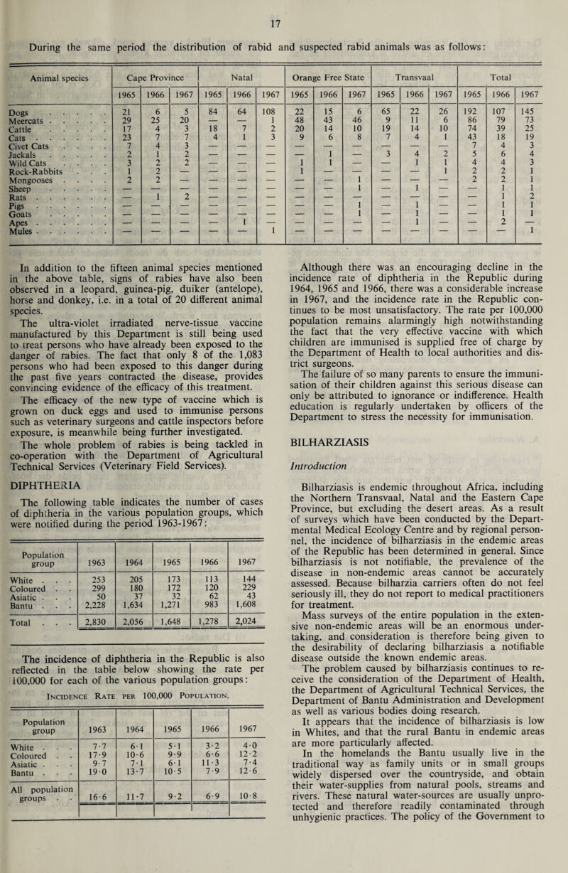 During the same period the distribution of rabid and suspected rabid animals was as follows: Animal species Cape Province Natal Orange Free State Transvaal Total 1965 1966 1967 1965 1966 1967 1965 1966 1967 1965 1966 1967 1965 1966 1967 Dogs . 21 6 5 84 64 108 22 15 6 65 22 26 192 107 145 Meercats. 29 25 20 — — 1 48 43 46 9 11 6 86 79 73 Cattle . 17 4 3 18 7 2 20 14 10 19 14 10 74 39 25 Cats. 23 7 7 4 1 3 9 6 8 7 4 1 43 18 19 Civet Cats .... 7 4 3 7 4 3 Jackals. 2 1 2 — — — — 1 — 3 4 2 5 6 4 Wild Cats .... 3 2 2 — — — 1 1 — — 1 1 4 4 3 Rock-Rabbits 1 2 — — — — 1 — — — — 1 2 2 1 Mongooses .... 2 2 — — — — — — 1 — — — 2 2 1 Sheep . — — — — — — — — 1 — 1 — — 1 1 Rats. — I 2 1 2 Pigs. — — — — — — — — 1 — 1 — — 1 1 Goats . — — — — — — — — 1 — 1 — — 1 1 Apes. — — — — 1 — — — — — 1 — — 2 — Mules. 1 1 In addition to the fifteen animal species mentioned in the above table, signs of rabies have also been observed in a leopard, guinea-pig, duiker (antelope), horse and donkey, i.e. in a total of 20 different animal species. The ultra-violet irradiated nerve-tissue vaccine manufactured by this Department is still being used to treat persons who have already been exposed to the danger of rabies. The fact that only 8 of the 1,083 persons who had been exposed to this danger during the past five years contracted the disease, provides convincing evidence of the efficacy of this treatment. The efficacy of the new type of vaccine which is grown on duck eggs and used to immunise persons such as veterinary surgeons and cattle inspectors before exposure, is meanwhile being further investigated. The whole problem of rabies is being tackled in co-operation with the Department of Agricultural Technical Services (Veterinary Field Services). DIPHTHERIA The following table indicates the number of cases of diphtheria in the various population groups, which were notified during the period 1963-1967: Population group 1963 1964 1965 1966 1967 White . Coloured . Asiatic . Bantu . 253 299 50 2,228 205 180 37 1,634 173 172 32 1,271 113 120 62 983 144 229 43 1,608 Total 2,830 2,056 1,648 1,278 2,024 The incidence of diphtheria in the Republic is also reflected in the table below showing the rate per 100,000 for each of the various population groups: Incidence Rate per 100,000 Population. Population group 1963 1964 1965 1966 1967 White . 7-7 61 5-1 3-2 40 Coloured . 17-9 10 6 9-9 6-6 12-2 Asiatic . 9-7 7-1 61 11-3 7-4 Bantu . 190 13-7 10 5 7-9 12 6 All population 10-8 groups 16-6 11-7 9-2 6-9 Although there was an encouraging decline in the incidence rate of diphtheria in the Republic during 1964, 1965 and 1966, there was a considerable increase in 1967, and the incidence rate in the Republic con¬ tinues to be most unsatisfactory. The rate per 100,000 population remains alarmingly high notwithstanding the fact that the very effective vaccine with which children are immunised is supplied free of charge by the Department of Health to local authorities and dis¬ trict surgeons. The failure of so many parents to ensure the immuni¬ sation of their children against this serious disease can only be attributed to ignorance or indifference. Health education is regularly undertaken by officers of the Department to stress the necessity for immunisation. BILHARZIASIS Introduction Bilharziasis is endemic throughout Africa, including the Northern Transvaal, Natal and the Eastern Cape Province, but excluding the desert areas. As a result of surveys which have been conducted by the Depart¬ mental Medical Ecology Centre and by regional person¬ nel, the incidence of bilharziasis in the endemic areas of the Republic has been determined in general. Since bilharziasis is not notifiable, the prevalence of the disease in non-endemic areas cannot be accurately assessed. Because bilharzia carriers often do not feel seriously ill, they do not report to medical practitioners for treatment. Mass surveys of the entire population in the exten¬ sive non-endemic areas will be an enormous under¬ taking, and consideration is therefore being given to the desirability of declaring bilharziasis a notifiable disease outside the known endemic areas. The problem caused by bilharziasis continues to re¬ ceive the consideration of the Department of Health, the Department of Agricultural Technical Services, the Department of Bantu Administration and Development as well as various bodies doing research. It appears that the incidence of bilharziasis is low in Whites, and that the rural Bantu in endemic areas are more particularly affected. In the homelands the Bantu usually live in the traditional way as family units or in small groups widely dispersed over the countryside, and obtain their water-supplies from natural pools, streams and rivers. These natural water-sources are usually unpro¬ tected and therefore readily contaminated through unhygienic practices. The policy of the Government to