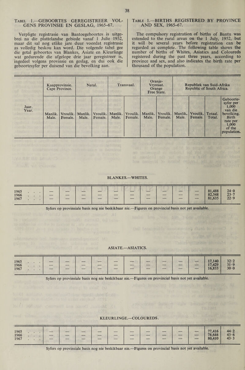 Tabel 1.—geboortes geregistreer vol- GENS PROVINSIE EN GESLAG, 1965-67. Yerpligte registrasie van Bantoegeboortes is uitge- brei na die plattelandse gebiede vanaf 1 Julie 1952, maar dit sal nog etlike jare duur voordat registrasie as volledig beskou kan word. Die volgende tabel gee die getal geboortes van Blankes, Asiate en Kleurlinge wat gedurende die afgelope drie jaar geregistreer is, ingedeel volgens provinsie en geslag, en dui ook die geboortesyfer per duisend van die bevolking aan. Table 1.—BIRTHS REGISTERED BY PROVINCE AND SEX, 1965-67. The compulsory registration of births of Bantu was extended to the rural areas on the 1 July, 1952, but it will be several years before registration can be regarded as complete. The following table shows the number of births of Whites, Asiatics and Coloureds registered during the past three years, according to province and sex, and also indicates the birth rate per thousand of the population. Kaapprovinsie. Cape Province. Natal. Transvaal. Oranje- Vrystaat. Orange Free State. Republiek van Suid-Afrika Republic of South Africa. Jaar. Year. Geboorte¬ syfer per 1,000 van die Manlik. Vroulik. Manlik. Vroulik. Manlik. Vroulik. Manlik. Vroulik. Manlik. Vroulik. Totaal. bevolking. Male. Female. Male. Female. Male. Female. Male. Female. Male. Female. Total. Birth rate per 1,000 of the population. BLANKES.—WHITES. 1965 1966 1967 — — — — — — — — — — 81,488 82,548 81,635 — — 1 1 — — — — — — — 240 23-7 22-9 Syfers op provinsiale basis nog nie beskikbaar nie.—Figures on provincial basis not yet available. ASIATE.—ASIATICS. 1965 1966 1967 — — — — — — — — — — 17,140 17,429 16,833 — — — — — — — — — — 32-2 31 -9 300 Syfers op provinsiale basis nog nie beskikbaar nie.—Figures on provincial basis not yet available. KLEURLINGE.—COLOUREDS. 1965 1966 1967 77,416 78,644 80,410 44-2 43-6 43-3 Syfers op provinsiale basis nog nie beskikbaar nie.—Figures on provincial basis not yet available.