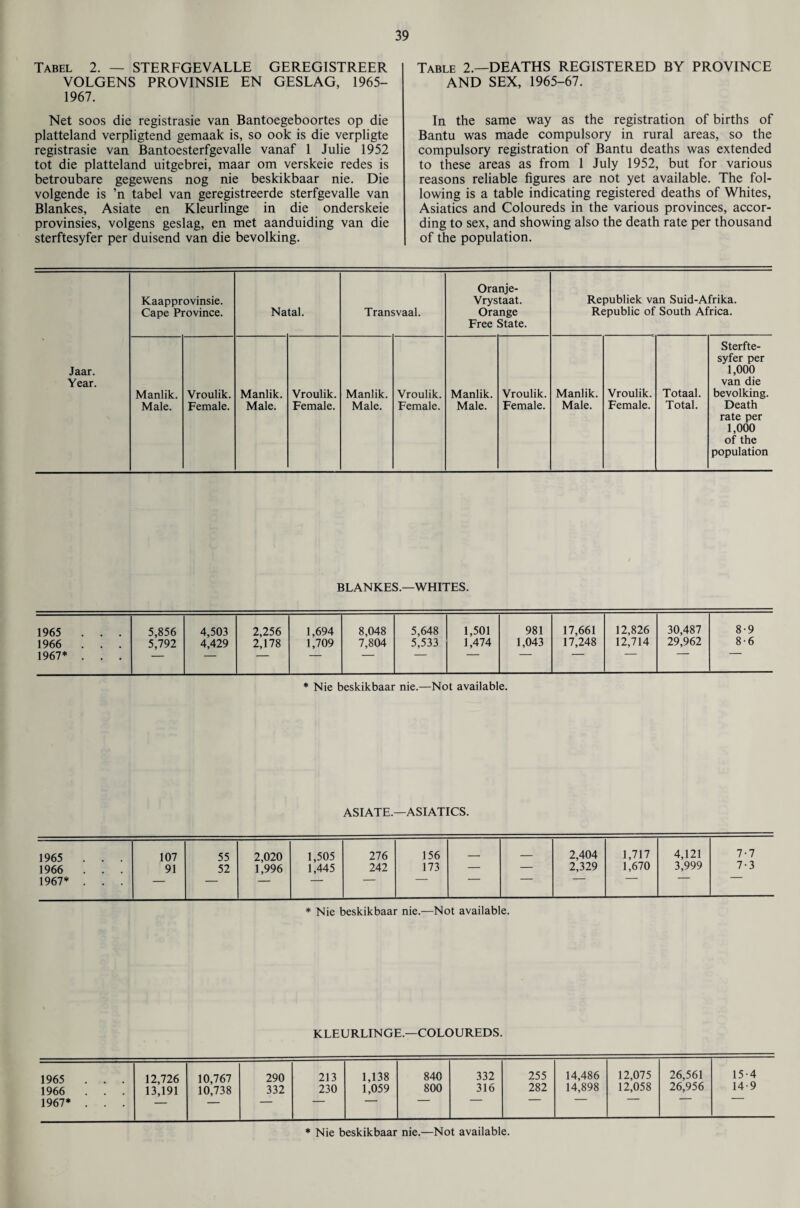 Tabel 2. — STERFGEVALLE GEREGISTREER VOLGENS PROVINSIE EN GESLAG, 1965- 1967. Net soos die registrasie van Bantoegeboortes op die platteland verpligtend gemaak is, so ook is die verpligte registrasie van Bantoesterfgevalle vanaf 1 Julie 1952 tot die platteland uitgebrei, maar om verskeie redes is betroubare gegewens nog nie beskikbaar nie. Die volgende is ’n tabel van geregistreerde sterfgevalle van Blankes, Asiate en Kleurlinge in die onderskeie provinsies, volgens geslag, en met aanduiding van die sterftesyfer per duisend van die bevolking. Table 2.—DEATHS REGISTERED BY PROVINCE AND SEX, 1965-67. In the same way as the registration of births of Bantu was made compulsory in rural areas, so the compulsory registration of Bantu deaths was extended to these areas as from 1 July 1952, but for various reasons reliable figures are not yet available. The fol¬ lowing is a table indicating registered deaths of Whites, Asiatics and Coloureds in the various provinces, accor¬ ding to sex, and showing also the death rate per thousand of the population. Kaapprovinsie. Cape Province. Natal. Transvaal. Oranje- Vrystaat. Orange Free State. Republiek van Suid-Afrika. Republic of South Africa. Jaar. Year. Sterfte¬ syfer per 1,000 van die Manlik. Vroulik. Manlik. Vroulik. Manlik. Vroulik. Manlik. Vroulik. Manlik. Vroulik. Totaal. bevolking. Male. Female. Male. Female. Male. Female. Male. Female. Male. Female. Total. Death rate per 1,000 of the population BLANKES.—WHITES. 1965 . . . 5,856 4,503 2,256 1,694 8,048 5,648 1,501 981 17,661 12,826 30,487 8-9 1966 . . . 5,792 4,429 2,178 1,709 7,804 5,533 1,474 1,043 17,248 12,714 29,962 8-6 1967* . . . — — — * Nie beskikbaar nie.—Not available. ASIATE.—ASIATICS. 1965 . . . 107 55 2,020 1,505 276 156 2,404 1,717 4,121 7-7 1966 . . . 91 52 1,996 1,445 242 173 — — 2,329 1,670 3,999 7-3 1967* . . . — — ' * Nie beskikbaar nie.—Not available. KLEURLINGE.—COLOUREDS. 1965 . . . 12,726 10,767 290 213 1,138 840 332 255 14,486 12,075 26,561 15 4 1966 . . . n;i9i 10,738 332 230 1,059 800 316 282 14,898 12,058 26,956 14-9 1967* . . . — * Nie beskikbaar nie.—Not available.