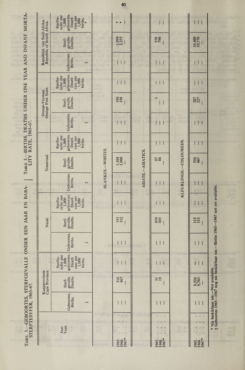 Tabel 3.—GEBOORTES, STERFGEVALLE ONDER EEN JAAR EN BABA- Table 3.—BIRTHS, DEATHS UNDER ONE YEAR AND INFANT MORTA- STERFTESYFER, 1965-67. LITY RATE, 1965-67. G • v G 0 Sterfte- syfer per 1,000 geboortes. Death rate per 1,000 births. * * * 1 1 1 1 1 3x 3 3 w 0 c 00 5 <*1 > 0 ■8.2 Sterf- gevalle. Deaths. 1,999 2,255 938 790 10,400 10,570 1- a 8 Geboortes. Births. t 1 1 1 1 1 1 1 1 1 . <6 G a3 Sterfte- syfer per 1,000 geboortes. Death rate per 1,000 births. 1 1 1 1 1 1 1 1 1 Oranje-Vrysta; Orange Free St Sterf- gevalle. Deaths. vo 00 OO ON — 1 —■4 1 1 207 227 Geboortes. Births. t 1 1 1 1 1 1 1 1 1 Sterfte- syfer per 1,000 geboortes. Death rate per 1,000 births. BLANKES.—WHITES. 1 1 1 .—ASIATICS. 1 1 ! c/i Q w 3 —i 1 1 1 Transvaal. Sterf- gevalle. Deaths. 1,104 1,060 r- vo OO OO 1 0 hJ g 7 w 554 467 Geboortes. Births. X 1 1 i ASIATE 1 1 1 0 Z HH Pi D uj u, Sterfte- syfer per 1,000 geboortes. Death rate per 1,000 births. 1 1 1 I 1—1 m Natal. Sterf- gevalle. Deaths. m (N ON ON ^ 839 685 »n m —4 1—4 ~~ 1 Geboortes. Births. X 1 1 1 1 1 1 1 1 1 oi 0 Sterfte- syfer per 1,000 geboortes. Death rate per 1,000 births. 1 1 1 1 1 1 1 1 1 Kaapprovinsi Cape Provinc Sterf- gevalle. Deaths. 516 467 31 19 9,524 9,763 Geboortes. Births. X 1 1 1 1 1 1 1 1 1 • * • . . . . . . Jaar. Year. ... • • • • • • • • * 'GVDF' VO vo VO ON ON ON 1965. 1966. 1967* • • * TlVOU vo VO VO On On On —4 —H JL> 3 ’3 > a <D o G r- VO Os in vo Os -C 1-4 5 .2 *3 H G G js'« :§.s '3-g > C3 60 og I.S .27 O I ca £ ca O' x>—1 M <s> 3 2 <8 o X O .2*8 zo