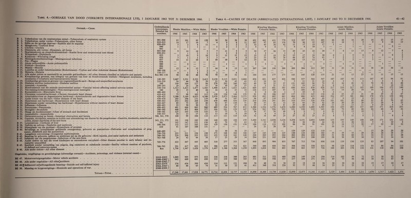 Oorsaak.—Cause. B 1. B 2. B 3. B 4. B 5. B 6. B 7. B 8. B 9. B 10. B 11. B 12. B 13. B 14. B 15. B 16. B 17. B 18. B 19. B 20. B 21. B 22. B 23. B 24. B 25. B 26. B 27. B 28. B 29. B 30. B 31. B 32. B 33. B 34. B 35. B 36. B 37. B 38. B 39. B 40. B 41. B 42. B 43. B 44. B 45. B 46. Tuberkulose van die respiratoriese stelsel—Tuberculosis of respiratory system. Tuberkulose, ander vorms—Tuberculosis, other forms.! ! ! . Sifilis en die gevolge daarvan—Syphilis and its sequelae.. .... \ Maagkoors—Typhoid fever . Cholera—Cholera.. Disenterie, alle vorms—Dysentery, all forms.. Skarlakenkoors en streptokokkeseerkeel—Scarlet fever and streptococcal sore throat ! 1 ! ! ! Witseerkeel—Diphtheria. Kinkhoes—Whooping cough.’ [ ’ Meningokokkebesmettings—Meningococcal infections. Pes—Plague. Akute poliomielitis—Acute poliomyelitis. Pokkies—Smallpox. Masels—Measles. Luistifus en ander rickettsiasiektes (Rickettsiases)—Typhus and other rickettsial diseases (Rickettsioses) Malaria—Malaria. Alle ander siektes as aansteeklik en parasiter geklassifiseer—All other diseases classified as infective and parastic . . . Kwaadaardige gewasse, met inbegrip van gewasse van limf- en bloedvormende weefsels—Malignant neoplasms, including neoplasms of lymphatic and haematopoietic tissues. Goedaardige gewasse en gewasse van ongespesifiseerde aard—Benign and unspecified neoplasms. Diabetes mellitus (suikersiekte)—Diabetes mellitus. Anemiee—Anaemias . Bloedvatletsels wat die sentrale senuweestelsel aantas—Vascular lesions affecting central nervous system. Nie-meningokokkemeningitis—Non-meningococcal meningitis. Rumatiekkoors—Rheumatic fever. Chroniese rumatiekhartkwaal—Chronic rheumatic heart disease. Arteriosklerotiese en degeneratiewe hartkwaal—Arteriosclerotic and degenerative heart disease. Ander kwale van die hart—Other diseases of the heart. Hipertensie met hartkwaal—Hypertension with heart disease. Hipertensie sonder vermelding van hartkwaal—Hypertension without mention of heart disease. Influensa—Influenza. Pneumonie—Pneumonia. Brongitis—Bronchitis. Maag- en duodenumseer—Ulcer of stomach and duodenum. Appendisitis—Appendicitis... Dermverstopping en breuk—Intestinal obstruction and hernia .. Gastritis, duodenitis, enteritis en kolitis met uitsondering van diarree by die pasgeborene—Gastritis, duodenitis, enteritis and colitis, except diarrhoea of the new-born.. Lewersirrose—Cirrhosis of liver. Nefritis en nefrose—Nephritis and nephrosis. Hiperplasie van die prostaat—Hyperplasia of prostate. Bevallings en komplikasies gedurende swangerskap, geboorte en puerperium—Deliveries and complications of preg¬ nancy, childbirth and the puerperium .. Aangebore misvorming—Congenital malformations .. Besering by geboorte, asfiksie en atelektase net na die geboorte—Birth injuries, post-natal asphyxia and atelactasis . . Infeksies van die pasgeborene—Infections of the new-born .. . . . . . • • • • • •. • Ander siektes eie aan die vroee kinderjare en onomskrewe onrypheid—Other diseases peculiar to early infancy and im¬ maturity unqualified .. • • •••••••• • • _• • • . • Seniliteit sonder vermelding van psigose, sleg omskrewe en onbekende oorsake—Senility without mention of psychosis, ill-defined and unknown causes. Alle ander siektes—All other diseases. Ongelukke, vergiftigings en geweldplegings (uitwendige oorsaak)—Accidents, poisonings, and violence (external cause)— BE 47. Motorvoertuigongelukke—Motor vehicle accidents. BE 48. Alle ander ongelukke—All other’accidents. BE 49.JSelfmoord en'selftoegediende besering—Suicide and self-inflicted injury BE 50. Manslag en krygsverrigtings—Homicide and operations of war. Totaal—Total . . Gedetailleerde Kleurling Manlikes Kleurling Vroulikes. Asiate Manlikes. Asiate Vroulikes lysnommers. Blanke Manlikes.—White Males. Blanke Vroulikes. —White Females. Coloured Males. Coloured Females Asiatic Males. Asiatic Females. Detailed list numbers. 1966 1965 1964 1963 1966 1965 1964 1963 1966 1965 1964 1963 1966 1965 1964 1963 1966 1965 1964 1963 1966 1965 1964 1963 001-008 83 101 89 120 38 24 26 38 691 661 651 770 318 397 351 403 44 44 34 28 16 22 15 17 010-019 14 17 10 7 4 9 6 11 107 97 85 136 70 96 95 107 11 10 5 9 9 8 16 13 020-029 5 2 4 11 — 3 2 2 32 V 45 36 42 11 17 19 17 1 — 1 3 — — — — 040 1 1 1 — 1 2 1 1 4 9 6 7 4 4 10 5 — — 1 — — 1 2 — 043 — _ _ _ — — — _ _ — _ _ — — — — — — — — — — — — 045-048 9 14 14 5 7 11 5 5 34 37 26 33 29 23 22 20 7 6 13 15 8 12 7 6 050-051 _ 1 2 1 1 1 2 1 1 2 _ 2 1 — 1 — — — — — — — — 1 055 5 10 9 18 9 11 11 12 19 15 18 24 15 17 24 30 6 1 9 6 6 2 6 2 056 3 1 1 5 3 — 4 4 25 53 58 38 44 87 74 63 1 2 3 1 1 — — 3 057 14 11 10 8 10 10 9 12 19 16 7 13 19 13 12 8 — 2 2 — 3 — 3 1 058 — _ _ _ — — — — 1 — — — — — — — — — — — — — —1 — 080 — 2 — — — 1 — 1 2 3 — 5 1 1 1 3 — 1 2 — — 1 — — 084 _ _ _ _ _ — — — — — 3 — — 1 — — — — — — — — — — 085 12 8 13 7 16 8 13 12 207 189 198 200 209 204 212 207 31 23 31 18 38 24 30 12 100-108 — — 1 2 — — — 1 — — — — — — — 1 — — — — — — — — 110-117 4 1 4 2 2 — 4 1 — — — — — — 1 — — — — 1 — — — — Res 001-138 58 50 48 70 70 59 52 51 184 193 177 175 143 145 128 135 21 15 15 23 11 11 15 15 140-205 2,607 2,551 2,523 2,413 2,150 2,115 2,031 2,068 896 821 827 826 590 557 564 547 107 107 95 113 107 97 94 91 210-239 24 44 28 39 33 50 42 43 13 16 16 7 5 11 21 16 4 2 3 4 1 2 1 4 260 149 164 117 99 278 292 246 183 49 39 35 27 121 105 96 79 55 36 29 33 70 56 41 40 290-293 29 24 24 37 30 30 28 57 11 5 21 13 13 19 18 21 6 3 9 2 2 5 10 19 330-334 1,513 1,413 1,477 1,343 1,900 1,911 1,833 1,821 669 637 641 585 890 918 830 858 217 210 217 183 180 184 172 140 340 29 35 40 24 16 14 23 16 126 113 107 93 75 104 80 75 15 14 20 10 14 15 15 6 400-402 2 1 1 6 — 4 4 5 9 8 10 4 5 10 8 8 2 — 2 — — 2 2 i 410-416 73 98 103 115 128 138 148 139 91 99 106 107 137 139 145 136 24 25 25 21 30 29 32 47 420-422 5,300 5,169 4,653 4,540 2,939 2,875 2,464 2,375 939 895 685 663 684 606 419 440 394 357 301 266 170 154 130 104 430-434 105 106 131 139 68 51 107 114 98 87 110 131 63 68 86 69 17 8 19 8 14 12 13 7 440-443 252 262 268 230 430 448 436 338 218 254 241 243 310 316 326 326 101 101 82 60 92 81 70 65 444-447 89 75 65 48 92 67 110 71 50 57 41 32 83 84 50 42 26 20 20 20 23 20 8 25 480-483 22 50 30 51 18 49 27 38 25 37 34 81 29 40 31 80 11 14 13 11 8 18 4 9 490-493 481 646 843 960 489 594 787 833 1,500 1,524 1,576 1,670 1,280 1,350 1,408 1,505 194 239 283 337 185 171 218 253 500-502 448 471 404 377 166 181 159 147 254 265 226 232 121 128 119 143 64 79 69 66 24 48 41 36 540-541 125 165 139 155 55 75 71 53 26 37 38 40 8 9 7 6 21 13 15 10 7 6 4 1 550-553 24 13 17 22 13 10 8 10 4 6 6 11 9 2 9 8 1 2 1 1 1 1 — 3 560, 561, 570 100 99 104 110 115 121 124 126 52 34 49 29 27 32 23 33 4 7 11 8 2 5 8 4 543, 571, 572 191 196 182 190 160 180 188 159 3,480 3,341 2,938 3,126 3,258 3,151 2,692 3,060 133 195 149 168 126 171 131 132 581 143 147 131 130 62 79 77 63 59 53 39 51 28 26 20 24 26 23 20 22 9 5 10 8 590-594 152 157 165 169 129 150 151 156 100 110 119 102 84 99 91 101 17 16 17 20 17 22 29 22 610 91 107 108 151 — — — — 26 21 28 30 — — — — 10 11 12 7 — — — — 640-689 _ 32 30 36 25 _ _ _ _ 129 129 122 110 _ — — — 15 26 20 20 750-759 223 211 194 198 173 148 162 166 147 143 144 125 140 124 106 102 35 39 35 29 26 26 28 17 760-762 218 208 225 222 125 138 161 148 288 269 293 244 202 204 218 190 51 50 60 51 34 53 43 28 763-768 24 42 44 38 17 25 29 34 294 251 185 198 243 213 180 189 38 30 39 36 32 21 34 16 769-776 422 447 445 485 318 277 353 367 868 895 904 855 767 715 738 698 110 139 130 135 83 107 94 101 780-795 291 417 623 613 306 439 716 621 580 688 688 744 504 556 558 616 98 129 118 153 93 86 84 113 Res 1,798 1,947 1,628 1,579 1,497 1,380 1,268 1,250 1,099 1,024 941 895 843 863 757 726 188 203 178 132 121 110 106 108 E810-E835 1,009 995 975 832 336 336 300 265 601 511 522 400 190 149 134 104 114 102 89 72 33 30 22 20 E800-E802 \ '642 660 681 690 333 339 360 345 531 526 546 537 237 248 271 252 69 75 86 86 38 52 45 38 E840-E962 / E963-E979 376 434 399 436 114 111 131 104 58 60 53 58 19 18 18 26 30 30 34 22 19 17 16 17 E964, E965 \ E980-E999J 88 88 65 74 31 30 22 41 411 340 316 224 92 77 66 34 25 21 23 21 2 4 3 6 17,248 17,661 17,038 16,771 12,714 12,826 12,737 12,333 14,898 14,486 13,730 13,828 12,050 12,075 11,161 11,623 2,329 2,404 2,320 2,211 1,670 1,717 1,622 1,571