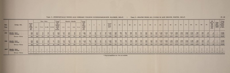 Jaar. Year. Geslag.—Sex. Onder een dag. Under one day. Dae.— -Days. Totaal onder een maand. Total under one month. Maande.- -Months. Totaal onder een jaar. Total under one year. 1 2 3 4 Totaal 0-4. Total 0-4. 5- 10- 15- 20- 25- 30- 35- 40- 45- 50- 55- 60- 65- 70- 75- 80- 85- 90- 95- 100 jaar en ouer. 100 years and over. Onge- spesi- fiseer. Unspe¬ cified. Totaal vir alle ouder- domme. Total all ages. 1-6. 7-13. 14-20. 21-30. 1-2. 3-5. 6-8. 9-11. 1965 Manlik—Male. 268 417 75 29 27 816 147 123 78 37 1,201 86 49 33 28 1,397 120 106 265 409 297 341 442 611 830 1,164 1,714 1,716 1,882 1,965 1,684 1,457 856 342 54 9 _ 17,661 Vroulik—Female. 195 249 43 17 16 520 85 101 49 43 798 97 44 24 31 994 102 52 88 107 122 121 206 299 420 683 857 937 1,204 1,566 1,708 1,648 1,103 453 136 20 — 12,826 Totaal—Total . . 463 666 118 46 43 1,336 232 224 127 80 1,999 183 93 57 59 2,391 222 158 353 516 419 462 648 910 1,250 1,847 2,571 2,653 3,086 3,531 3,392 3,105 1,959 795 190 29 — 30,487 1966 Manlik—Male. 259 427 37 29 21 773 124 127 52 42 1,118 101 46 35 27 1,327 126 107 244 360 280 292 443 618 858 1,218 1,644 1,787 1,790 1,896 1,642 1,328 856 350 75 7 17,248 Vroulik—Female. 165 306 41 15 7 534 84 98 50 33 799 76 39 24 30 968 85 47 81 125 147 131 225 306 459 631 876 1,030 1,180 1,515 1,705 1,516 1,082 456 136 13 — 12,714 Totaal—Total 424 733 78 44 28 1,307 208 225 102 75 1,917 177 85 59 57 2,295 211 154 325 485 427 423 668 924 1,317 1,849 2,520 2,817 2,970 3,411 3,347 2,844 1,938 806 211 20 — 29,962 1967* Manlik—Male. Vroulik—Female. — — — — — — — — — — ' — Totaal—Total — — — — — — — — — — — — — — — — — — — — — — — — — — — — — — — — — — — — — —