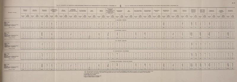 49—50 Tabel 10—AANGIFTE VAN SIEKTES EN GEREGISTREERDE STERFGEVALLE GEDURENDE DIE JAAR GEElNDIG 31 DESEMBER 1965. I I Table 10.—NOTIFICATION OF DISEASES AND REGISTERED DEATHS DURING THE YEAR ENDED 31 DECEMBER 1965 Provinsie.—Province. Milts Anth ekte. irax. Bruse Bruce Hose. losis. Witse Diph erkeel. heria. Aansteeklike harsingontsteking. Encephalitis, infective. Belroos. Erysipelas. Vergiftiging met insektegif. Insecticidal poisoning. Loodvergiftiging. Lead poisoning. Lepra. Leprosy. Malaria. Malaria. Meningokokke- meningitis. (Serebrospinale koors.) Meningococcal meningitis. (Cerebro¬ spinal fever.) Oogontsteking. Ophthalmia. Pes. Plague. Akute poliomielitis. Poliomyelitis, acute. Kraambedsepsis. Puerperal sepsis. Hondsdolheid. Rabies. Skarlakenkoors. Scarlet fever. Pokkies. Smallpox. Trachoom. Trachoma. Tuberkulose, respiratories. Tuberculosis, respiratory. Tuberkulose, ander vorms. Tuberculosis, other forms. Maagkoors. Typhoid fever. Luistifus. Louse-borne typhus. Kwasjiorkor. Kwashiorkor. Gevalle. Cases. Sterf¬ gevalle. Deaths. Gevalle. Cases. Sterf¬ gevalle. Deaths. Gevalle. Cases. Sterf¬ gevalle. Deaths. Gevalle. Cases. Sterf¬ gevalle. Deaths. Gevalle. Cases. Sterf¬ gevalle. Deaths. Gevalle. Cases. Stert- gevalle. Deaths. Gevalle. Cases. Sterf¬ gevalle. Deaths. Gevalle. Cases. Sterf¬ gevalle. Deaths. Gevalle. Cases. Sterf¬ gevalle. Deaths. Gevalle. Cases. Sterf¬ gevalle. Deaths. Gevalle. Cases. Sterf¬ gevalle. Deaths. Gevalle. Cases. Sterf¬ gevalle. Deaths. Gevalle. Cases. Sterf¬ gevalle. Deaths. Gevalle. Cases. Sterf¬ gevalle. Deaths. Gevalle. Cases. Sterf¬ gevalle. Deaths. Gevalle. Cases. Sterf¬ gevalle. Deaths. Gevalle. Cases. Sterf¬ gevalle. Deaths. Gevalle. Cases. Sterf¬ gevalle. Deaths. Gevalle. Cases. Sterf¬ gevalle. Deaths. Gevalle. Cases. Sterf¬ gevalle. Deaths. Gevalle. Cases. Sterf¬ gevalle. Deaths. Gevalle. Cases. Sterf¬ gevalle. Deaths. Gevalle. Cases. Sterf¬ gevalle. Deaths. I—BLANKES—WHITES. Kaap—Cape. — _ _ _ 44 8 10 2 5 6 21 1 2 1 71 1 2 555 50 3 11 17 1 5 Natal 1 — 1 — 7 — 14 — 3 — — 3 _ _ _ _ 4 6 2 _ 1 _ 3 _ _ 94 — — — 58 — 180 23 1 ] 28 — — — — — Transvaal . 1 — 2 — 113 13 67 4 12 — 3 2 _ 29 1 46 12 4 1 1 1 4 4 1 1 522 _ _ — 25 — 479 50 22 13 58 2 — — 3 1 Oranje-Vrystaat—Orange Free State — — 1 — 9 — 1 3 — — _ _ 2 1 _ 16 — — — — — 20 4 — 7 — — — 1 — Ongespesifiseer—Unspecified — — — — — — — — — — — — — — 5 — — — — — — — — — — — — — — — — — — — — — — — — — — — — Totaal—Total 2 — 4 — 173 21 82 17 17 — 3 8 — — ts — 33 1 59 21 25 1 1 — 3 3 4 9 1 I 703 1 — — 85 — 1,234 127 26 26 110 3 — — 9 1 II— BANTOES.*—BANTU.* Kaap—Cape. 2 168 7 2 J 38 54 28 129 8 17 18,446 345 _ 425 _ 64 _ 3,634 _ Natal. — — — — 232 — 15 — — — 5 — _ _ _ _ 26 _ 65 _ 38 _ _ — 46 — 175 — — — 2 — 16 — 37 — 16,058 — 531 — 951 — — — 4,488 — Transvaal . 4 — 5 — 675 — 20 — 7 — 40 — 6 — — — 52 _ 313 — 96 — — — 18 — 71 — 3 — 5 — 175 — 62 — 18,276 — 612 — 3,081 — — — 3,734 — Oranje- Vrystaat—Orange Free State 2 — — — 196 — 1 — 1 — — — — — — — 5 — 103 — 1 — — — 2 — 5 — — — 3 — — — 6 — 1,694 — 10 — 128 — — — 206 — Ongespesifiseer—Unspecified — — — — — — — — — — — — — — 469 — — — — — — — — — — — — — — — — — — — — — — — — — — — — — *“ Totaal—Total 8 — 5 — 1,271 — 43 — 10 — 46 — 6 — +469 — 83 — 519 — 189 — — — 94 — 380 — 3 — 18 — 191 — 122 - 54,474 — 1,498 — 4,585 — 64 — 12,062 — Ill— ASIATE.—ASIATICS. Kaap—Cape. 4 1 1 103 1 2 3 _ _ — — 2 — — — — — 25 3 2 J 1 — — 1 — — — — — — 6 2 — — — — — 2 5 7 — — — — — — 6 — 979 60 52 13 33 1 — — 23 8 Transvaal . — — — — 3 — — — — — 1 — — — — 3 — — — — — — — — — — — — — 3 — — — — — 180 5 7 2 5 — * Oranje-Vrystaat—Orange Free State — — — — — — — — — — — — — — — — — — — — — — — — — — — — — — — — — — — — — — — Ongespesifiseer—Unspecified — — — — — — — — — — — — — — — — — — — — — _ — — Totaal—Total — — — — 32 3 2 1 1 — — 2 — — — — 3 — 7 2 — — — — 1 2 5 7 — — 3 — — — 6 — 1,262 66 61 18 38 1 - 26 8 IV—KLEURLINGE.—COLOUREDS. Kaap—Cape. Natal. Transvaal . Oranje-Vrystaat—Orange Free State Ongespesifiseer—Unspecified — _ _ — 153 4 13 2 28 4 4 17 1 3 — 6 13 1 2 § 11 i 4 — 22 3 4 1 31 3 5 230 5 — — — 18 1 4 7 3 16 4 1 — — 17 2 — — 1 2 1 — 7,915 198 705 41 924 26 90 18 191 1 17 180 2 7 4 157 3 21 2 11 2 — — 710 7 16 2 356 5 17 11 Totaal—Total — — — — 172 32 4 19 3 — 6 16 — — tn 1 4 — 30 39 235 — — — 19 4 10 21 — — 19 — — 1 3 — 8,859 1,058 209 193 183 13 — — 735 389 V —TOTAAL (ALLE RASSE).—TOTAL (ALL RACES). Kaap—Cape. Natal. Transvaal . Oranje-Vrystaat—Orange Free State Ongespesifiseer—Unspecified 2 1 5 2 — 1 7 1 E 369 268 804 207 36 3 17 ii 31 87 2 27 5 4 7 4 17 1 — 7 5 43 16 1 5 4 6 — 485 1 30 88 5 1 65 80 363 106 27 7 17 305 36 107 1 i i — 49 46 19 3 4 3 1 1 136 180 78 5 17 10 8 2 4 1 96 96 532 19 1 16 175 1 19 103 88 6 — 27,019 17,415 19,640 1,755 975 109 145 22 541 585 658 10 194 16 22 5 599 1,015 3,165 137 12 1 4 64 — 4,351 4,518 3,754 209 356 13 18 11 Totaal—Total 10 — 9 — 1,648 56 131 37 2 — 55 26 6 — +485 1 123 1 614 52 449 1 1 — 117 9 399 37 4 1 743 1 191 1 216 — 65.829 1,251 1,794 237 4,916 17 64 12,832 398 L. W.—Die feit dat daar soms meer sterfgevalle aangegee is as gevalle, is toe te skryf aan die onvolledigheid van die opgawes van gevalle wat by die Departement ingedien word. Ar.B.—The fact that in some instances more deaths have been notified than cases, is due to the incompleteness of the returns regarding cases rendered to the Department. t Afsonderlike syfers nie beskikbaar nie. f Separate figures not available. * Syfers vir Bantoesterftes nie beskikbaar nie. * Figures for Bantu deaths not available.
